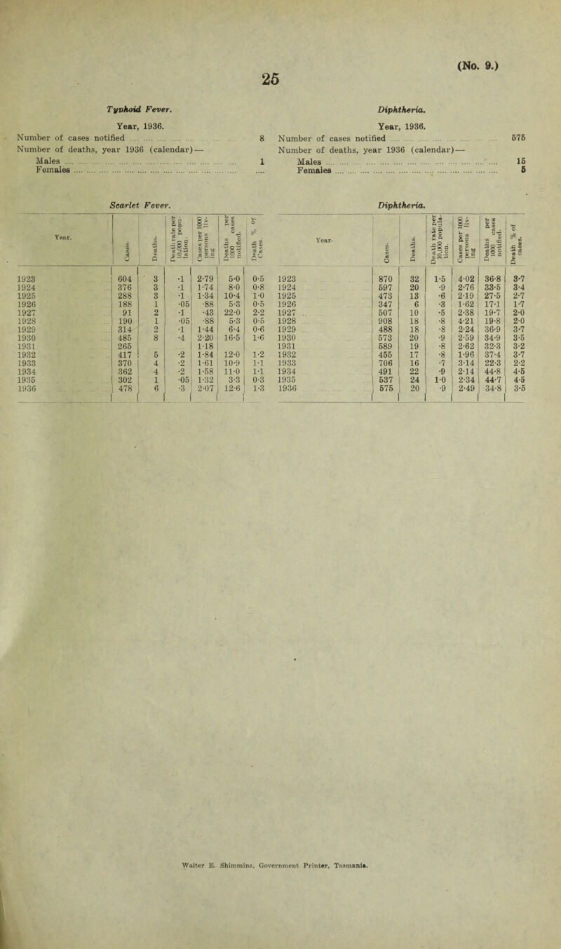 Tyvhoid Fever. Year, 1936. Number of cases notified . 8 Number of deaths, year 1936 (calendar) — Males ... 1 Females . Diphtheria. Year, 1936. Number of cases notified . 576 Number of deaths, year 1936 (calendar) — Males .'.... 15 Females . 5 Scarlet Fever. Year. Cases- Deaths. Death rate per 10,000 popu¬ lation ■ - Cases per 1000 persons liv¬ ing •--- Deaths per 1000 cases notified. Death % °f Cases. 1923 . 604 3 •1 2-79 5-0 0-5 1924 376 3 •1 1-74 8-0 0-8 1925 288 3 •1 1-34 10-4 1-0 1926 188 1 •05 ■88 5-3 0-5 1927 91 2 •1 •43 22-0 2-2 1928 190 1 •05 •88 5-3 0-5 1929 . 314 2 •1 1-44 6-4 0-6 1930 485 8 •4 2-20 16-5 1-6 1931 . ... 265 1-18 1932 . .. 417 5 •2 1-84 12-0 1-2 1933 370 4 •2 1-61 10-9 1-1 1934 362 4 •2 1-58 11-0 1-1 1935 . 302 1 •05 1-32 3-3 0-3 1936 . 478 6 •3 2-07 12-6 1 1 1-3 Diphtheria. Year- CO 05 CO d o Deaths. 1 Death rate per 10,000 popula¬ tion. Cases per 1000 persons liv¬ ing Deaths per 1000 cases notified. <4H o 5*. 00 © rG ® C3 d o 0) O 1923 870 32 1-5 4-02 36-8 3-7 1924 597 20 •9 2-76 33-5 3-4 1925 473 13 •6 2-19 27-5 2-7 1926 347 6 •3 1-62 17-1 1-7 1927 . 507 10 •5 2-38 19-7 2-0 1928 908 18 •8 4-21 19-8 2-0 1929 . 488 18 •8 2-24 36-9 3-7 1930 573 20 •9 2-59 34-9 3-5 1931 589 19 •8 2-62 32-3 3-2 1932 455 17 •8 1-96 37-4 3-7 1933 706 16 •7 3-14 22-3 2-2 1934 491 22 •9 2-14 44-8 4-5 1935 637 24 1-0 2-34 44-7 4-5 1936 575 20 •9 2-49 34-8 3-5 Walter E. Shimmins, Government Printer, Tasmania.