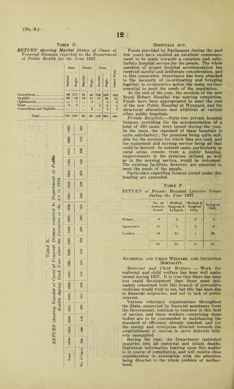 12 Table D. RETURN showing Marital Status of Cases of Venereal Diseases reported to the Department of Public Health for the Year 1937. Gonorrhoea. Syphilis. Ophthalmia. Gleet. Gonorrhoea and Syphilis .... Total. ft a* »to> 00 rH S 44> CO rH *N> <4) 40 to Cj © ft -ft ft SO ft ■w W ft o' ft ft. ft «?*• © 'rO ft. ft CO ft 6 *•> Co w to ft ft SO w ft ft < .ft £ CO * © «o -ft ft r§ O to ft -ft «0 to 05 CD to to Male. Female. Total. o> JV Ho O © H X m li c OS .s 03 CO a 2 ‘do gq o 98 217 31 46 129 263 392 3*2 19 19 n 51 30 81 l ... 4 • » « 5 5 3 2 • • • ,, , 3 2 5 ... ... ... o ... 2 2 133 239 50 63 183 302 485 ^ : CO 05 ! uo CO 1936. 1 o CO o CD CO co 05 eO r—< 00 CO o 05 CO rH CO CO 05 Ol rH • ©4 05 CO (N 05 Ol »H 3 ©t rH j o CO 04 05 CO rH 05 CD oe oo 05 CO rH 00 o ©4 05 05 CO r—s CD ©* t> 05 CO H CO CO ot 05 Tf rH iO o s CD Hi rH CD r““4 o. o M CC X CO cv N O) lO 05 CO rH * CO ©4 in a H* o 05 ©t »H 05 05 eft ; *H ao 05 H 00 z 05 co «H ^ 1 A w X © O Z Hospitals Act. Funds provided by Parliament during the past few years have enabled an excellent commence¬ ment to be made towards a complete and satis¬ factory hospital service for the people. The whole question of proper hospital accommodation has received careful and deliberate consideration, and in this connection, importance has been attached to the necessity of co-ordinating and bringing together in co-operative action the many services essential to meet the needs of the population. At the end of the year, the erection of the new Royal Hobart Hospital was nearing completion. Funds have been appropriated to meet the cost of the new Public Hospital at Wynyard, and for structural alterations and additions at various other public hospitals. Private Hospitals.—Sixty-two private hospital licences, providing for the accommodation of a total of 433 cases, were issued during the year. In the main, the standard of these hospitals is quite satisfactory; the premises being quite suit¬ able for the purpose for which they are used, and the equipment and nursing service being all that could be desired. In isolated cases, particularly in rural areas remote from a public hospital, improvements in the premises utilised, as well as in the nursing service, would be welcomed. The existing facilities, however, are essential to meet the needs of the people. Particulars regarding licences issued under this heading are appended. Table F. RETURN of Private Hospital Licences Issued during the Year 1937. No. of Licences Issued. Medical, Surgical, & Lying-in. Medical &. Surgical Only. Lying-in Only. Hobart. 9 2 2 5 Launceston . 10 i 3 6 Country . 43 12 1 30 62 15 6 41 Maternal and Child Welfare, and Infantile Mortality. Maternal and Child Welfare. — Work for maternal and child welfare has been well main¬ tained during 1937. It is true that there has been less rapid development than those most inti¬ mately concerned with this branch of preventive medicine would wish to see, but this has been due to financial exigencies, and not to lack of public interest. Various voluntary organisations throughout the State, supported by financial assistance from the Government, continue to function in this field of service, and those workers comprising these bodies are to be commended in maintaining the standard of efficiency already reached, and for the energy and enterprise directed towards the establishment of centres to serve districts hith¬ erto unsupplied. During the year, the Department instituted inquiries into all maternal and infant deaths. Statistical information bearing upon this matter is in course of compilation, and will receive close consideration in association with the attention being directed to the whole problem of mother¬ hood.