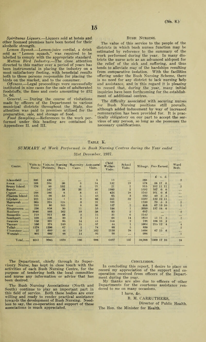 Spirituous Liquors.—Liquors sold at hotels and other licensed premises have been tested for their alcoholic strength. Lemon Squash.—Lemon-juice cordial, a drink sold as “ Lemon squash,” was required to be labelled to comply with the appropriate standard. Mutton Bird Industry.—The close attention directed to this matter over a period of years has been instrumental in placing the industry on a most satisfactory footing, with beneficial results both to those persons responsible for placing the birds on the market, and to the consumer. Offences.—Legal proceedings were successfully instituted in nine cases for the sale of adulterated foodstuffs, the fines and costs amounting to £32 Is. 6d. General. — During the course of visitations made by officers of the Department to various municipal districts throughout the State, due attention was paid to premises utilised for the preparation, sale, and storage of food. Food Sampling.—References to the work per¬ formed under this heading are contained in Appendices II. and III. Bush Nursing. The value of this service to the people of the districts in which bush nurses function may be estimated by reference to the summary of the work performed during the year. In many dis¬ tricts the nurse acts as an advanced aid-post for the relief of the sick and suffering, and thus tends to alleviate may of the hardships resulting from comparative isolation. With the facilities offering under the Bush Nursing Scheme, there is no need for any district to lack nursing help and assistance, and in this regard it is pleasing to record that, during the year, many initial inquiries have been forthcoming for the establish¬ ment of additional centres. The difficulty associated with securing nurses for Bush Nursing positions still prevails, although added inducement by way of increased remuneration has been provided for. It is prac¬ tically obligatory on our part to accept the ser¬ vices of any person, so long as she possesses the necessary qualifications. Table K. SUMMARY of Work Performed in Bush Nurs-ing Centres during the Year ended 31 st December, 1937. Centre. Visits to Nurse. Visits to Patients. Nursing Days. . . .. Maternity Cases. ! Ante-natal Visits. Child W eltare Visits. School Visits. Mileage. Fees Earned. W ard Beds. Aclanisfield .... 206 436 1 1 • • • 5 13 268 £ s. d. 2 Avoca. 168 334 30 3 14 132 19 578 38 17 6 • • • Bruny Island. 176 86 132 6 21 21 2 915 102 11 11 2 Burnie. » • • 547 38 26 90 1989 2 5592 107 0 0 • • • Cygnet . 208 586 8 8 41 424 18 3742 161 0 6 ... Flinders Island 125 98 53 5 43 65 3 932 49 2 3 • • • Lily dale . 221 518 1 9 66 551 32 3592 122 12 11 • • • Marrawah . 365 224 124 3 21 101 ... 1739 79 5 3 2 Ouse . 253 80 163 8 36 137 o 858 67 13 10 i Ringarooina ... 236 858 30 11 53 156 i 2050 137 18 6 Rosebery . 3046 889 162 19 58 95 2 687 • • % 2 Rossarden . 719 911 68 2 15 31 6 2142 ... Southport . 109 126 20 2 11 66 14 1653 51 11 2 o Swansea. 156 391 93 14 44 356 2 738 108 16 2 ... Tasman . 156 374 249 15 57 44 I 5904 215 12 4 4 Tullah. 1278 1296 67 2 74 88 5 838 • • • o Ulverstone. 27 609 44 19 162 2138 28 5404 67 15 6 W aratab. 801 682 88 14 95 90 ... 996 ... 1 Total. 8241 9045 1370 166 906 6497 137 38,988 1309 17 10 18 The Department, chiefly through its Super¬ visory Nurse, has kept in close touch with the activities of each Bush Nursing Centre, for the purpose of tendering both the local committee and nurse any information or advice that has been desired. The Bush Nursing Associations (North and South) continue to play an important part in this field of service. Both these bodies are ever willing and ready to render practical assistance towards the development of Bush Nursing. Need¬ less to say, the co-operation and support of these associations is much appreciated. Conclusion. In concluding this report, I desire to place on record my appreciation of the support and co¬ operation received from officers of the Depart¬ ment during the year. My thanks are also due to officers of other Departments for the courteous assistance ren¬ dered to me on many occasions. I have, &c. B. M. CARRUTHERS, Director of Public Health. The Hon. the Minister for Health.
