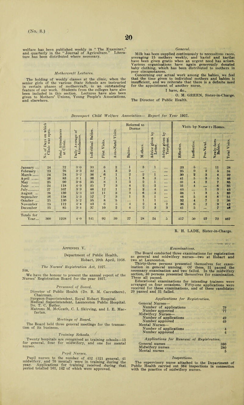 *20 welfare has been published weekly in “ The Examiner,” and quarterly in the “ Journal of Agriculture.” Litera¬ ture has been distributed where necessary. Mothercraft Lectures. The holding of weekly classes at the clinic, when the senior girls of the various State Schools are instructed in certain phases of mothercraft, 'is an outstanding feature of our work. Students from the colleges have also been included in this section. Lectures have also been given to Mothers’ Unions, Young People’s Associations, and elsewhere. General. Milk has been supplied continuously to necessitous cases, averaging 15 mothers weekly, and kariol and karilac have been given gratis when an urgent need has arisen. Various organisations have again generously donated baby clothing, which has been distributed to mothers in poor circumstances. Concerning our actual work among the babies, we feel that the time given to individual mothers and babies is insufficient, and we reiterate that there is a definite need for the appointment of another nurse. I have, &c., O. M. GREEN, Sister-in-Charge. The Director of Public Health. Devonport Child Welfare Association— Report for Year 1937. No. of Days on which Clinic was open. Total Attendances at Clinic. 1 Daily Average of Attendances. Individual Babies. First Visits. Ante-Natal Visits. Referred to Doctor. Advice given by Letter. Advice given by Telephone. Visits by Nurse to Homes. Babies. Mothers. Effective. j Ineffective. S3 1 6 & Newly-born Babies. Total Visits. January ... 24 72 3-0 33 6 2 1 3 1 23 5 11 28 February . 23 76 3-3 32 4 3 2 ... .. . 25 9 2 5 34 March.. 24 78 3-2 36 6 1 2 2 1 30 2 3 4 32 A pril . 26 83 3-1 36 7 1 1 3 3 41 5 3 5 46 May . 25 90 3-6 35 8 1 3 2 1 31 4 2 7 35 June _ 24 118 4-9 45 7 3 4 2 2 31 4 • •• 6 35 .Julv. 27 107 3-9 46 12 1 2 2 4 43 ... 1 3 43 August ... 26 139 5*3 52 11 3 3 6 3 38 1 3 5 39 September 26 138 5-3 57 7 3 1 3 1 46 5 4 8 51 October ... 25 130 5-2 55 8 5 • • • 1 1 32 4 7 2 36 November 25 112 4.4 43 6 5 4 2 4 2 36 6 2 9 42 December 25 85 3*4 37 10 2 4 2 3 3 41 5 . 7 46 Totals for Year... 300 1228 4-0 141 92 30 27 28 24 5 417 50 27 72 467 R. H. LADE, Sister-in-Charge. Appendix V. Department of Phblic Health, Hobart, 20th April, 1938. The Nurses’ Registration Act, 1927. Sir, We have the honour to present the annual report of the Nurses’ Registration Board for the year 1937. Personnel of Board. Director of Public Health (Dr. B. M. Carruthers), Chairman. Surgeon-Superintendent, Royal Hobart Hospital. Medical Superintendent, Launceston Public Hospital. Dr. T. C. Butler. Matrons M. McGrath, C. I. Skirving, and I. E. Mac- farlan. Meetings of Board. The Board held three general meetings for the transac¬ tion of its business. Training Schools. Twenty hospitals are recognised as training schools—15 for general, four for midwifery, and one for mental nurses. Pupil Nurses. Pupil nurses to the number of 432 (321 general, 41 midwifery, and 70 mental) were in training during the year. Applications for training received during that period totalled 161, 142 of which were approved. Examinations. The Board conducted three examinations for registration as general and midwifery nurses—two at Hobart and two at Launceston. Thirty-three persons presented themselves for exam¬ ination in general nursing. Of these, 31 passed the necessary examination and two failed. In the midwifery section, 40 persons presented themselves for examination. These all passed. Educational examinations for intending trainees were arranged on four occasions. Fifty-one applications were received for these examinations, and of these candidates 20 passed and 31 failed. Applications for Registration. General Nurses—- Number of applications 79 Number approved . 77 Midwifery Nurses— Number of applications . 49 Number approved. 49 Mental Nurses— Number of applications . 4 Number approved . 4 Applications for Renewal of Registration. General nurses . 380 Midwifery nurses . 280 Mental nurses . 5 Inspections. The supervisory nurse attached to the Department of Public Health carried out 364 inspections in connection with the practice of midwifery nurses.
