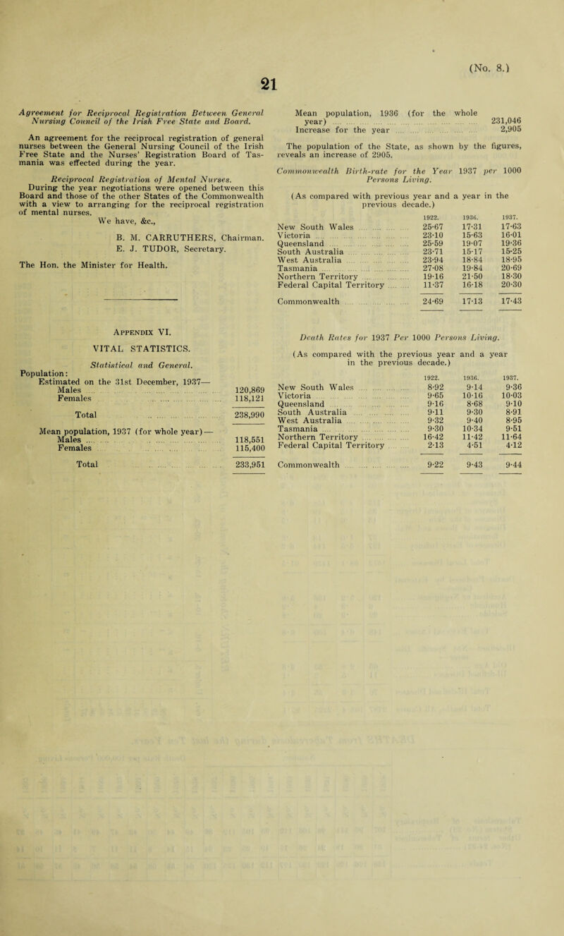 Agreement for Reciprocal Registration Between General Nursing Council of the Irish Free State and Board. An agreement for the reciprocal registration of general nurses between the General Nursing Council of the Irish Free State and the Nurses’ Registration Board of Tas¬ mania was effected during the year. Reciprocal Registration of Mental Nurses. During the year negotiations were opened between this Board and those of the other States of the Commonwealth with a view to arranging for the reciprocal registration of mental nurses. We have, &c., B. M. CARRUTHERS, Chairman. E. J. TUDOR, Secretary. The Hon. the Minister for Health. Appendix VI. VITAL STATISTICS. Statistical and General. Population: Estimated on the 31st December, 1937— Males. 120,869 Females . 118,121 Total . 238,990 Mean population, 1937 (for whole year) — Males . . 118,551 Females 115,400 Total . 233,951 Mean population, 1936 (for the whole year) . 231,046 Increase for the year . 2,905 The population of the State, as shown by the figures, reveals an increase of 2905. Commonwealth Birth-rate for the Year 1937 per 1000 Persons Living. (As compared with previous year and a year in the previous decade.) 1922. 1936. 1937. New South Wales . . 25-67 17-31 17-63 Victoria . 23-10 15-63 16-01 Queensland . 25-59 19-07 19-36 South Australia . 23-71 15-17 15-25 West Australia . . 23-94 18-84 18-95 Tasmania . 27-08 19-84 20-69 Northern Territory . 19-16 21-50 18-30 Federal Capital Territory .. 11-37 16-18 20-30 Commonwealth . 24-69 17-13 17-43 Death Rates for 1937 Per 1000 Persons Living. (As compared with the previous year and a year in the previous decade.) 1922. 1936. 1937. New South Wales . 8-92 9-14 9-36 Victoria . 9-65 10-16 10-03 Queensland 9-16 8-68 9-10 South Australia . 9-11 9-30 8-91 West Australia . 9-32 9-40 8-95 Tasmania . 9-30 10-34 9-51 Northern Territory .... 16-42 11-42 11-64 Federal Capital Territory 2-13 4-51 4-12 Commonwealth . 9-22 9-43 9-44