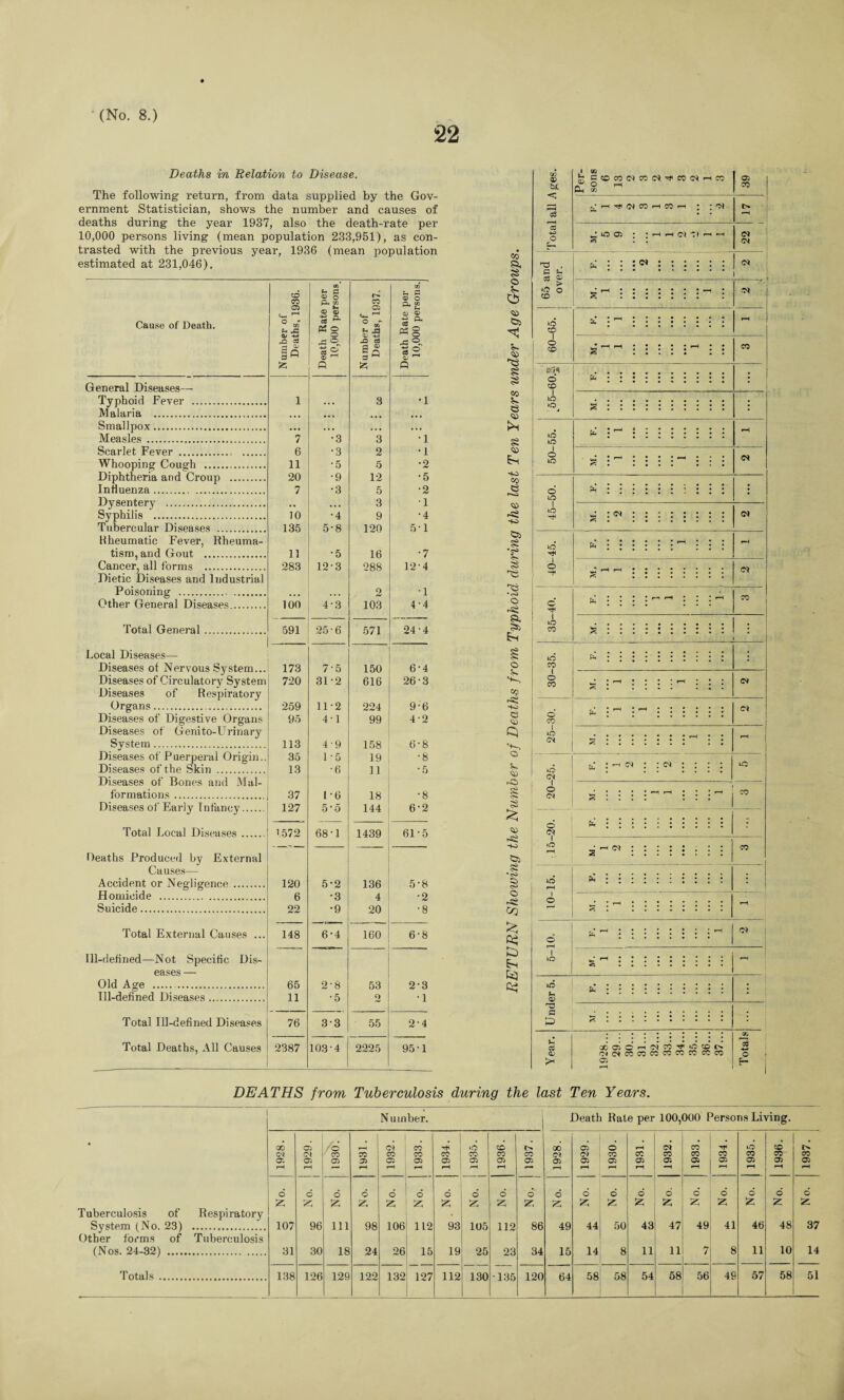 22 Deaths in Relation to Disease. The following return, from data supplied by the Gov¬ ernment Statistician, shows the number and causes of deaths during the year 1937, also the death-rate per 10,000 persons living (mean population 233,951), as con¬ trasted with the previous year, 1936 (mean population estimated at 231,046). Cause of Death. Number of Deaths, 1936. Death Rate per 10,000 persons. Number of Deaths, 1937. Death Rate per 10,000 persons. General Diseases— Typhoid Fever . 1 3 •1 Malaria . ... • * > ... Smallpox. • •• • • • . . • . . • Measles . 7 •3 3 •1 Scarlet Fever .. . 6 ■3 2 •1 Whooping Cough . 11 •5 5 •2 Diphtheria and Croup . 20 •9 12 •5 Influenza. 7 •3 5 •2 Dysentery . • . • . . 3 •1 Syphilis . 10 •4 9 •4 Tubercular Diseases . 135 5-8 120 5-1 Rheumatic Fever, Rheuma¬ tism, and Gout . 11 •5 16 •7 Cancer, all forms . 283 12-3 288 12-4 Dietic Diseases and Industrial Poisoning . . . . 2 •1 Other General Diseases. 100 4-3 103 4-4 Total General. 591 25-6 571 24-4 Local Diseases— Diseases of Nervous System... 173 75 150 6-4 Diseases of Circulatory System 720 31-2 616 26-3 Diseases of Respiratory Organs. 259 11-2 224 9*6 Diseases of Digestive Organs 95 4-1 99 4-2 Diseases of Genito-Urinary System. 113 4-9 158 6-8 Diseases of Puerperal Origin.. 35 1-5 19 •8 Diseases of the Skin . 13 •6 11 •5 Diseases of Bones and Mal¬ formations . 37 1-6 18 •8 Diseases of Early Infancy.. 127 5-5 144 6-2 Total Local Diseases.- 1572 68-1 1439 61 • 5 Deaths Produced by External Causes— Accident or Negligence . 120 5-2 136 5-8 Homicide . 6 •3 4 •2 Suicide. 22 •9 20 •8 Total External Causes ... 148 6-4 160 6-8 Ill-defined—Not Specific Dis¬ eases — Old Age . . 65 2-8 53 2-3 Ill-defined Diseases. 11 •5 o •1 Total Ill-defined Diseases 76 33 55 2-4 Total Deaths, All Causes 2387 103-4 2225 95-1 CO a 8 © © © $S 8 CO © © Ss CO e © -si H-S Cjj *- © -s: A © co ■+o © © q ,+~-. © © r-© £ § £ © -w ss 'CO © © GQ £ q E-s q tfj o CCOCO(NCOC^^ W WHCO o i—i Oh <» O'. CO r.’ H Tt* Oi CO H CO H o) O © i ; h h O) Cl h h c <N O O © S rH : M © i © © r ^ 1 ^ • • • • • * • • CO • • • • • • • 83* © © I to *o lO ic I o to o to I to (N C* to l o O) © I to CO to CO 1 o CO © CO to o* s : : to c* l © Oi © lO I © h o* • : c* uo CO CO ! 00©©rHOiCO^»0©C^ C*C*COCOCOCOCOCOCOCO © DEATHS from Tuberculosis during the last Ten Years. Number. Death Rale per 100,000 Persons Living. • 1928. 1929. /© CO © 1931. 1932. 1933. 1934. 1935. 1936. CO © 1928. © © rH 1930. 1931. 1932. 1933. 1934. 1935. 1936. 1937. Tuberculosis of Respiratory 6 55 6 Z 6 55 6 Z 6 Z 6 55 © 55 6 55 6 o Z 6 55 o 55 55 6 Z 6 I 6 55 6 Z 6 Z 6 z System (No. 23) . Other forms of Tuberculosis 107 96 in 98 106 112 93 1U5 112 86 49 44 50 43 47 49 41 46 48 37 (Nos. 24-32) . 31 30 18 24 26 15 19 25 23 34 15 14 8 11 11 7 8 11 10 14
