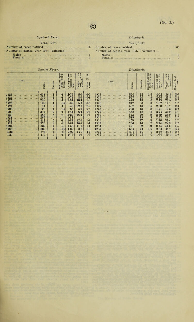 28 Typhoid Fever. Diphtheria. Year, 1987. Year, 1937. Number of cases notified . 26 Number of cases notified . 305 Number of deaths, year 1937 (calendar)— Number of deaths, year 1937 (calendar) — Males . 1 Males . 9 Females . 2 Females . 3 Scarlet Fever. Diphtheria. Year. Cases. ^ Deaths. — Death rate per 10,000 popu¬ lation • Cases per 1000 persons liv¬ ing- Deaths per 1000 cases notified. : Death % of Cases. Year- CD © CD cB O Deaths. Death rate per 10,000 popula¬ tion. Cases per 1000 persons liv¬ ing Deaths per 1000 cases notified. [Death % of cases. 1923 . 604 3 •1 2-79 5-0 0-5 1923 . 870 32 1-5 4-02 36-8 3*7 1924 . 376 3 •1 1-74 8-0 0-8 1924 . 597 20 •9 2-76 33-5 3-4 1925 . 288 3 •1 1-34 10-4 1-0 1925 . 473 13 •6 2-19 27-5 2-7 1926 . 188 1 •05 •88 5-3 0-5 1926 . 347 6 •3 1-62 17-1 1-7 1927 . 91 2 •1 •43 22-0 2-2 1927 . 507 10 •5 2-38 19-7 2-0 1928 . 190 1 •05 •88 5-3 0-5 1928 . 908 18 •8 4-21 19-8 2-0 1929 . 314 2 •1 1-44 6-4 0-6 1929 . 488 18 •8 2-24 36-9 3-7 1930 . 485 8 •4 2-20 16-5 1-6 1930 . 573 20 •9 2-59 34-9 3-5 1931 . 265 1-18 1931 . 589 19 •8 2-62 32-3 3-2 1932 . 417 5 •2 1-84 12-0 1-2 1932 . 455 17 •8 1-96 37-4 3-7 1933 . 370 4 •2 1-61 10-9 1-1 1933 . 706 16 •7 3-14 22-3 2-2 1934 362 4 •2 1-58 11-0 1-1 1934 . 491 22 •9 2-14 44-8 4-5 1936 302 1 •05 1-32 3-3 0-3 1935 . 637 24 10 2-34 44-7 4-6 1936 . 478 6 •3 2-07 12-6 1-3 1936 . 575 20 •9 2-49 34-8 3-5