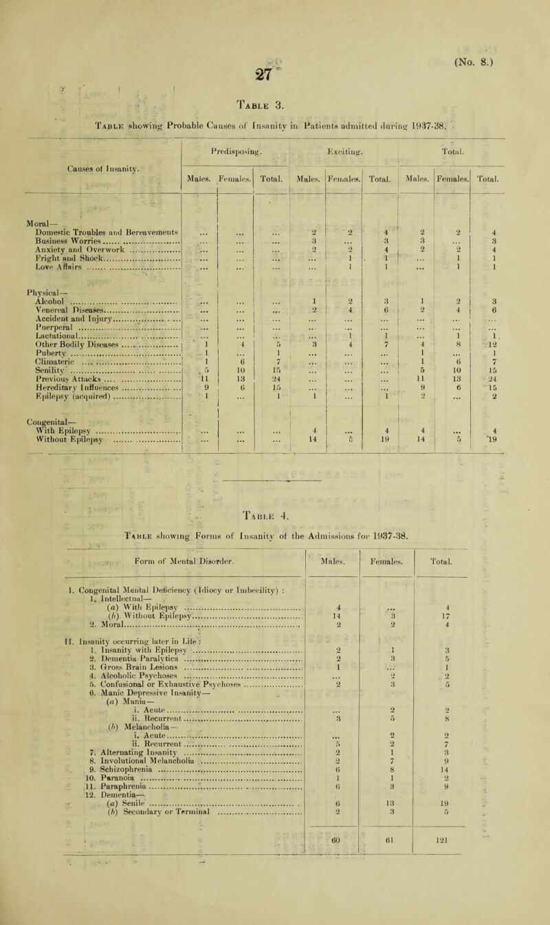 27 f i 'Fable 3. Table showing Probable Causes of Insanity in Patients admitted during 1937-38. o - •/ ~ Causes of Insanity. Predisposing. Exciting. Total. Males. Females. Total. Males. Females. Total. Males. Females. Total. Moral— • Domestic Troubles and Bereavements • • • ... 2 2 4 2 2 4 Business Worries. . . . ... 3 ... 3 3 . * . 3 Anxiety and Overwork . * . . . . . 2 2 4 2 2 4 Fright and Shock. • • • 1 1 . . . 1 1 Love Affairs . ••• ... ... 1 1 ... 1 1 Physical— Alcohol . . ' ... 1 2 3 1 2 3 Venereal Diseases.. • • • 2 4 6 2 4 6 Accident and Injury. • • • ... ... ... ... ... Puerperal . ... ... ... ... ... ... ... ... Lactational. ... . . • ... 1 1 • • • 1 1. Other Bodily Diseases.. 1 4 5 3 4 7 4 8 12 Puberty . I • • • 1 • . • • • c 1 • • . 1 Climateric ... 1 b 7 ... ... 1 6 4 Senility . > 5 10 15 . . . ... 5 10 15 Previous Attacks .... . 11 18 24 ... 1 l 13 24 Hereditary Influences. 9 15 9 6 15 Epilepsy (acquired). 1 ... 1 1 1 2 ... . 2 Congenital— “ . With Epilepsy . ... ... . . • 4 ... 4 4 4 Without Epilepsy . ' ... ... 14 o 19 14 5 19 Table 4. Table showing Forms of Insanity of the Admissions for 1937-38. Form of Mental Disorder. Males. Females. Total. I. Congenital Mental Deficiency (Idiocy or Imbecility) : 1, Intellectual— (a) With Epilepsy . 4 . .. 4 (b) Without Epilepsy. 14 3 17 2. Moral. 2 2 4 IT. Insanity occurring later in Life : j 1. Insanity with Epilepsy . 2 1 3 2. Dementia Paralytica . 2 3 5 3. Gross Brain Lesions . 1 ... 1 4. Alcoholic Psychoses . 2 2 5. Confusional or Exhaustive Psychoses. 6. Manic Depressive Insanity— 2 3 5 («) Mania— i. Acute. ... 2 2 ii. Recurrent... 3 5 8 (h) Melancholia — i. Acute. ... 2 2 ii. Recurrent. 5 2 7 7. Alternating Insanity .... 2 1 3 8. Involutional Melancholia . o 7 9 9. Schizophrenia . 6 8 14 10. Paranoia . .. 1 1 2 11. Paraphrenia..'. . 0 3 9 12. Dementia— (a) Senile . b 13 19 (b) Secondary or Terminal . o 3 5 ,  60 61 121