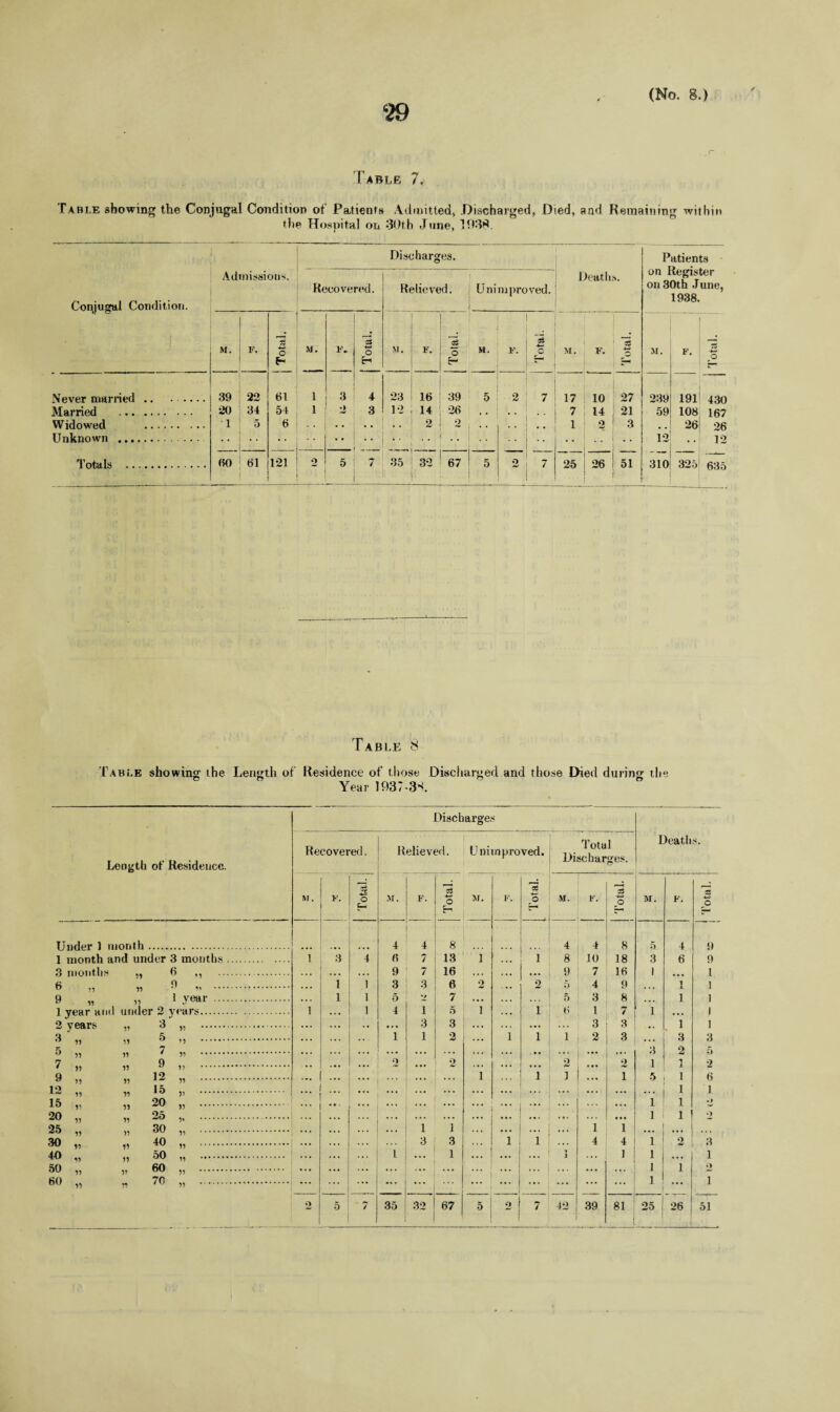 ‘29 Table 7. Table showing the Conjugal Condition of Patients Admitted* .Discharged, Died, and Remaining within the Hospital on 30th June, 1038. Discharges. 1 Patients on Register on 30th June, 1938. Conjugal Condition. Admissions. Recovered. Relieved. Unimproved. Death M. F. Total. F. Total. M. F. Total. 1 M. F. Total. M. F. Total. M. F. Total. Never married .. ...... 39 22 61 i 3 4 23 16 39 5 2 7 17 10 27 239 191 430 Married . 20 34 54 i 2 3 12 14 26 . . . . 7 14 21 59 108 167 Widowed . 1 5 6 2 o • • • • 1 2 3 12 26 26 12 Totals . 60 61 121 o 5 7 35 32 67 5 o & 7 25 26 51 ' 310 325 635 Table 8 Table showing the Length of Residence of those Discharged and those Died during the Year 1937-3S. Length of Residence. Under 1 month. 1 month and under 3 months Recovered. M. 3 months 6 9 W ?» r> « 6 „ n „ 1 vear 1 year and under 2 years 2 years V 3 11 3 „ 11 5 ’1 5 „ 11 7 11 7 „ 11 9 11 9 „ 11 12 11 12 „ 11 15 15 15 „ 11 20 11 20 „ 11 25 V 25 „ 11 30 11 30 „ » 40 11 « „ 11 50 11 50 „ V 60 11 60 „ 71 70 11 $ o £-■ Discharges M. F. 4 7 7 3 V 1 3 1 1 3 S3 o Total Deaths. 8 13 16 6 7 5 3 2 ) unimproved. Discharges. M. F. Total. M. . - F. Total. M. F. Total. 4 4 8 5. 4 9 1 1 8 10 18 3 6 9 , , , 9 7 16 1 1 2 2 5 4 9 ,,, 1 1 1 • • • • . . 5 3 8 ... 1 1 i 1 6 1 7 1 ... 1 •. • ... . . . 3 3 •. 1 1 ... 1 1 1 2 3 3 3 3 2 5 . • • ,,, 2 • •• 2 1 1 2 i 1 1 ... i 5 1 6 • •. . . . 1 ... ... ... 1 j •. • ... ... •.. 1 1 *» ... ... . . . • • • 1 1 2 .,, • •• • • . 1 i • • • ... 1 1 ... 4 4 1 2 3 ... . . , 1 , . , 1 1 • • • 1 ... . . . • • t ... 1 i 2 ... ... ... ... * 1 ... i : |