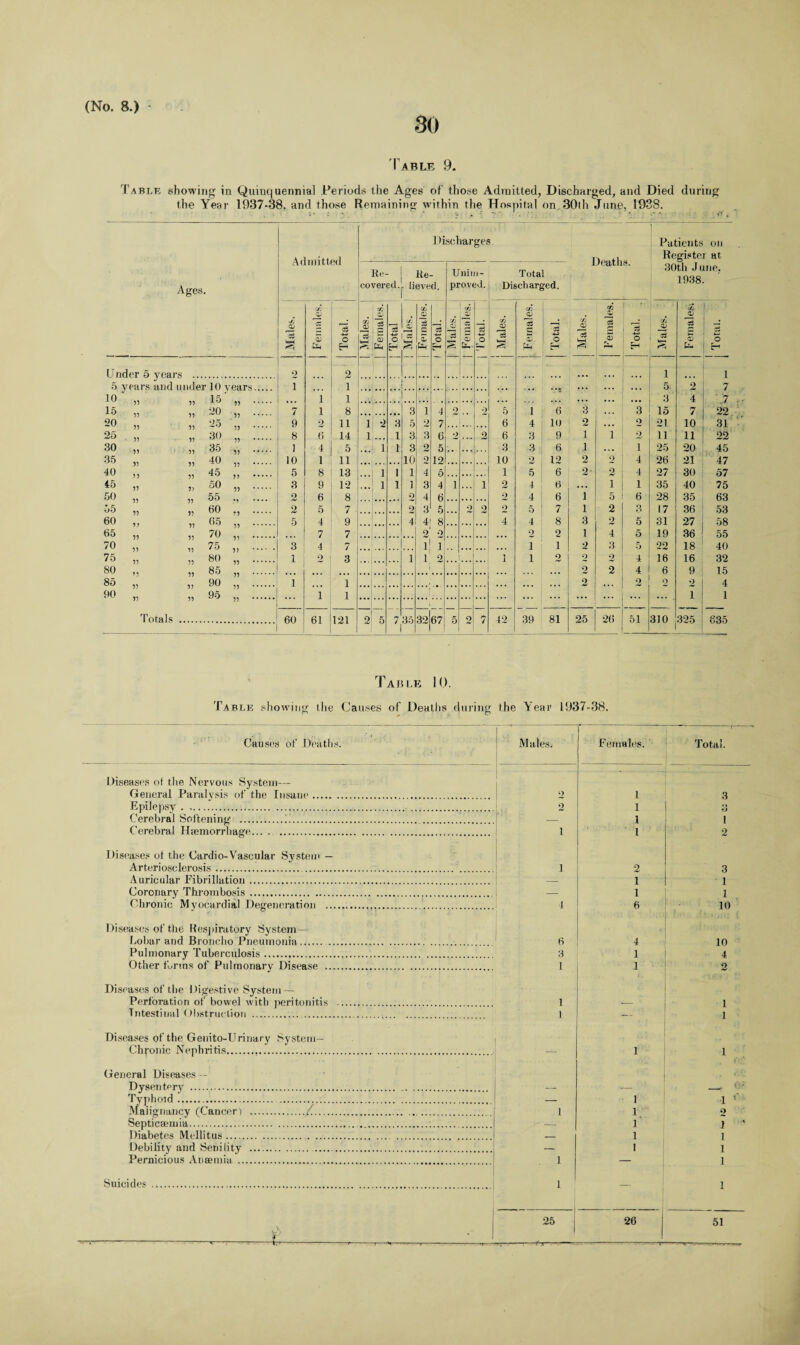 Table 9. Table showing in Quinquennial Periods the Ages of those Admitted, Discharged, and Died during the Year 1937-38, and those Remaining within the Hospital on 30th June, 1938. Ages. Admitted Discharges Deaths. Patients on Register at 30th June. 1938. Re¬ covered. Re¬ lieved. Unim¬ proved. Total Discharged. Males. Females. Total. Males. Females. Total Males. Females. 3 4-* O EH Males. | Females. 3 Cfj <X> 3 Females. Total. | Males. 1 Females. 1 Total. Males. Females; i ■. —» A- O H Under 5 years . 9 2 1 i 5 years and under 10 rears. 1 1 5 9 7 10 „ „ 15' „ . 1 1 ... ... ... 3 4 ' 7 15 „ ,, 20 ,, ... 7 1 8 3 1 4 9, 9 5 1 6 3 3 15 7 22 20 ,, ,, 25 ,, 9 2 11 1 2 3 5 9 7 6 4 10 9 9 21 10 31 ~5 „ ,, 30 „ . 8 6 14 1 l 3 3 6 9 < ... 2 6 3 9 1 1 2 11 11 22 50 ,, ,, 35 „ . 1 4 .5 • • 4 1 1 3 2 5 ,. • • i 3 3 6 1 ... 1 25 20 45 35 ,, ,, 40 . 10 1 11 10 9 12 10 9 12 2 2 4 26 21 47 40 ,, „ 45 . 5 8 13 1 1 1 4 o 1 5 6 2 2 4 27 30 57 55 55 °0 ,, . 3 9 12 1 1 1 3 4 l ... 1 2 4 6 ... 1 1 35 40 75 50 „ „ 55 . 2 6 8 o 4 6 2 4 6 1 5 6 28 35 63 2 5 7 • 2 3 5 9 9 2 5 7 1 2 p 17 36 53 60 ,, ,, 65 . 5 4 9 4 4 8 4 4 8 3 2 5 31 27 58 7 7 2 o ... 2 2 1 4 5 19 36 55 70 ,, ,, 75 ,, . 3 4 7 1 1 1 1 2 3 5 99 18 40 75 ,, „ 80 ,, . 1 2 3 1 1 9 1 2 9 2 4 16 16 32 80 ,, ,, 85 „ . 2 2 4 6 9 15 85 ,, ,, 90 ,, . 1 1 ; 2 2 o 9 4 00 „ „ 95 „ . i 1 ... ... ... ... ... .... l 1 Totals . 60 61 121 2 5 7 35 32 67 5 2 7 42 39 81 25 26 51 310 325 835 Table 10. Table showing the Causes of Deaths during the Year 1937-38. Causes of Deaths. Males. Females. ---- Total. Diseases of the Nervous System— General Paralysis of the Insane... 2 1 3 Epilepsy. 2 1 3 Cerebral Softening ... — 1 1 Cerebral Haemorrhage... . . i 1 2 Diseases of the Cardio-Vascular System — Arteriosclerosis. i 2 3 Auricular FibriRation. 1 1 Coronary Thrombosis. — 1 1 Chronic Myocardial Degeneration . 4 6 10 Diseases of the Respiratory System- Lobar and Broncho Pneumonia. . 6 4 10 Pulmonary Tuberculosis. 3 1 4 Other forms of Pulmonary Disease . 1 1 2 Diseases of the Digestive System — Perforation of bowel with peritonitis . 1 — i Intestinal Obstruction . 1 i Diseases of the Genito-Urinary System— Chronic Nephritis. — 1 i General Diseases — Dysentery . — -- _.* • Typhoid... — 1 i» Malignancy (Cancer ) ./.. 1 1 o Septicaemia. . — 1 i ' Diabetes Mellitus.. .. . — 1 i Debility and Senility . . — 1 i Pernicious Anaemia . 1 i Suicides .. 1 . i ! 25 26 51