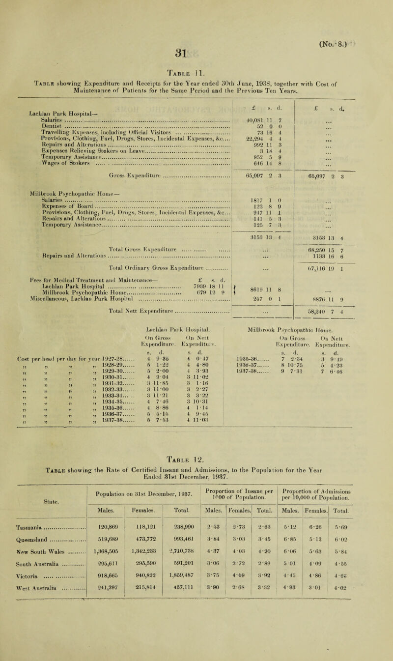Table 11. Table showing Expenditure and Receipts tor the Year ended 30th June, 1938, together with Cost of Maintenance of Patients for the Same Period and the Previous Ten Years. Laclilan Park Hospital- Salaries ... Dentist . ... Travelling Expenses, including Official Visitors . Provisions, Clothing, Fuel, Drugs, Stores, Incidental Expenses, &c.... Repairs and Alterations. Expenses Relieving Stokers on Leave... Temporary Assistance. Wages of Stokers .. . Gross Expenditure Miilbrook Psychopathic Home— Salaries...'. Expenses of Board... Provisions, Clothing, Fuel, Drugs, Stores, Incidental Expenses, &c... Repairs and Alterations .. Temporary Assistance..... Total Gross Expenditure . Repairs and Alterations. Total Ordinary Gross Expenditure Fees for Medical Treatment and Maintenance— £ s. d. Lachlan Park Hospital . 7939 18 11 Miilbrook Psychopathic Home. 679 12 9 Miscellaneous, Lachlan Park Hospital ... Total Nett Expenditure - £ s. d. 40,081 11 7 52 0 0 73 16 4 22,294 4 4 992 11 3 3 18 4 952 5 9 646 14 8 £ s. d. • • • » • • 65,097 2 3 65,097 2 3 1817 1 0 122 8 9 947 11 1 141 5 3 125 7 3 ... 3153 13 4 3153 13 4 ... 68,250 15 7 *«■ 1133 16 6 ... 67,116 19 1 j 8619 11 8 257 0 1 8876 11 9 ... 58,240 7 4 Lachlan Park Hospital. On Gross On Nett Ex (iend i t ure. E x penditu r< •. Miilbrook Psychopathic Home. On Gross On Nett Expenditure. Expenditure. Cost per hear! per day for year j'i 99 99 99 99 99 99 99 99 99 99 99 99 V 99 99 99 3) 99 99 99 99 99 99 *5 99 99 99 99 99 99 99 99 99 99 99 S. d. s. d. s. d. s. d. 1927-28. 4 9-35 4 0-47 1935-36. 7 2-34 3 9-49 1928-29. 5 1*22 4 4-80 1936-37. 8 10-75 5 4-23 1929-30. 5 2-00 4 3-93 1937-38. 9 7-31 7 6-46 1930-31. 4 9 04 3 11-02 1931-32. 3 11-85 3 1 -16 1932-33. 3 11-00 3 227 1933-34. 3 11-21 3 3-22 1934-35. 4 7-46 3 10-31 1935-36. 4 8-86 4 1-14 1936-37. 5 5-15 4 9-45 1937-38. 6 7-53 4 11-03 Table V2. Table showing the Rate of Certified Insane and Admissions, to the Population for the Year Ended 131 st December, 1937. State. Population on 31st December, 1937. Proportion of Insane per 1000 of Population. Proportion of Admissions per 10,000 of Population. Males. Females. Total. Males. Females. Total. Males. Females. Total. Tasmania. 120,869 118,121 238,990 2-53 2-73 2-63 5 • 12 6-26 5-69 Queensland .. 519,689 473,772 993,461 3-84 3-03 . 3-45 6-85 5-12 6-02 New South Wales . 1,368,505 1,342,233 2,710,738 4-37 4 03 4-20 6-06 5-63 5-84 South Australia . 295,611 295,590 591,201 3-06 2*72 to 00 CO 5 01 4-09 4 -55 Victoria . 918,665 940,822 1,859,487 3-75 4-09 3-92 4-45 4-86 4 * 6«> West Australia .. 'w.w--:-—r—--- 241,297 215,814 457,111 3-90 2-68 3-32 4-93 3-01 4-02