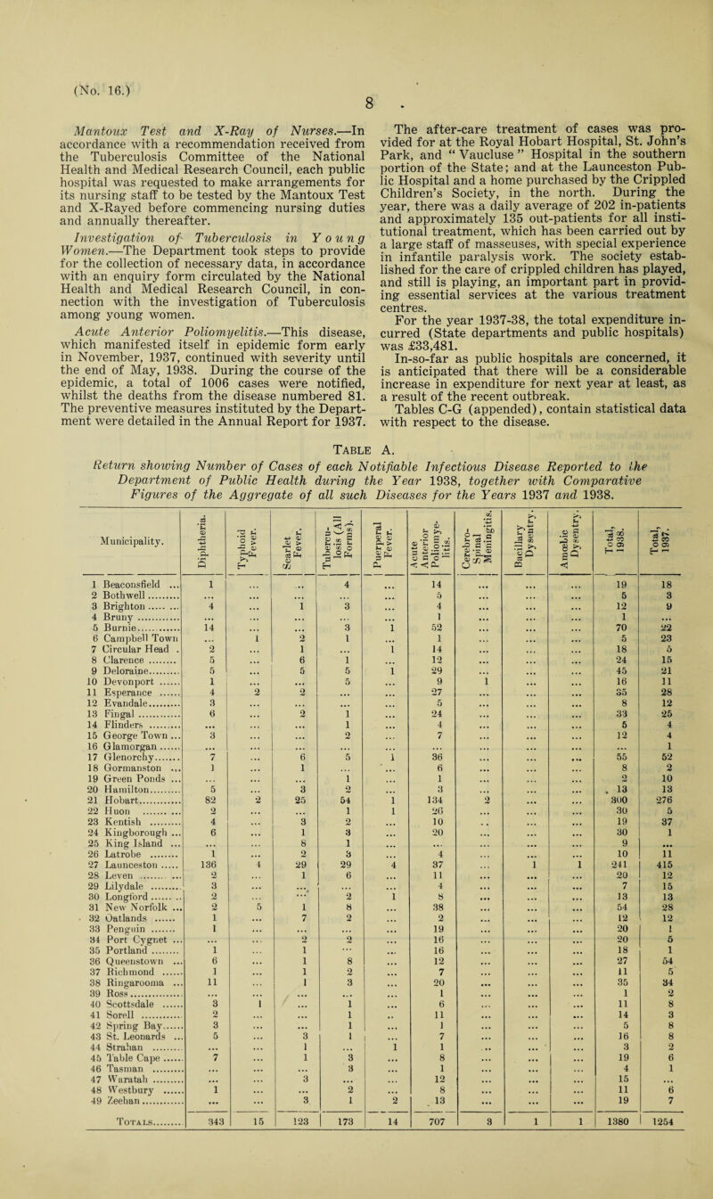 8 Mantoux Test and X-Ray of Nurses.—In accordance with a recommendation received from the Tuberculosis Committee of the National Health and Medical Research Council, each public hospital was requested to make arrangements for its nursing staff to be tested by the Mantoux Test and X-Rayed before commencing nursing duties and annually thereafter. Investigation of Tuberculosis in Young Women.—The Department took steps to provide for the collection of necessary data, in accordance with an enquiry form circulated by the National Health and Medical Research Council, in con¬ nection with the investigation of Tuberculosis among young women. Acute Anterior Poliomyelitis.—This disease, which manifested itself in epidemic form early in November, 1937, continued with severity until the end of May, 1938. During the course of the epidemic, a total of 1006 cases were notified, whilst the deaths from the disease numbered 81. The preventive measures instituted by the Depart¬ ment were detailed in the Annual Report for 1937. The after-care treatment of cases was pro¬ vided for at the Royal Hobart Hospital, St. John’s Park, and “ Vaucluse ” Hospital in the southern portion of the State; and at the Launceston Pub¬ lic Hospital and a home purchased by the Crippled Children’s Society, in the north. During the year, there was a daily average of 202 in-patients and approximately 135 out-patients for all insti¬ tutional treatment, which has been carried out by a large staff of masseuses, with special experience in infantile paralysis work. The society estab¬ lished for the care of crippled children has played, and still is playing, an important part in provid¬ ing essential services at the various treatment centres. For the year 1937-38, the total expenditure in¬ curred (State departments and public hospitals) was £33,481. In-so-far as public hospitals are concerned, it is anticipated that there will be a considerable increase in expenditure for next year at least, as a result of the recent outbreak. Tables C-G (appended), contain statistical data with respect to the disease. Table A. Return showing Number of Cases of each Notifiable Infectious Disease Reported to the Department of Public Health during the Year 1938, together ivith Comparative Figures of the Aggregate of all such Diseases for the Years 1937 and 1938. Municipality. Diphtheria. Typhoid Fever. Scarlet Fever. Tubercu¬ losis (All Forms). Puerperal Fever. A cute Anterior Poliomye¬ litis. Cerebro- Spinal Meningitis. Bacillary Dy sentry. Amoebic Dysentry. Total, | 1938. Total, 1937. 1 Beaconsfielcl ... 1 4 14 19 18 2 Bothwell. ... ... ... ■ • • 5 ... 5 3 3 Brighton. 4 • • • 1 3 4 ... ... 12 9 4 Bruny . ... ... • . . . . . ... 1 • • . 1 ... 5 Burnie.. 14 • . • ... 3 1 52 ... ... ... 70 22 6 Campbell Town ... L 2 l , . . 1 ... 5 23 7 Circular Head . 2 • * . 1 ... 1 14 ... « . • 18 5 8 Clarence . 5 • • • 6 1 12 ... ... 24 15 9 Deloraine. 5 ... 5 5 1 29 ... ... 45 21 10 Devonport . 1 • . • ... 5 ... 9 1 16 11 11 Esperance . 4 2 2 • . • ... 27 ... ... 35 28 12 Evandale. 3 . • • • . • ... ... 5 ... 8 12 13 Fin gal. 6 . . . 2 1 ... 24 ... 33 25 14 Flinders . ... • • . ... 1 ... 4 ... 5 4 15 George Town ... 3 . . . . .. 2 • • . 7 ... 12 4 16 Glamorgan. ... ... ... . . . . . . ... . . . ... ... 1 17 Glenorchy. 7 ... 6 5 1 36 «... • .. 55 52 18 Gormanston ... ] ... 1 . . . ... 6 ... ... 8 2 19 Green Ponds ... • • . • • . ... 1 ... 1 ... 2 10 20 Hamilton. 5 ... 3 o ... 3 ... ... ... . 13 13 21 Hobart. 82 2 25 54 1 134 2 ... 300 276 22 Huon . 2 ... ... 1 1 20 ... ... 30 5 23 Kentish . 4 , . , 3 2 ... 10 . . ... ... 19 37 24 Kingborough ... 6 • • . 1 3 ... 20 ... 30 1 25 King Island ... ... • . . 8 1 ... ... . • . ... 9 • •• 26 Latrobe . 1 ... 2 8 ... 4 • . • 10 11 27 Launceston. 136 4 29 29 4 37 1 1 241 415 28 Leven . ... 2 • • . 1 6 ... 11 ... ... 20 12 29 Lilydale .. 3 ... ... . . . • • . 4 ... ... 7 15 30 Longford. 2 . . . . • • 2 1 8 • • • 13 13 31 JNew Norfolk ... 2 5 1 8 ... 38 • . t ... 54 28 32 Oatlands . 1 ... 7 2 ... 2 ... 12 12 33 Penguin . 1 • • • ... ... ... 19 ... ... 20 1 34 Port Cygnet ... ... . . > 2 o • • . 16 ... 20 5 35 Portland . 1 1 ... ... 16 ... 18 1 36 Queenstown ... 6 • . • 1 8 ... 12 ... ... 27 54 37 Richmond . 1 ... 1 2 ... 7 ... ... 11 5 38 Ringarooma ... 11 . . • 1 3 ... 20 • • • ... 35 34 39 Ross. • • • ... ... • % • ... 1 ... ... . .. 1 2 40 Scottsdale . 3 1 ... 1 ... 6 . . • 11 8 41 Sorell . 2 ... ... 1 , . 11 14 3 42 Spring Bay. 3 ... • •• 1 ... ] ... 5 8 43 St. Leonards .. 5 . • • 3 1 1 7 ... 16 8 44 Strahan . • • • . . • 1 ... 1 1 . M 3 2 45 Table Cape. 7 ... 1 3 ... 8 • • • 19 6 46 Tasman . 3 1 4 1 47 Waratah . 3 12 15 48 Westbury . 1 • • . 2 ... 8 ... 11 6 49 Zeehan . t • • ... 3 1 2 . 13 ... ... 19 7 Totals. 343 15 123 173 14 707 3 1 1 1380 1254