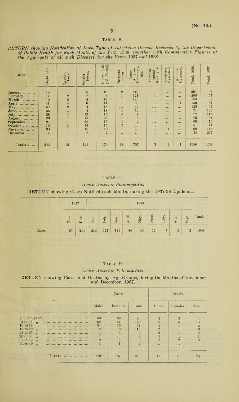 Table B. (No. 16.) RETURN showing Notification of Each Type of Infections Disease Received by the Department of Public Health for Each Month of the Year 1938, together with Comparative Figures of the Aggregate of all such Diseases for the Years 1937 and 1938. Month. Diphtheria. Typhoid Fever. Scarlet Fever. Tuberculosis (All Forms). c3 . u u a) a; <D Qh Acute Anterior Poliomye¬ litis. Cerebro¬ spinal Meningitis. Bacillary Dysentery. Amoebic Dysentery. Total, 1938. Total, 1937. January . 19 15 « 2 242 291 97 February . 17 2 7 7 1 171 1 206 57 March . 10 2 8 13 1 146 ... 180 62 April .. 41 4 6 17 1 80 . . • 1 150 81 May. 62 2 4 13 ... 42 ... 123 97 June. 36 • • • 4 18 1 12 ... 71 125 July . 38 1 12 15 4 7 . . . 77 112 August . 30 1 15 22 1 . 5 1 75 94 September . 24 20 13 1 2 ... 60 73 October . 19 1 14 15 2 . . • . . • 51 41 November . 30 1 10 20 . • • . . . • • • 1 62 148 December . 17 1 8 7 ... ... 1 ... 34 267 Totals. 343 15 123 173 14 707 3 1 1 1380 1254 Table C. Acute Anterior Poliomyelitis. RETURN showing Cases Notified each Month, during the 1937-38 Epidemic. 1937 1938 Totals. Nov. Dec. Feb. March. ■c < May. J line. ►“5 hi 0> to Cases. 85 214 242 171 146 80 42 12 7 5 2 1006 Table D. Acute Anterior Poliomyelitis. RETURN showing Cases and Deaths by Age-Groups, during the Months of November and December, 1937. — Cases. Deaths. Males. Females. Total. Males. Females. Total. Under 5 years . 53 33 86 2 2 4 5 to 9 ,, . 69 54 123 8 5 13 10 to 14 ,, . 34 20 54 1 1 D 15 to 20 „ . 7 8 15 2 1 3 21 to 25 „ . 4 5 9 2 ... 2 26 to 30 „ .. 2 • • • 2 1 ... i 31 to 40 „ . 2 6 8 1 2 3 Over 40 ,, ... 1 i 2 ... ... ...