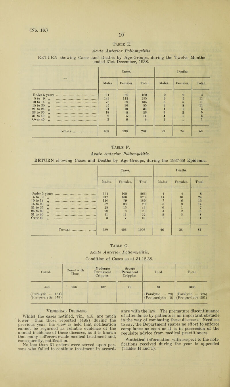 10' Table E. Acute Anterior Poliomyelitis. RETURN showing Cases and Deaths by Age-Groups, during the Twelve. Months ended 31st December, 1938. — Cases. Deaths. Males. Females. Total. Males. Females. Total. Under 5 years . Ill 69 180 2 2 4 5 to 9 „ .. 143 112 255 6 5 11 10 to 14 „ .. 76 59 135 6 5 11 15 to 20 „ . 25 30 55 3 8 11 21 to 25 „ . .. 24 10 34 4 1 5 26 to 30 „ . 18 8 26 3 2 5 31 to 40 „ ... . 9 5 14 4 1 5 Over 40 „ . 2 6 8 1 ... 1 Totals . 408 299 707 29 24 53 Table F. Acute Anterior Poliomyelitis. RETURN showing Cases and Deaths by Age-Groups, during the 1937-38 Epidemic. — Cases. Deaths, Males. Females. Total. Males. Females. Total. Under 5 years ... . 164 102 266 4 4 8 5 to 9 „ . 212 166 378 14 10 24 10 to 14 ,, . . 110 79 189 7 6 13 15 to 20 „ . 32 38 70 5 9 14 21 to 25 „ . 28 15 43 6 1 7 26 to 30 „ . 20 8 28 4 2 6 31 to 40 „ . 11 11 22 5 3 8 Over 40 „ . 3 7 10 1 ... 1 Totals. 580 426 1006 46 35 81 Table G. Acute Anterior Poliomyelitis. Condition of Cases as at 31.12.38. Cured. Cured with Time. Moderate Permanent Cripples. Severe Permanent Cripples. Died. Total. 443 266 137 79 81 1006 (Paralytic ... 164) (Paralvtic ... 79) (Paralytic ... 725) (Pre-paralytic 279) (Pre-paralytic 2) (Pre-paralytic 281) Venereal Diseases. Whilst the cases notified, viz., 415, are much lower than those reported (485) during the previous year, the view is held that notification cannot be regarded as reliable evidence of the annual incidence of these diseases, as it is known that many sufferers evade medical treatment and, consequently, notification. No less than 31 orders were served upon per¬ ance with the law. The premature discontinuance of attendance by patients is an important obstacle in the way of combating these diseases. Needless to say, the Department spares no effort to enforce compliance as soon as it is in possession of the requisite advice from medical practitioners. Statistical information with respect to the noti¬ fications received during the year is appended