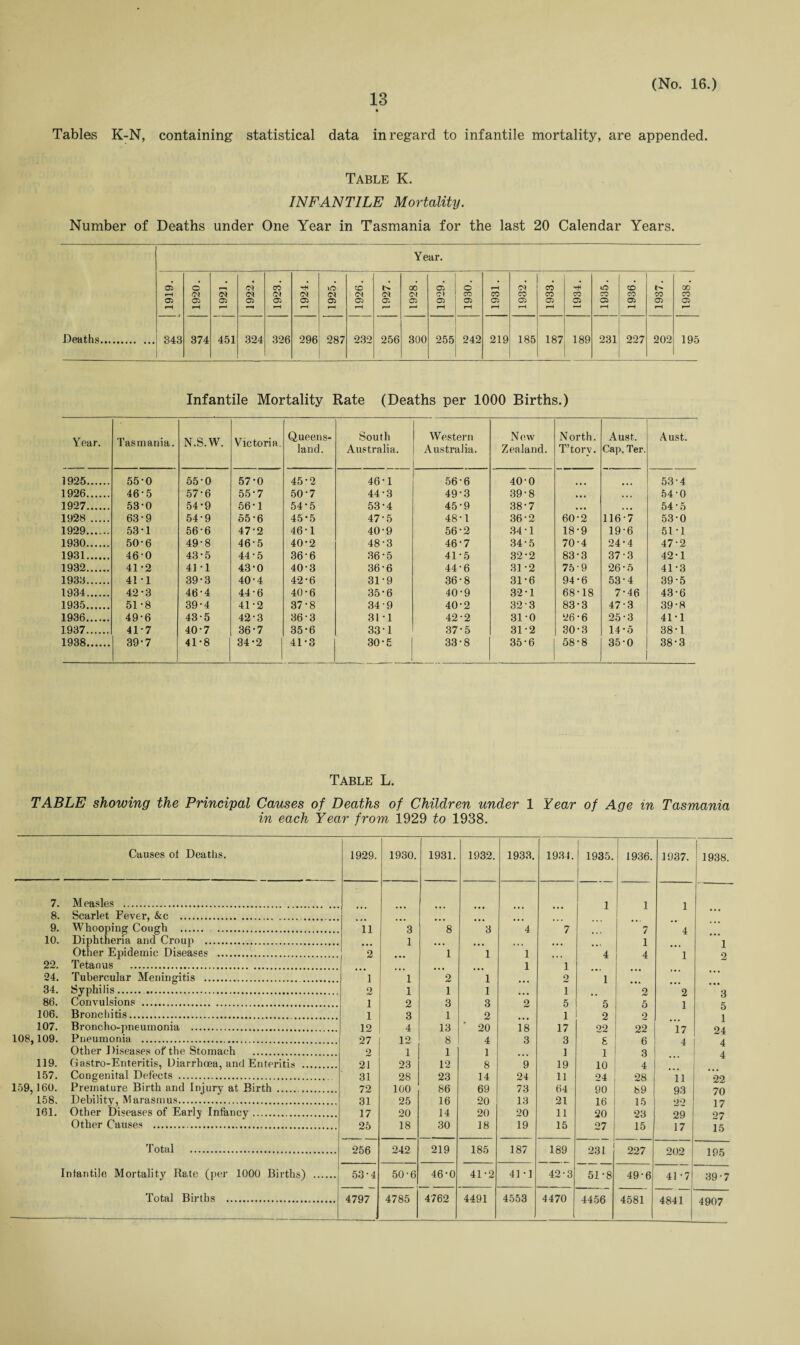 Tables K-N, containing statistical data in regard to infantile mortality, are appended. Table K. INFANTILE Mortality. Number of Deaths under One Year in Tasmania for the last 20 Calendar Years. Year. o> o CO Th lO co 00 05 o rH <N CO lO co 00 H Cl Cl Cl Cl Cl d Cl Cl Cl C) CO CO 03 CO CO CO CO CO CO 05 05 05 05 C5 05 05 05 05 05 05 05 05 05 05 05 05 05 05 05 r—1 r—1 rH rH i-H i—1 r-H rH rH rH »-H . ' l rH rH rH f—1 Deaths. 343 374 451 324 326 296 287 232 256 300 255 242 219 185 187 189 231 227 202 195 Infantile Mortality Rate (Deaths per 1000 Births.) Year. Tasmania. N.S.W. Victoria. Queens¬ land. South Australia. Western Australia. New Zealand. North. T’torv. Aust. Cap. Ter. Aust. 1925. 55-0 55-0 57-0 45-2 46-1 56-6 40-0 53-4 1926. 46-5 57-6 55-7 50-7 44-3 49-3 39-8 • • • ... 54-0 1927. 53-0 54*9 56-1 54-5 53-4 45-9 38-7 • • • ... 54 • 5 1928 . 63-9 54-9 55*6 45*5 47-5 48-1 36-2 60-2 116-7 53-0 1929. 53-1 56-6 47-2 46-1 40-9 56-2 34 • 1 18-9 19-6 51-1 1930. 50-6 49-8 46-5 40-2 48-3 46-7 34-5 70-4 24-4 47-2 1931. 46'0 43-5 44-5 36-6 36-5 41-5 32-2 83-3 37-3 42-1 1932. 41-2 41*1 43-0 40-3 36-6 44-6 31-2 75'9 26-5 41-3 1933. 41 1 39*3 40-4 42-6 31-9 36-8 31-6 94-6 53-4 39-5 1934. 42-3 46-4 44-6 40-6 35*6 40-9 32-1 68-18 7-46 43-6 1935. 51-8 39-4 41-2 37-8 34 9 40-2 323 83-3 47-3 39-8 1936. 49-6 43-5 42-3 36-3 31*1 42-2 31-0 26-6 25-3 41-1 1937. 41-7 40-7 36-7 35-6 33-1 37-5 31-2 30-3 14-5 38-1 1938. 39’ 7 41*8 34-2 41-3 30-5 33-8 35-6 58-8 35-0 38-3 Table L. TABLE showing the Principal Causes of Deaths of Children under 1 Year of Age in Tasmania in each Year from 1929 to 1938. Causes of Deaths. 1929. 1930. 1931. 1932. 1933. 1934. 1935. 1936. 1937. | 1938. 7. Measles . 1 1 1 8. Scarlet Fever, &c .. 9. Whooping Cough . . 11 3 8 3 4 7 7 4 10. Diphtheria and Croup . 1 • • • ... 1 1 Other Epidemic Diseases . 2 1 1 1 4 4 1 2 22. Tetanus . 1 1 24. Tubercular Meningitis . 1 1 2 1 • • • 2 1 34. Syphilis. . 2 1 1 1 ... 1 2 2 3 86. Convulsions . 1 2 3 3 2 5 5 5 1 5 106. Bronchitis. 1 3 1 2 1 2 2 ... 1 107. Broncho-pneumonia . 12 4 13 20 18 17 22 22 17 24 108,109. Pneumonia . 27 12 8 4 3 3 g 6 4 4 Other Diseases of the Stomach . 2 1 1 1 1 1 3 4 119. Gastro-Enteritis, Diarrhoea, and Enteritis . 21 23 12 8 9 19 10 4 157. Congenital Defects . 31 28 23 14 24 11 24 28 11 22 159, 160. Premature Birth and Injury at Birth . . 72 100 86 69 73 64 90 89 93 70 158. Debility, Marasmus. 31 25 16 20 13 21 16 15 oo 17 161. Other Diseases of Early Infancy. 17 20 14 20 20 11 20 23 29 27 Other Causes . 25 18 30 18 19 15 27 15 17 15 Total . 256 242 219 185 187 189 231 227 202 195 Infantile Mortality Rale (per 1000 Births) . 53-4 50-6 46-0 41-2 41-1 42-3 51-8 49-6 41 -7 39-7 Total Births . 4797 4785 4762 4491 4553 4470 4456 4581 4841 4907