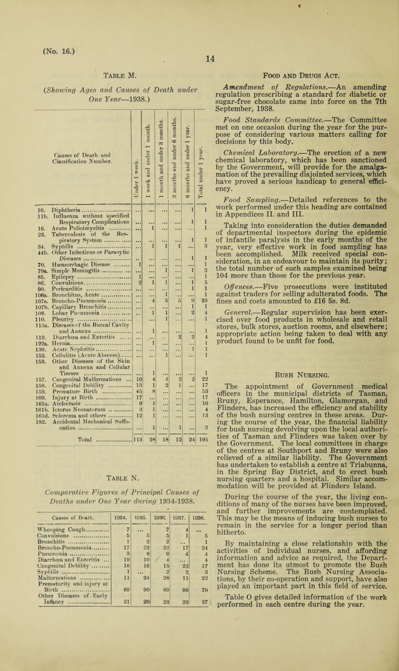 f (No. 16.) 14 Table M. Food and Drugs Act. {Showing Ages and Causes of Death under One Year—1938.) Causes of Death and Classification Number. *4 <b a 10. Diphtheria. lib. Influenza without specified Respiratory Complications 16- Acute Polioimyeltis . 23. Tuberculosis ot the Res¬ piratory System . 34. Syphilis .... 44b. Other Infectious or Parasytic Diseases. 70. Haemorrhagic Disease . 79a. Simple Meningitis. 85. Epilepsy . 86. Convulsions. 90. Pericarditis . 106a. Bronchitus, Acute. 107a. Broncho-Pneumonia. 107b. Capillary Bronchitis. 108. Lobar Pneumonia. 110. Pleurisy . 115a. Diseases of the Buccal Cavity and Annexa . 119. Diarrhoea and Enteritis . 122a. Hernia. 130. Acute Nephritis. 152. Cellulitis (Acute Abscess). 153. Other Diseases of the Skin ahd Annexa and Cellular Tissues . 157. Congenital Malformations ... 158. Congenital Debility . 159. Premature Birth . 160. Injury at Birth . 161a. Atelectasis . 161b. Icterus Neonatorum . 161d. Sclerema and others . 182. Accidental Mechanical Suffo¬ cation . 1 1 10 13 45 17 9 3 12 Total 113 go rd -H G +-» G G O G O S O g c3 CD co rH rH s-« a> G CD g • o> CD rT3 G c G G G G G G 'G G S3 G pH H3 G G cc GO CO U CD G H rC G -H G G p <d O o O C3 -H o & £ £ £ rH pH eo CD E-1 ... ... ... l 1 1 1 1 ... ... ... 1 1 1 1 I i ... 3 l 1 • • • • • • • •. • • • 1 ... 1 ... l 2 1 5 1 1 l • . . ... 1 1 ... 1 ,,. ,., 1 4 5 5 9 23 K •» . . . 1 I 1 1 , . , 2 4 ... 1 ... 1 1 1 • • . 2 2 4 1 ... ... ,,, 1 ... ... ... 1 1 ... 1 ... ... 1 1 1 4 4 2 2 22 1 2 1 * .. 17 8 ... • • • 53 • • • ... . . . 17 1 , . . 10 1 • .. 4 1 ... 13 1 ... 1 ... 2 28 18 12 24 195 Table N. Comparative Figures of Principal Causes of Deaths under One Year during 1934-1938. Causes of Death. 1934. 1935. 1936. 1937. 1938. Whooping Cough. 7 ,,, 7 4 • • • Convulsions . 5 5 5 1 5 Bronchitis . 1 2 2 • • • 1 Broncho-Pneumonia. 17 22 22 17 24 Pneumonia. 3 8 6 4 4 Diarrhoea and Enteritis ... 19 10 / 4 4 Congenital Debility _..... 16 16 15 22 17 Syphilis . 1 • •• 2 2 3 Malformations . 11 24 28 11 22 Prematurity and injury at Birth . 69 90 89 93 70 Other Diseases of Early Infancy . 21 20 23 29 27 Amendment of Regulations.—An amending regulation prescribing a standard for diabetic or sugar-free chocolate came into force on the 7th September, 1938. Food Standards Committee.—The Committee met on one occasion during the year for the pur¬ pose of considering various matters calling for decisions by this body. Chemical Laboratory.—The erection of a new chemical laboratory, which has been sanctioned by the Government, will provide for the amalga¬ mation of the prevailing disjointed services, which have proved a serious handicap to general effici¬ ency. Food Sampling.—Detailed references to the work performed under this heading are contained in Appendices II. and III. Taking into consideration the duties demanded of departmental inspectors during the epidemic of infantile paralysis in the early months of the year, very effective work in food sampling has been accomplished. Milk received special con¬ sideration, in an endeavour to maintain its purity; the total number of such samples examined being 104 more than those for the previous year. Offences.—Five prosecutions were instituted against traders for selling adulterated foods. The fines and costs amounted to £16 5s. 8d. General.—Regular supervision has been exer¬ cised over food products in wholesale and retail stores, bulk stores, auction rooms, and elsewhere; appropriate action being taken to deal with any product found to be unfit for food. Bush Nursing. The appointment of Government medical officers in the municipal districts of Tasman, Bruny, Esperance, Hamilton, Glamorgan, and Flinders, has increased the efficiency and stability of the bush nursing centres in these areas. Dur¬ ing the course of the year, the financial liability for bush nursing devolving upon the local authori¬ ties of Tasman and Flinders was taken over by the Government. The local committees in charge of the centres at Southport and Bruny were also relieved of a similar liability. The Government has undertaken to establish a centre at Triabunna, in the Spring Bay District, and to erect bush nursing quarters and a hospital. Similar accom¬ modation will be provided at Flinders Island. During the course of the year, the living con¬ ditions of many of the nurses have been improved, and further improvements are contemplated. This may be the means of inducing bush nurses to remain in the service for a longer period than hitherto. By maintaining a close relationship with the activities of individual nurses, and affording information and advice as required, the Depart¬ ment has done its utmost to promote the Bush Nursing Scheme. Ths Bush Nursing Associa¬ tions, by their co-operation and support, have also played an important part in this field of service. Table O gives detailed information of the work performed in each centre during the year.
