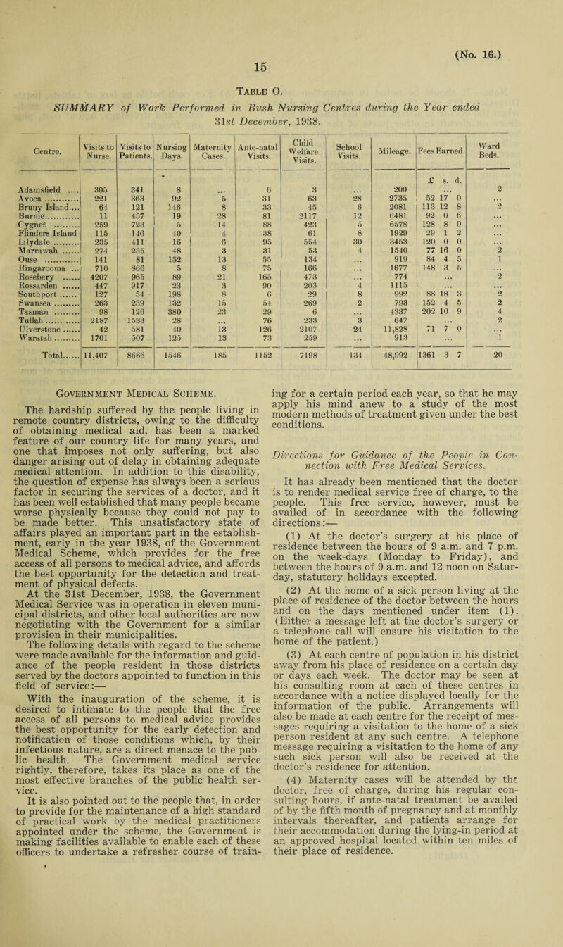 Table O. SUMMARY of Work Performed in Bush Nursing Centres during the Year ended 31 st December, 1938. Centre. Visits to N urse. Visits to Patients. Nursing Days. Maternity Cases. Ante-natal Visits. Child W elf are Visits. School Visits. Mileage. Fees Earned. Ward Beds. Adamsfield .... 305 341. 8 6 3 200 £ s. d. 2 Avoca. 221 363 92 5 31 63 28 2735 52 17 0 ... Bruny Island.... 64 121 146 8 33 45 6 2081 113 12 8 2 Burnie. 11 457 19 28 81 2117 12 6481 92 0 6 ... Cygnet . 259 723 5 14 88 423 5 6578 128 8 0 ... Flinders Island 115 146 40 4 38 61 8 1929 29 1 2 ... Lily dale . 235 411 16 6 95 554 30 3453 120 0 0 • . . Marrawah . 274 235 48 3 31 53 4 1540 77 16 0 2 Ouse . 141 81 152 13 55 134 • • • 919 84 4 5 1 Ringarooma ... 710 866 5 8 75 166 • • • 1677 148 3 5 . . . Rosebery . 4207 965 89 21 165 473 . . • 774 ... 2 Rossarden . 447 917 23 3 90 203 4 1115 ... • ■ • Southport. 127 54 198 8 6 29 8 992 88 18 3 2 Swansea . 263 239 132 15 54 269 2 793 152 4 5 2 Tasman . 98 126 380 23 29 6 ,,, 4337 202 10 9 4 Tullah. 2187 1533 28 • • • 76 233 3 647 . . • 2 Ulverstone. 42 581 40 13 126 2107 24 11,828 71 7 0 . . • W aratah. 1701 507 125 13 73 259 ... 913 ... 1 Total. 11,407 8666 1546 185 1152 7198 134 48,992 1361 3 7 20 Government Medical Scheme. The hardship suffered by the people living in remote country districts, owing to the difficulty of obtaining medical aid, has been a marked feature of our country life for many years, and one that imposes not only suffering, but also danger arising out of delay in obtaining adequate medical attention. In addition to this disability, the question of expense has always been a serious factor in securing the services of a doctor, and it has been well established that many people became worse physically because they could not pay to be made better. This unsatisfactory state of affairs played an important part in the establish¬ ment, early in the year 1938, of the Government Medical Scheme, which provides for the free access of all persons to medical advice, and affords the best opportunity for the detection and treat¬ ment of physical defects. At the 31st December, 1938, the Government Medical Service was in operation in eleven muni¬ cipal districts, and other local authorities are now negotiating with the Government for a similar provision in their municipalities. The following details with regard to the scheme were made available for the information and guid¬ ance of the people resident in those districts served by the doctors appointed to function in this field of service:— With the inauguration of the scheme, it is desired to intimate to the people that the free access of all persons to medical advice provides the best opportunity for the early detection and notification of those conditions which, by their infectious nature, are a direct menace to the pub¬ lic health. The Government medical service rightly, therefore, takes its place as one of the most effective branches of the public health ser¬ vice. It is also pointed out to the people that, in order to provide for the maintenance of a high standard of practical work by the medical practitioners appointed under the scheme, the Government is making facilities available to enable each of these officers to undertake a refresher course of train¬ ing for a certain period each year, so that he may apply his mind anew to a study of the most modern methods of treatment given under the best conditions. Directions for Guidance of the People in Con¬ nection with Free Medical Services. It has already been mentioned that the doctor is to render medical service free of charge, to the people. This free service, however, must be availed of in accordance with the following directions:— (1) At the doctor’s surgery at his place of residence between the hours of 9 a.m. and 7 p.m. on the week-days (Monday to Friday), and between the hours of 9 a.m. and 12 noon on Satur¬ day, statutory holidays excepted. (2) At the home of a sick person living at the place of residence of the doctor between the hours and on the days mentioned under item (1). (Either a message left at the doctor’s surgery or a telephone call will ensure his visitation to the home of the patient.) (3) At each centre of population in his district away from his place of residence on a certain day or days each week. The doctor may be seen at his consulting room at each of these centres in accordance with a notice displayed locally for the information of the public. Arrangements will also be made at each centre for the receipt of mes¬ sages requiring a visitation to the home of a sick person resident at any such centre. A telephone message requiring a visitation to the home of any such sick person will also be received at the doctor’s residence for attention. (4) Maternity cases will be attended by the doctor, free of charge, during his regular con¬ sulting hours, if ante-natal treatment be availed of by the fifth month of pregnancy and at monthly intervals thereafter, and patients arrange for their accommodation during the lying-in period at an approved hospital located within ten miles of their place of residence.