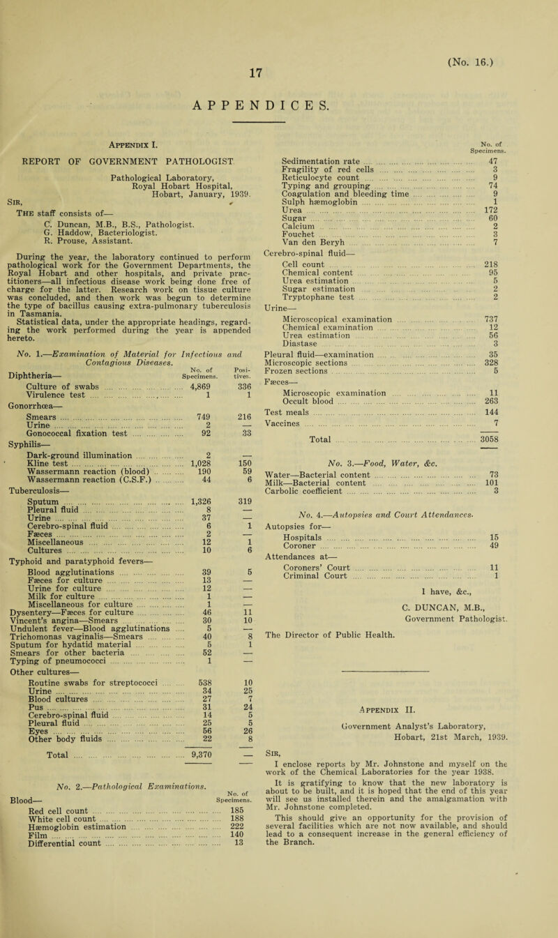 APPENDICES. Appendix I. REPORT OF GOVERNMENT PATHOLOGIST Pathological Laboratory, Royal Hobart Hospital, Hobart, January, 1939. Sir, .• The staff consists of— C. Duncan, M.B., B.S., Pathologist. G. Haddow, Bacteriologist. R. Prouse, Assistant. During the year, the laboratory continued to perforin pathological work for the Government Departments, the Royal Hobart and other hospitals, and private prac¬ titioners—all infectious disease work being done free of charge for the latter. Research work on tissue culture was concluded, and then work was begun to determine the type of bacillus causing extra-pulmonary tuberculosis in Tasmania. Statistical data, under the appropriate headings, regard¬ ing the work performed during the year is appended hereto. No. 1.—Examination of Material for Infectious and Contagious Diseases. . No- of Posi- Diphtheria— Specimens. fives. Culture of swabs . 4,869 336 Virulence test . 1 1 Gonorrhoea— Smears . 749 216 Urine . 2 — Gonococcal fixation test . 92 33 Syphilis— Dark-ground illumination . 2 — Kline test . 1,028 150 Wassermann reaction (blood) . 190 59 Wassermann reaction (C.S.F.) . 44 6 Tuberculosis— Sputum . 1,326 319 Pleural fluid . 8 — Urine . 37 — Cerebro-spinal fluid . 6 1 Faeces . 2 — Miscellaneous . 12 1 Cultures . 10 6 Typhoid and paratyphoid fevers— Blood agglutinations . 39 5 Faeces for culture . 13 — Urine for culture . 12 — Milk for culture . 1 — Miscellaneous for culture . 1 — Dysentery—Faeces for culture . 46 11 Vincent’s angina—Smears . 30 10 Undulent fever—Blood agglutinations .... 5 — Trichomonas vaginalis—Smears . 40 8 Sputum for hydatid material . 5 1 Smears for other bacteria . 52 — Typing of pneumococci . 1 — Other cultures— Routine swabs for streptococci . 538 10 Urine . 34 25 Blood cultures . 27 7 Pus . 31 24 Cerebro-spinal fluid . 14 5 Pleural fluid . 25 5 Eyes . 56 26 Other body fluids . 22 8 Total . 9,370 No. 2.—Pathological Examinations. No. of Blood— Specimens. Red cell count . 185 White cell count . 188 Haemoglobin estimation . 222 Film . 140 Differential count . 13 No. of Specimens. Sedimentation rate . 47 Fragility of red cells . 3 Reticulocyte count . 9 Typing and grouping . 74 Coagulation and bleeding time . 9 Sulph haemoglobin . 1 Urea . 172 Sugar . 60 Calcium . 2 Fouchet . 3 Van den Beryh . 7 Cerebro-spinal fluid— Cell count . 218 Chemical content. 95 Urea estimation. 5 Sugar estimation . 2 Tryptophane test . 2 Urine- Microscopical examination . 737 Chemical examination. 12 Urea estimation 56 Diastase . 3 Pleural fluid—examination . 35 Microscopic sections . 328 Frozen sections . 5 Faeces— Microscopic examination . 11 Occult blood . 263 Test meals . 144 Vaccines . 7 Total . 3058 No. 3.—Food, Water, &c. Water—Bacterial content . 73 Milk—Bacterial content . 101 Carbolic coefficient . 3 No. 4.—Autopsies and Court Attendances- Autopsies for— Hospitals . 15 Coroner . 49 Attendances at— Coroners’ Court . 11 Criminal Court . 1 I have, &c., C. DUNCAN, M.B., Government Pathologist. The Director of Public Health. Appendix II. Government Analyst’s Laboratory, Hobart, 21st March, 1939. Sir, I enclose reports by Mr. Johnstone and myself on the work of the Chemical Laboratories for the year 1938. It is gratifying to know that the new laboratory is about to be built, and it is hoped that the end of this year will see us installed therein and the amalgamation with Mr. Johnstone completed. This should give an opportunity for the provision of several facilities which are not now available, and should lead to a consequent increase in the general efficiency of the Branch.