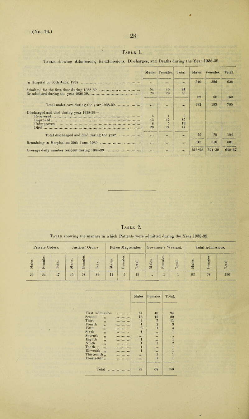 28 * Table 1. Table showing Admissions, Re-admissions, Discharges, and Deaths during the Year 1938-39. In Hospital on 30th June, 1938 . Admitted for the first time during 1938-39 Re-admitted during the year 1938-39. Total under care during the year 1938-39 Discharged and died during year 1938-39— Recovered. Improved... Unimproved . Died . Total discharged and died during the year Remaining in Hospital on 30th June, 1939 . Average daily number resident during 1938-39 . Males. Females. Total Males. Females. Total. ... ... ... 310 325 635 54 40 94 28 28 56 82 68 150 ... ... 392 393 785 5 4 9 43 42 85 8 5 13 23 24 47 ... ... ... 79 75 154 ... ... ... 313 318 631 ... ... ... 316-28 324-39 640-67 Table 2. Table showing the manner in which Patients were admitted during the Year 1938-39. Private Orders. Justices’ Orders. Police Magistrates. Governor’s Warrant. Total Admissions. a! Females. Total. Males. Females. Total. Males. cn 5 53 r-. Total. Males. Females. Total. Males. Females. 1 Total. 23 24 47 45 38 83 14 5 19 ... 1 1 82 68 150 Males. Females. Total. First Admission .. 54 40 94 Second ,, .. 15 15 30 Third „ . 4 7 11 Fourth ,. . 1 2 3 Fifth „ . 3 1 4 Sixth „ . 1 • • • 1 Seventh ,, . • • • ... ... Eighth „ . 1 • • • 1 Ninth „ . 1 1 2 Tenth / „ . 1 • • • 1 Eleventh „ . 1 • • • 1 Thirteenth „ . • • • 1 1 Fourteenth,, . ... 1 1