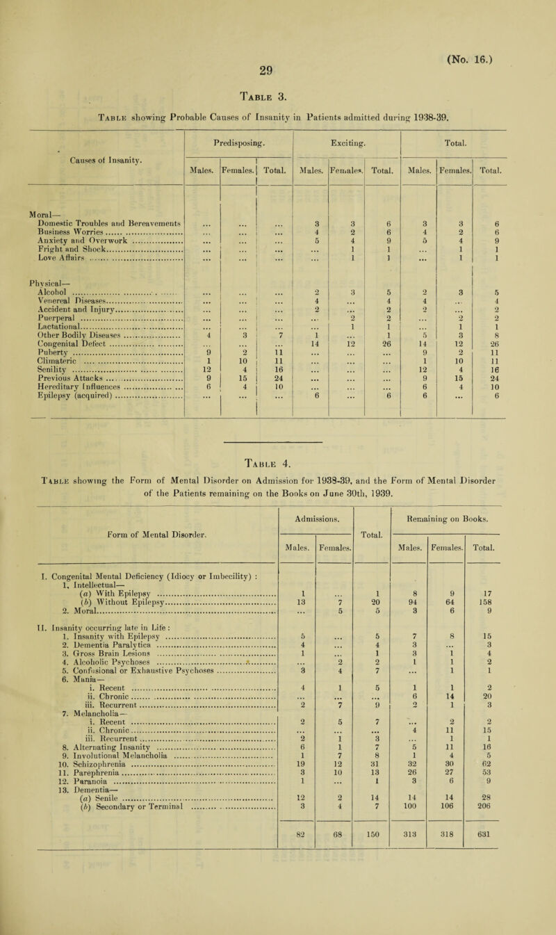 29 Table 3. Table showing Probable Causes of Insanity in Patients admitted during 1938-39. Predisposing. Exciting. Total. Causes of Insanity. Males. Females. Total. Males. Females. Total. Males. Females. Total. M oral— Domestic Troubles and Bereavements ... 3 3 6 3 3 6 Business Worries. ... 4 2 6 4 2 6 Anxiety and Overwork . ... 5 4 9 5 4 9 Fright and Shock. ... . • • 1 1 • • • 1 1 Love Affairs . ... ... 1 ] ••• l 1 Phvsical— Alcohol . . . • • • 2 3 5 2 3 5 Venereal Diseases. ... 4 4 4 t a • 4 Accident and Injury. . ... 2 2 o a a • 2 Puerperal . ... ... 2 2 •. • 2 2 Lactational. . ... 1 1 ... 1 1 Other Bodily Diseases. 4 3 7 1 • • • 1 5 3 8 Congenital Defect . • * . . . • . • . 14 12 26 14 12 26 Puberty . 9 2 11 • • • • • • ... 9 2 11 Climateric . 1 10 11 ... ... ... 1 10 11 Senility . 12 4 16 ... ... ... 12 4 16 Previous Attacks .... . 9 15 24 • •• ... ... 9 15 24 Hereditary Influences . 6 4 10 • •• . . • ... 6 4 10 Epilepsy (acquired) . ... ... 6 ... 6 6 ... 6 Table 4. Table showing the Form of Mental Disorder on Admission for 1938-39, and the Form of Mental Disorder of the Patients remaining on the Books on June 30th, 1939. Form of Mental Disorder, Admissions. Total. Remaining on Books. Males. Females. Males. Females. Total. I. Congenital Mental Deficiency (Idiocy or Imbecility) : 1, Intellectual— (a) With Epilepsy . 1 1 8 9 17 (b) Without Epilepsy. 13 7 20 94 64 158 2. Moral. ... 5 5 3 6 9 I. Insanity occurring late in Life : 1. Insanity with Epilepsy .. 5 5 7 8 15 2. Dementia Paralytica . 4 ... 4 3 ... 3 3. Gross Brain Lesions . 1 ... 1 3 1 4 4. Alcoholic Psychoses . . . • 2 2 L 1 2 5. Confusional or Exhaustive Psychoses. 3 4 7 ... 1 1 6. Mania— i. Recent . 4 1 5 1 1 2 ii. Chronic. ... ... ... 6 14 20 iii. Recurrent. 2 7 9 2 1 3 7. Melancholia— i. Recent . 2 5 7 - 2 2 ii. Chronic. ... ... 4 11 15 iii. Recurrent. .. 2 1 3 ... 1 1 8. Alternating Insanity . . 6 1 rr i 5 11 16 9. Involutional Melancholia . 1 7 8 1 4 5 10. Schizophrenia . 19 12 31 32 30 62 11. Parephrenia. 3 10 13 26 27 53 12. Paranoia . . 1 ... 1 3 6 9 13. Dementia— (a) Senile . 12 2 14 14 14 28 (6) Secondary or Terminal . 3 4 7 100 106 206 82 68 150 313 318 631