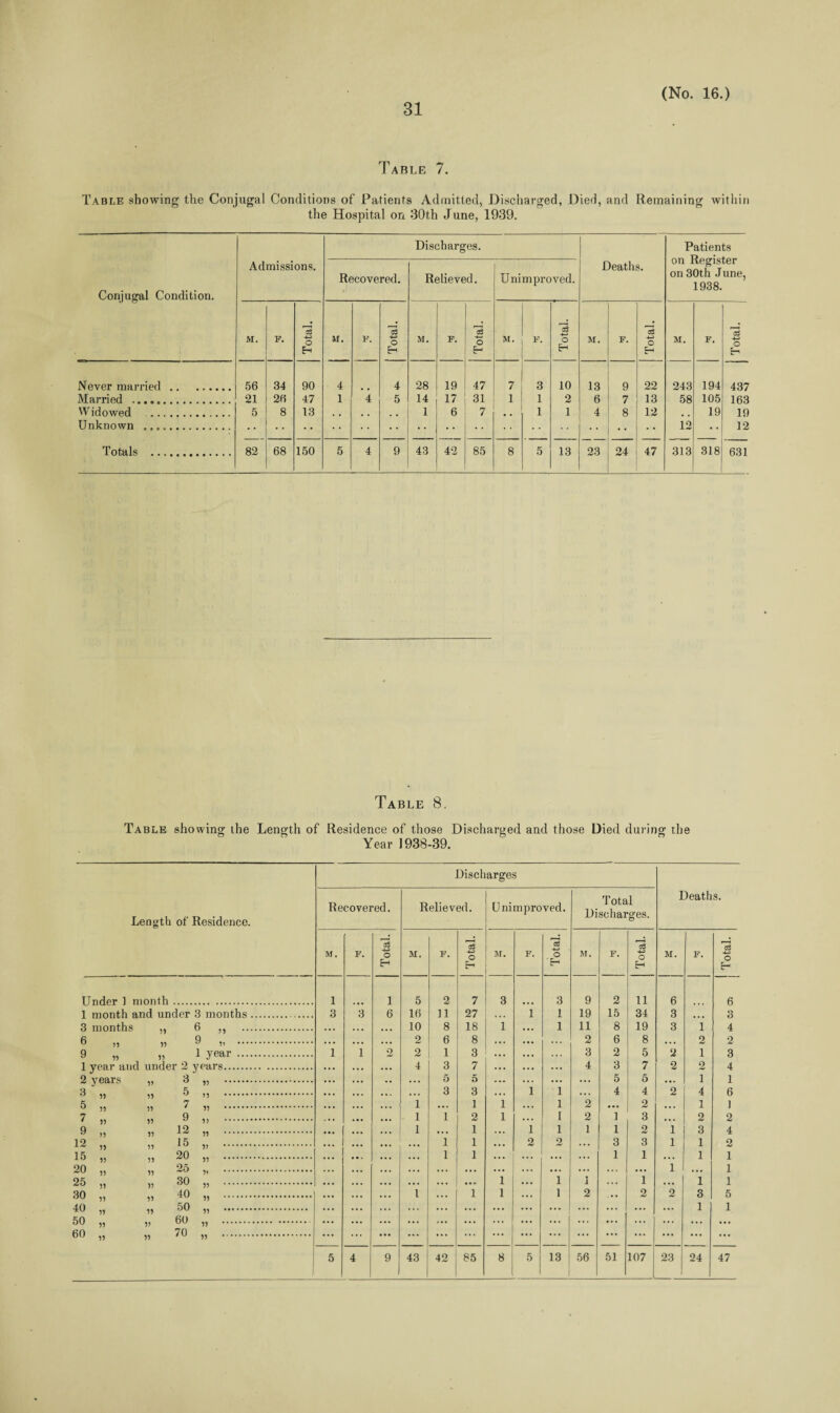 Table 7. Table showing the Conjugal Conditions of Patients Admitted, Discharged, Died, and Remaining within the Hospital on 30t,h June, 1939. Conjugal Condition. Admissions. Discharges. Deaths. Patients on Register on 30th June, 1938. Recovered. Relieved. Uni mproved. M. F. Total. M. F. Total. M. F. Total. M. F. Total. M. F. I Total. M. F. Total. Never married. 56 34 90 4 4 28 19 47 7 3 10 13 9 22 243 194 437 Married . 21 26 47 1 4 5 14 17 31 1 1 2 6 7 13 58 105 163 Widowed . 5 8 13 , , . . •» • 1 6 7 , . 1 1 4 8 12 . . 19 19 Unknown .. 12 12 Totals . 82 68 150 5 4 9 43 42 85 8 5 13 23 24 47 313 318 631 Table 8. Table showing the Length of Residence of those Discharged and those Died during the Year 1938-39. Length of Residence. Under 1 month. 1 month and under 3 months 3 months 6 9 55 55 51 55 55 6 55 9 „ 1 year 1 year and under 2 years. 2 years 3 5 7 9 12 15 20 25 30 40 50 60 55 55 55 55 55 55 55 55 55 55 55 55 55 55 55 55 55 55 55 55 15 55 55 55 55 3 5 7 9 12 15 20 25 30 40 50 60 70 55 n 99 9> 99 9> 99 9i 99 99 99 99 99 Discharges Recovered. Relieved. Unimproved. Total Discharges. Deaths. M. F. Total. M. F. Total. M. F. Total. M. F. Total. M. F. Total. 1 1 5 2 7 3 3 9 2 11 6 6 3 3 6 16 11 27 . . . 1 1 19 15 34 3 ... 3 10 8 18 1 . .. 1 11 8 19 3 1 4 2 6 8 . •• t . . 2 6 8 ... 2 2 1 1 2 2 i 3 , . , 3 2 5 2 1 3 4 3 7 ... . . . 4 3 7 2 2 4 • • • 5 5 ... . . . ... 5 5 ... 1 1 ... 3 3 1 1 * . • 4 4 2 4 6 1 ... 1 1 ... 1 2 • •• 2 ... 1 1 1 1 2 1 • • • 1 2 1 3 ... 2 2 1 • • • 1 • • • 1 1 1 1 2 1 3 4 • • • 1 1 ... 2 2 . . , 3 3 1 1 2 • • • 1 1 • • • • • • • . • 1 1 ... 1 1 • • • ... • • • . . . ... ... . . . ... 1 ... 1 • • • ... 1 1 1 . * • 1 ... 1 1 l 1 1 1 2 . * * 2 2 3 5 ... • • • ... ... ... ... ... ... 1 1 5 4 9 ^ 1 CO | 42 85 8 5 13 56 51 107 23 24 47