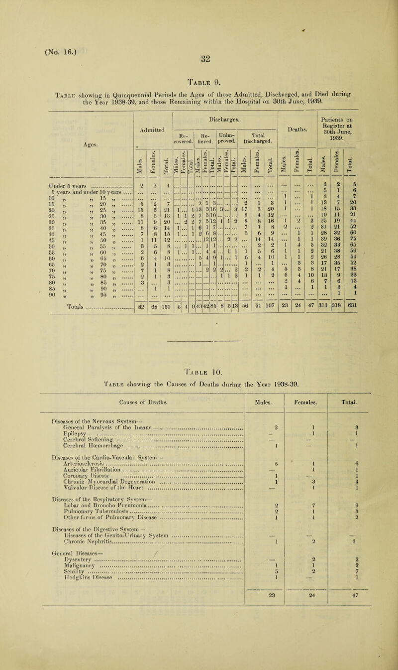 32 Table 9. Table showing in Quinquennial Periods the Ages of those Admitted, Discharged, and Died during the Year 1938-39, and those Remaining within the Hospital on 30th June, 1939. Admitted • Discharges. Patients on Register at Ages- • Re¬ covered. Re¬ lieved. Unim¬ proved. Total Discharged. 30th June. 1939. Males. Females. Total. Males. Females. Total. | ff. Qj 1 Females.; | Total. | Males. | | Females. | Total. j Males. Females. Total. | Males. 1 Females. Total. j Males. Females. j Total. 2 2 4 3 2 5 5 1 6  J 10 15 20 25 30 35 40 45 50 55 60 65 70 75 80 85 90 15 20 25 30 35 40 45 50 55 60 65 70 75 1 1 3 4 7 15 51 11 . 5 2 7 2 1 3 2 1 3 1 1 13 7 20 11 15 11 11 11 . 15 . 15 8 11 8 7 6 5 21 13 20 14 15 12 1 1 1 1 1 2 1 2 13 7 3 3 16 10 12 7 3 ... 3 17 8 3 4 20 12 1 1 18 10 15 11 33 21 11 11 11 51 11 . 11 . 9 6 8 11 5 6 4 2 1 1 7 6 2 5 1 l 1 2 8 7 8 1 16 8 1 2 2 3 2 25 31 19 21 44 52 15 11 11 . 6 8 3 6 9 1 1 28 32 60 11 11 1? . 1 12 12 2 2 14 14 1 1 39 36 75 11 55 11 11 15 51 11 . .9 . 15 . 3 2 6 8 8 10 1 i 1 1 5 1 4 4 1 4 9 1 1 1 1 1 6 2 5 4 2 6 10 1 1 1 4 1 1 5 2 2 32 21 26 33 38 28 65 59 54 11 11 51 . 2 1 1 3 1 1 1 1 3 3 17 35 52 11 15 11 . 7 8 2 2 2 2 2 2 4 5 3 8 21 17 38 55 15 80 85 90 95 11 . o 1 3 1 1 2 1 1 2 6 4 10 13 9 22 51 11 11 . 3 3 2 4 6 7 6 13 ’1 11 15 . 1 1 1 1 1 3 4 55 11 15 . ... .. 1 1 15 51 15 . ... _ Totals . 82 68 150 5 4 9 43 42i85 8 5 13 56 51 107 23 24 47 313 318 631 1 Table 10. Table showing the Causes of Deaths during the Year 1938-39. Causes of Deaths. Males. Females. Total. Diseases ot the Nervous System— General Paralvsis of the Insane. 2 1 3 Enilensv. 1 1 Cerebral Softening . Cerebral Haemorrhage. 1 1 Diseases ot the Cardio-Vascular System - Arteriosclerosis. 5 1 6 Auricular Fibrillation . 1 1 Coronary Disease . 1 1 Chronic Myocardial Degeneration . 1 3 4 Valvular Disease of the Heart . 1 1 Diseases of the Respiratory System— Lobar and Broncho Pneumonia. 2 7 9 Pulmonary Tuberculosis. 2 1 3 Other forms of Pulmonary Disease . 1 1 2 Diseases of the Digestive System — Diseases of the Genito-Urinary System .. Chronic Nephritis. 1 o 2 3 General Diseases— Dysentery . . 2 Malignancy . 1 i o Senility . 5 2 7 Hodgkins Disease . 1 1 o