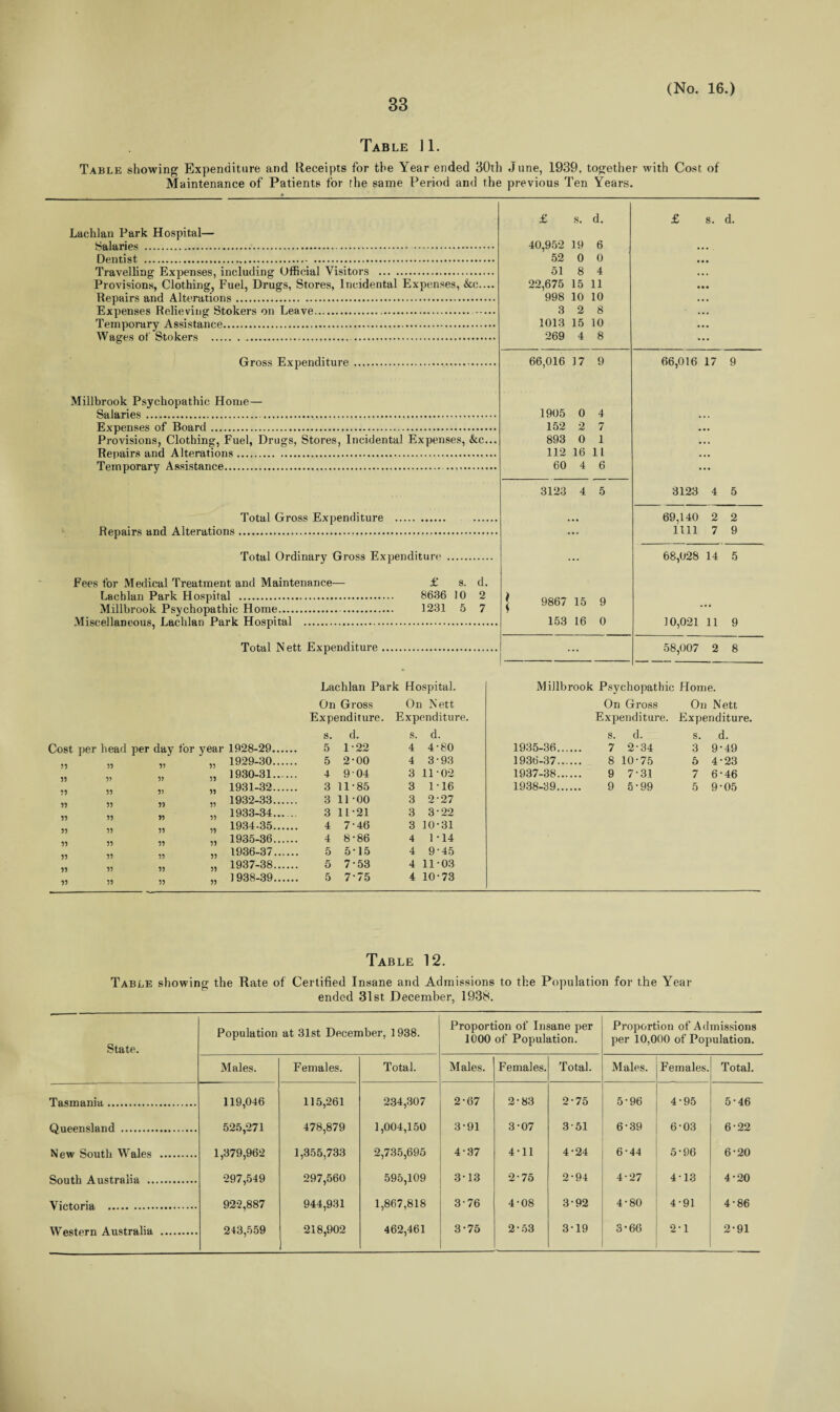 Table 11. Table showing Expenditure and Receipts for the Year ended 30th June, 1939, together with Cost of Maintenance of Patients for the same Period and the previous Ten Years. Lachlan Park Hospital— Salaries . . Dentist . Travelling Expenses, including Official Visitors . Provisions, Clothing, Fuel, Drugs, Stores, Incidental Expenses, &c.... Repairs and Alterations. Expenses Relieving Stokers on Leave. Temporary Assistance. Wages of Stokers .. Gross Expenditure . Millbrook Psychopathic Home— Salaries. Expenses of Board. Provisions, Clothing, Fuel, Drugs, Stores, Incidental Expenses, &c... Repairs and Alterations. Temporary Assistance. .. Total Gross Expenditure Repairs and Alterations. Total Ordinary Gross Expenditure Fees for Medical Treatment and Maintenance— £ s. d. Lachlan Park Hospital . 8636 10 2 Millbrook Psychopathic Home. 1231 5 7 Miscellaneous, Lachlan Park Hospital . Total Nett Expenditure £ s. d. £ s. d. 40,952 19 6 52 0 0 51 8 4 22,675 15 11 998 10 10 3 2 8 1013 15 10 269 4 8 66,016 17 9 66,016 17 9 1905 0 4 152 2 7 893 0 1 112 16 11 60 4 6 3123 4 5 3123 4 5 69,140 2 2 •• 1111 7 9 •• 68,028 14 5 1 s 9867 15 9 153 16 0 10,021 11 9 ... 58,007 2 8 Lachlan Park Hospital. On Gross On Nett Expenditure. Expenditure. Millbrook Psychopathic Home. On Gross On Nett Expenditure. Expenditure. Cost per head per day for year 33 33 33 55 33 33 33 55 33 33 33 55 33 33 33 55 33 33 33 55 33 33 33 33 33 33 33 33 33 33 33 33 33 33 33 33 33 33 33 s. d. s. d. s. d. s. d. 1928-29. 5 1-22 4 4-80 1935-36. 7 2-34 3 9-49 1929-30. 5 2-00 4 3-93 1936-37. 8 10-75 5 4-23 1930-31. 4 904 3 11-02 1937-38. 9 7-31 7 6-46 1931-32. 3 11-85 3 1-16 1938-39. 9 5-99 5 9-05 1932-33. 3 11 -oo 3 2*27 1933-34. 3 11-21 3 3-22 1934-35. 4 7-46 3 10-31 1935-36. 4 8-86 4 1-14 1936-37. 5 515 4 9-45 1937-38. 5 7-53 4 11-03 1938-39. 5 7-75 4 10-73 Table 12. Table showing the Rate of Certified Insane and Admissions to the Population for the Year ended 31st December, 1938. State. Population at 31st December, 1938. Proportion of Insane per 1000 of Population. Proportion of Admissions per 10,000 of Population. Males. Females. Total. Males. Females. Total. Males. Females. Total. Tasmania. 119,046 115,261 234,307 2-67 2-83 2-75 5-96 4-95 5-46 Queensland . 525,271 478,879 1,004,150 3-91 3-07 3-51 6-39 6-03 6-22 New South Wales . 1,379,962 1,355,733 2,735,695 4-37 4-11 4-24 6-44 5-96 6-20 South Australia . 297,549 297,560 595,109 3-13 2-75 2-94 4-27 4-13 4-20 Victoria . 922,887 944,931 1,867,818 3-76 4-08 3-92 4-80 4-91 4-86 Western Australia . 243,559 218,902 462,461 3-75 2-53 3-19 3-66 2-1 2-91