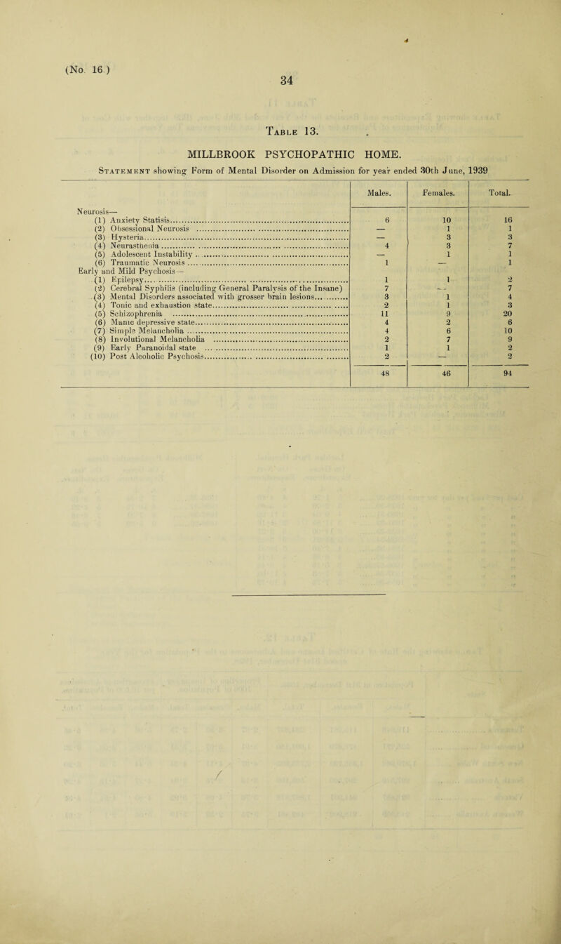 (No 16) 34 Table 13. MILLBROOK PSYCHOPATHIC HOME. Statement showing Form of Mental Disorder on Admission for year ended 30th June, 1939 Males. Females. Total. Neurosis— (1) Anxiety Statisis. 6 10 16 (2) Obsessional Neurosis .,. — 1 1 (3) Hysteria. — 3 3 (4) Neurasthenia. 4 3 7 (5) Adolescent Instability .. .. — 1 1 (6) Traumatic Neurosis. 1 — 1 Early and Mild Psychosis — (1) Epilepsy. 1 1 2 (2) Cerebral Syphilis (including General Paraivsis of the Insane) 7 — 7 (3) Mental Disorders associated with grosser brain lesions.... 3 1 4 (4) Tonic and exhaustion state. 2 1 3 (5) Schizophrenia . 11 9 20 (6) Manic depressive state.. 4 2 6 (7) Simple Melancholia .. 4 6 10 (8) Involutional Melancholia . 2 7 9 (9) Early Paranoidal state . 1 1 2 (10) Post Alcoholic Psychosis. 2 — 2 48 46 94