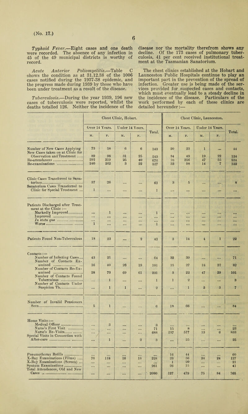 6 Typhoid Fever.—Eight cases and one death were recorded. The absence of any infection in 45 of the 49 municipal districts is worthy of record. Acute Anterior Poliomyelitis.—Table C shows the condition as at 31.12.38 of the 1006 cases notified during the 1937-38 epidemic, and the progress made during 1939 by those who have been under treatment as a result of the disease. Tuberculosis.—During the year 1939, 196 new cases of tuberculosis were reported, whilst the deaths totalled 126. Neither the incidence of the disease nor the mortality therefrom shows any decline. Of the 173 cases of pulmonary tuber¬ culosis, 41 per cent received institutional treat¬ ment at the Tasmanian Sanatorium. The chest clinics established at the Hobart and Launceston Public Hospitals continue to play an important part in the prevention of the spread of infection. Greater use is being made of the ser¬ vices provided for suspected cases and contacts, which must eventually lead to a steady decline in the incidence of the disease. Particulars of the work performed by each of these clinics are detailed hereunder:— Chest Clinic, Hobart. Chest Clinic, Launceston. Over 14 Years. Under 14 Years. Total. Over 14 Years. Under 14 Years. Total. M. V. M. F. M. F. M. F. Number of New Cases Applying 73 58 6 6 143 20 23 1 * • • 44 New Cases taken on at Clinic for Observation and Treatment . 89 98 31 25 243 34 49 19 22 124 Re-attendances. 292 319 25 40 676 76 356 47 55 534 Re-examinations . 240 262 3 22 527 33 98 14 7 152 Clinic Cases Transferred to Sana¬ torium.. . 37 26 63 3 5 8 Sanatorium Cases Transferred to Clinic for Special Treatment ... 1 ... ... ... 1 ... ... ... ... . • * Patients Discharged after Treat¬ ment at the Clinic :— Markedly Improved. • • • 1 1 • • • Improved . • • • ... . • • • • • ... ... ... ... • • • In statu quo . ... ... * • . • • • ... ... . • • . • . • • • Worse. 1 • •• • . . ..r 1 ... . . . ••• . . . ... Patients Found Non-Tuberculous 18 23 • • • O <** 43 3 14 4 1 22 Contacts:—■ Number of Infecting Cases... 43 21 64 32 39 71 Number of Contacts Ex¬ amined . 16 40 26 19 101 15 27 18 22 82 Number of Contacts Re-Ex¬ amined . 28 73 69 61 231 8 22 47 29 101 Number of Contacts Found Tuberculous . 1 1 1 2 ... 3 Number of Contacts Under Suspicion Tb. ... 1 1 ... 2 ... 1 3 3 7 Number of Invalid Pensioners Seen. 5 1 ... ... 6 18 66 ... 84 Home Visits:— Medical Officer. 3 3 Nurse’s First Visit . • • • 71 15 8 23 Nurse’s Re-Visits.. ... 688 237 577 13 6 833 Special Visits in Connection with After-care . / i ... 2 3 • • • 25 ... ■ T 1 25 Pneumothorax Refills . ... 16 44 60 X-Ray Examinations (Films) _ 76 118 16 18 228 23 56 24 24 127 X-Ray Examinations (Screen) ... ... • • • ... . • • 1 20 • • • 21 Sputum Examinations. ... ... ... ... 261 26 15 ... ... 41 Total Attendances, Old and New Cases ... . ... ••• ... ... ' 2080 i 127 1 479 75 84 765