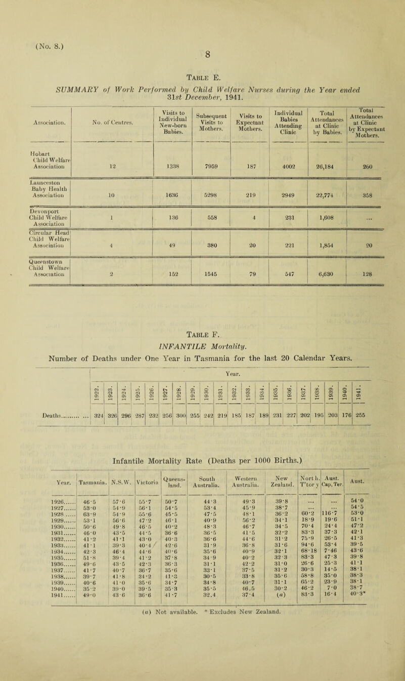 8 Table E. SUMMARY of Work Performed by Child Welfare Nurses during the Year ended 31 st December, 1941. Association. No, of Centres. Visits to Individual New-born Babies. Subsequent Visits to Mothers. Visits to Expectant Mothers. Individual Babies Attending Clinic Total Attendances at Clinic by Babies. Total Attendances at Clinic by Expectant Mothers. H obart, Child Welfare Association 12 1338 7959 187 4002 26,184 260 Launceston Baby Health Association 10 1636 5298 219 2949 22,774 358 Devonport Child Welfare Association 1 136 558 4 231 1,608 Circular Head Child Welfare Association 4 49 380 20 221 1,854 20 Queenstown Child Welfare Association 2 152 1545 79 547 6,630 128 Table F. INFANTILE Mortality. Number of Deaths under One Year in Tasmania for the last 20 Calendar Years. Year. Cl CO TP lO 00 05 O rH Cl CO Tp to CO QO 05 O Cl Cl Cl Cl Cl Cl Cl Cl CO CO CO CO CO CO CO co CO CO tP Tp 05 a> ©5 ©5 05 05 05 05 05 05 05 05 05 05 05 05 05 05 05 05 r~< rH rH rH r-* r“* rH rH rH rH rH —- rH rH rH r—' rH rH rH Deaths. 324 326 296 287 232 256 300 255 242 219 185 187 189 231 227 202 195 203 176 255 Infantile Mortality Rate (Deaths per 1000 Births.) Y ear. Tasmania. N.S.W. Victoria Queens¬ land. South Australia. Western Australia. New Zealand. Nort h. T’tor v Aust. Cap. Ter. Aust. 1926. 46-5 57-6 55-7 50-7 44-3 49-3 39-8 • • • • • • 54-0 1927. 53-0 54-9 56-1 54-5 53-4 45-9 38-7 ... ... 54-5 1928 . 63-9 54*9 55-6 45-5 47-5 48-1 36-2 60-2 116-7 53-0 1929. 53-1 566 47-2 46-1 40-9 56-2 34 • 1 18-9 19-6 51-1 1930. 50-6 49-8 46 5 40*2 48-3 46-7 34-5 70-4 24-4 47-2 1931. 460 43-5 44-5 36-6 36-5 41-5 32*2 83-3 37-3 42-1 1932. 41-2 41-1 43-0 40-3 36*6 44-6 31 -2 75-9 26-5 41-3 1933. 411 39-3 40-4 ' 42-6 31-9 36-8 31-6 94-6 53-4 39-5 1934. 42-3 46-4 44-6 40 • 6 35-6 40-9 32*1 68-18 7-46 43-6 1935. 51-8 39-4 41-2 37-8 34 9 402 32 3 83-3 47-3 39-8 1936. 49-6 43-5 42-3 36-3 3C1 42*2 31-0 26-6 25-3 41-1 1937. 41-7 40-7 36-7 35-6 33-1 37-5 31-2 30-3 14-5 38-1 1938. 39-7 41-8 34-2 41-3 30-5 33-8 35-6 58*8 35-0 38-3 1939. 40-6 41-0 35-6 34-7 34-8 40-7 31-1 65-2 23-9 38-1 1940. 352 39-0 39*5 35 3 35-5 46.5 30-2 46-2 7-0 38-7 1941. 49-0 43-6 36-6 41 -7 32.4 37-4 83-3 16-4 40-3* (a) Not available. * Excludes New Zealand.