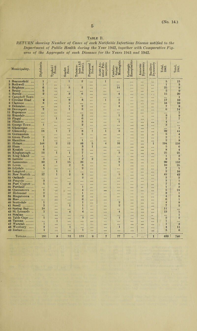 Table B. RETURN showing Number of Cases of each Notifiable Infectious Disease notified to the Department of Public Health during the Year 1942, together ivith Comparative Fig¬ ures of the Aggregate of such Diseases for the Years 1941 and 1942. Municipality. Diphtheria. 1 Typhoi 1 Fever. Scarlet Fever. Tubercu¬ losis (All Forms). Puerperal ‘ Fever. Acute An¬ terior Pol¬ iomyelitis Cerebro- | Spinal Meningitis. Lethargic Encephalitis Amoebic Dysentery Bacillary Dysentery Total, 1942. 1 . Total, 1941. 1 Beaconsfield ... 1 1 2 1 5 15 2 Bothwell. 1 ' ... • . . ... ... ... 1 3 3 Brighton. 6 ... 3 2 ... ... 14 25 9 4 Bruny . 5 ... ... ... • . . ... 5 9 5 Burnie. 2 ... 3 6 ... 4 15 20 6 Campbell Town ... ... ... ... • . . • . . ... 1 7 Circular Head . 2 ... 9 3 1 2 17 10 8 Clarence . 8 ... 5 ... ... 3 16 10 9 Deloraine. • •• ... i 2 ... 4 7 8 10 Devonport . 2 ... i 3 ... ... ... 6 14 11 Esperance . • • • ... ... ... ... ... ... ... 3 12 Evandale. • * • . . . ... 2 • . . 1 3 9 13 Fin gal. ... 1 ... 6 ... 7 7 14 Flinders . .. * . . . ... 3 ... 1 4 15 George Town ... i ... ... 2 ... ... ... 3 ... 16 Glamorgan. • • • ... ... ... ... ... ... 1 17 Glenorchy. 18 1 7 8 1 1 3 39 44 18 Gormanston .c. • . . . . . ... 5 ... ... ... 5 4 19 Green Ponds ... 2 ... ... ... ... ... 2 1 20 Hamilton. i ... ... 1 ... ... • . • 2 8 21 Hobart. 108 2 12 16 5 4 16 1 194 216 22 Huon . 1 ... ... 3 1 ... 5 6 23 Kentish . 6 ... ... 2 ... ... ... 8 4 24 Kingborough ... 13 i 1 7 ... ... 3 25 21 25 King Island ... ... ... 1 ... • • . . . . 1 2 26 Latrobe . 3 ... 1 2 2 ... 1 9 5 27 Launceston. 39 i 15 26 ... ... 9 90 152 28 Leven .... 4 ... 2 3 ... • . . 1 10 25 29 Lilydale . 5 ... ... 2 ... ... ... 7 1 30 Longford. ... i i ... ... ... ... 2 10 31 New Norfolk ... 27 i 2 8 ... ... 5 43 42 32 Oatlands . ... ... ... 3 ... ... 3 2 33 Penguin . 3 ... ... ... ... ... • • • 3 3 34 Port Cygnet ... 5 ... 2 • . . ... ... ... 7 6 35 Portland . ... . • * ... 1 • •• ... ... l 3 36 Queenstown ... 1 ... v 4 ... • •• ... 5 24 37 Richmond . 2 ... 1 ... • . . 3 1 38 Ringarooma .. 2 ... ... 2 ... ... ... 4 8 39 Ross. ... ... ... 6 ... ... • . . 6 1 40 Scottsdale . 1 ... ... 1 ... • . 2 4 8 41 Sorell . 3 ... 1 1 .. ... o 7 2 42 Spring Bay. 10 ... ... 1 ... ... ... 11 • •* 43 St. Leonards .. 1 ... 4 4 1 ... 4 13 5 44 Strahan . • •. ... ... ... ... ... ... ... 1 45 Table Cape_ 1 ... ... 3 ... • . • 1 5 2 46 Tasman . ... i ... ... ... ... i ... 47 Waratah . 1 ... ... ... ... ... • • • i 3 48 Westbury . 2 ... 1 ... ... ... 1 4 11 49 Zeehan . 4 ... ... 1 ... ... ... 5 6 Totals. 291 9 72 173 9 7 77 ... ... 1 639 746