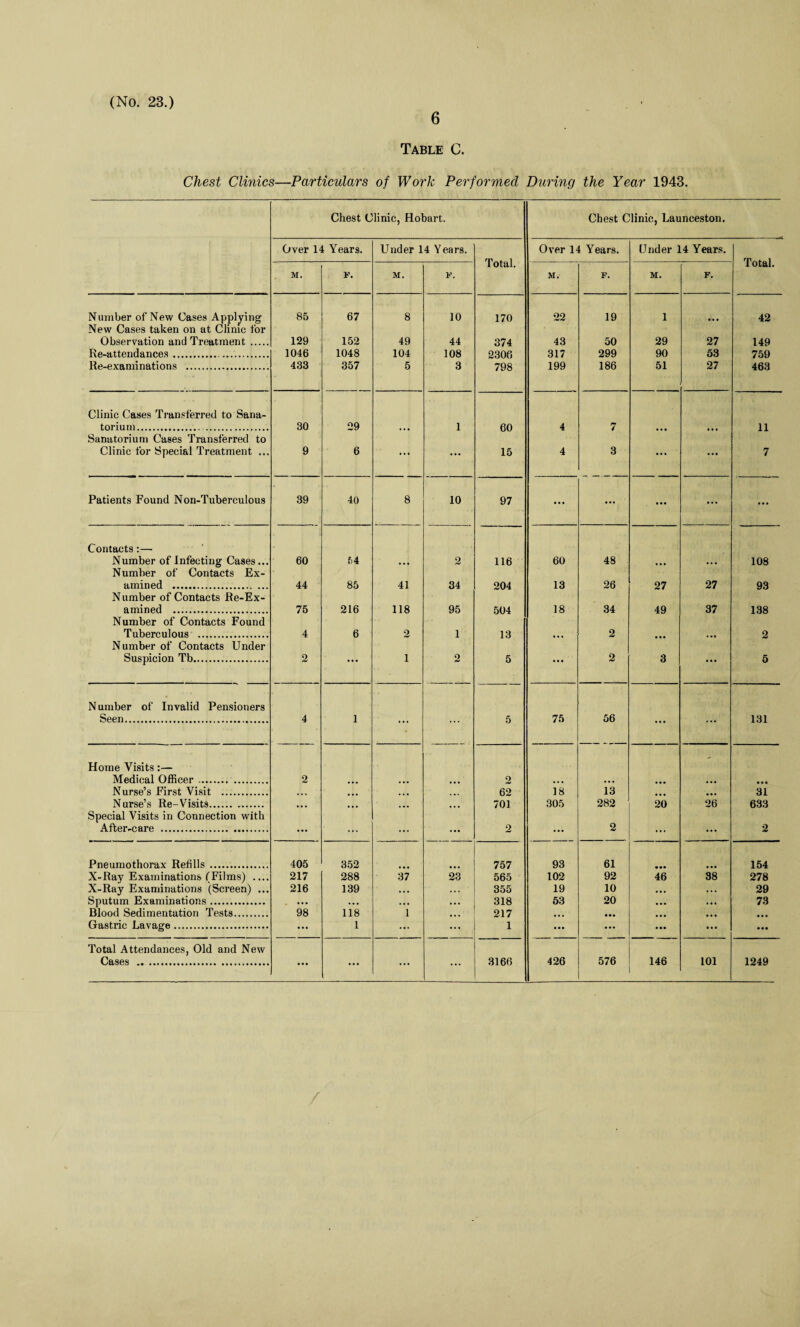 6 Table C. Chest Clinics—Particulars of Work Performed During the Year 1943. Chest Clinic, Hobart. Chest Clinic, Launceston. Over 14 Years. Under 14 Years. Total. Over 14 Years. Under 14 Years. Total. M. F. M. F. M. F. M. F. Number of New Cases Applying New Cases taken on at Clinic for 85 67 8 10 170 22 19 1 42 Observation and Treatment. 129 152 49 44 374 43 50 29 27 149 Re-attendances. 1046 1048 104 108 2306 317 299 90 53 759 Re-examinations . 433 357 5 3 798 199 186 51 27 463 Clinic Cases Transferred to Sana- torium.. 30 29 • . • 1 60 4 7 ... ... 11 Sanatorium Cases Transferred to Clinic for Special Treatment ... 9 6 ... ... 15 4 3 ... ... 7 Patients Found Non-Tuberculous 39 40 8 10 97 ... ... ... ... ... Contacts:— Number of Infecting Cases... 60 54 2 116 60 48 108 Number of Contacts Ex- amined . 44 85 41 34 204 13 26 27 27 93 Number of Contacts Re-Ex- amined . 75 216 118 95 504 18 34 49 37 138 Number of Contacts Found Tuberculous . 4 6 2 1 13 ... 2 ... 2 Number of Contacts Under Suspicion Tb. 2 ... 1 2 5 ... 2 3 ... 5 Number of Invalid Pensioners Seen. 4 1 - . . . 5 75 56 ... ... 131 Home Visits:— Medical Officer. 2 2 - ... Nurse’s First Visit . • • • . ... 62 18 13 ... ... 31 Nurse’s Re-Visits. ■ • • • • • • • • ... 701 305 282 20 26 633 Special Visits in Connection with After-care . ... ... ... ... 2 ... 2 ... ... 2 Pneumothorax Refills . 405 352 757 93 61 ... 154 X-Ray Examinations (Films) _ 217 288 37 23 565 102 92 46 38 278 X-Ray Examinations (Screen) ... 216 139 ... 355 19 10 . . • . . . 29 Sputum Examinations. • • • • • • • a . ... 318 53 20 ... • • • 73 Blood Sedimentation Tests. 98 118 1 ... 217 ... ... ... ... ... Gastric Lavage. ... 1 ... ... 1 ... ... • •• ... • • • Total Attendances, Old and New Cases . ... ... ... ... 3166 426 576 146 101 1249