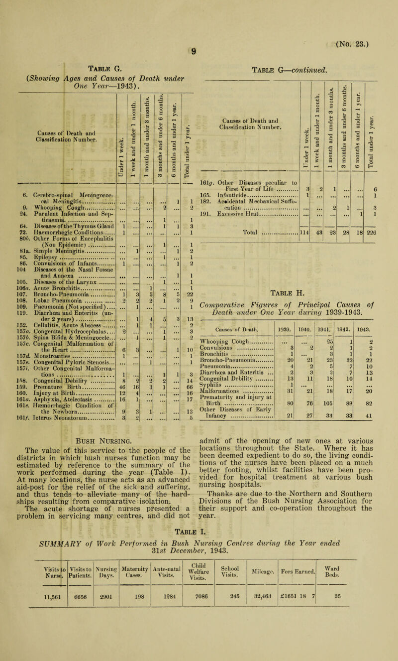 Table G. (Showing Ages and Causes of Death under One Year—1943). Causes of“ Death and Classification Number. j 0. Under 1 week. 1 week and under 1 month. 1 month and under 3 months. 6. Cerebro-spinal Meningococ¬ cal Meningitis.. 9. Whooping Cough. 24. Purulent Infection and Sep¬ ticaemia. •  64. Diseases of the Thymus Gland 1 ... 72. Haemorrhagic Conditions. 80/;. Other Forms of Encephalitis 1 ... (Non Epidemic) . 81a. Simple Meningitis. 85. Epilepsy. • •• 1 86. Convulsions of Infants. 104 Diseases ot the Nasal Fossae 1 and Annexa . • • • ... • • • 105. Diseases of the Larynx . 106n. Acute Bronchitis. ... • • • 1 107. Broncho-Pneumonia. 1 3 5 108. Lobar Pneumonia . 2 2 2 109. Pneumonia (Not specified).... 119. Diarrhoea and Enteritis (un- ... 1 •« der 2 years). 1 4 152. Cellulitis, Acute Abscess. ,,, 1 1 157«. Congenital Hydrocephalus_ 2 • • • • • • 157Z*. Spina Bifida & Meningocele... 157c. Congenital Malformation of ... 1 ... the Heart. 6 3 • • • 157d. Monstrosities. l • • • • • • 157c. Congenital Pyloric Stenosis... 157/. Other Congenital Malforma- ... 1 tions . 1 • • • • • • 158. Congenital Debility . 8 2 o 159. Premature Birth. 46 16 3 160. Injury at Birth. 12 4 • • • 161«. Asphyxia, Atelectasis. 161c. Haemorrhagic Condition of 16 1 ... the Newborn. 9 3 1 161/. Icterus Neonatorum. 3 2 ... 7S a i. QJ -a c S3 -t— o £-1 1 2 1 3 1 1 2 1 2 1 1 1 22 9 1 13 2 3 2 10 1 1 3 14 66 16 17 13 5 Table G—continued. Causes of Death and Classification Number. Under 1 week. t 1 week and under 1 month. 1 month and under 3 months. 3 months and under 6 months. ' 6 months and under 1 year. 161)7- Other Diseases peculiar to First Year of Life . 3 2 1 165. Infanticide. l 182. Accidental Mechanical Suffo¬ cation . 2 1 191. Excessive Heat. 1 Total . 114 43 23 28 18 Table H. Comparative Figures of Principal Causes of Death under One Year during 1939-1943. Causes of Death. 1939. 1940. 1941. 1942. 1943. Whooping Cough. • •• • • • 25 1 2 Convulsions . 3 2 2 1 2 Bronchitis . 1 3 1 1 Broncho-Pneumonia. 20 21 23 32 22 10 Pneumonia. 4 2 5 7 Diarrhoea and Enteritis ... 2 3 o 7 13 Congenital Debility . 13 11 18 10 14 Syphilis . 1 • •• . • . • • • • • • Malformations . 31 21 18 17 20 Prematurity and injury at Birth . 80 76 105 89 82 Other Diseases of Early Infancv . 21 27 33 33 41 Bush Nursing. The value of this service to the people of the districts in which bush nurses function may be estimated by reference to the summary of the work performed during the year (Table I). At many locations, the nurse acts as an advanced aid-post for the relief of the sick and suffering, and thus tends to alleviate many of the hard¬ ships resulting from comparative isolation. The acute shortage of nurses presented a problem in servicing many centres, and did not admit of the opening of new ones at various locations throughout the State. Where it has been deemed expedient to do so, the living condi¬ tions of the nurses have been placed on a much better footing, whilst facilities have been pro¬ vided for hospital treatment at various bush nursing hospitals. Thanks are due to the Northern and Southern Divisions of the Bush Nursing Association for their support and co-operation throughout the year. Table I. SUMMARY of Work Performed in Bush Nursing Centres during the Year ended 31 st December, 1943. Visits to Nurse. Visits to Patients. Nursing Days. Maternity Cases. Ante-natal Visits. Child W elf'are Visits. School Visits. Mileage. Fees Earned. Ward Beds. 11,561 6656 2901 198 1284 7086 245 32,463 £1651 18 7 35
