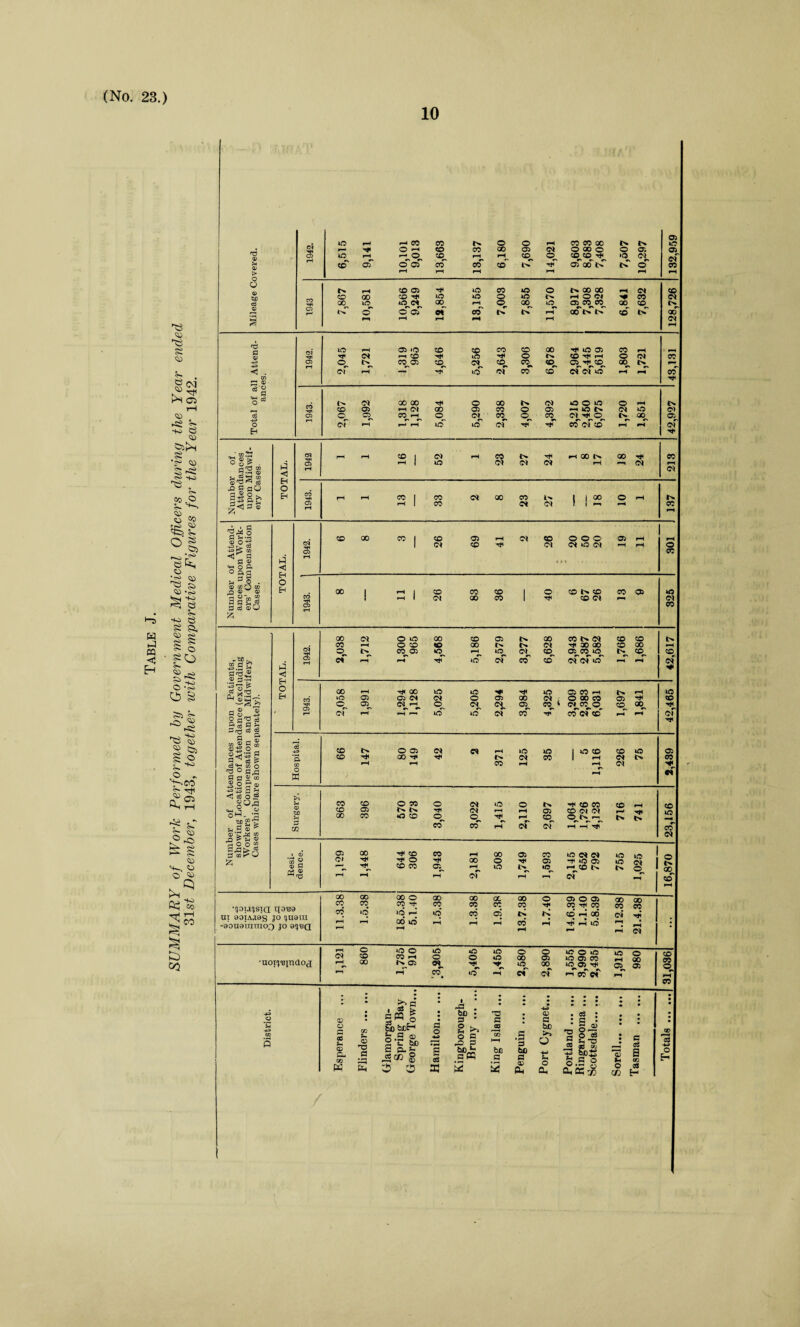 Table J. SUMMARY of Work Performed by Government Medical Officers daring the Year ended 31 st December, 1943, together with Comparative Figures for the Year 1942. 10 ^3 CN Hi kO p— r-! ^ 00 O -4 eo © N CO O X © © rH 04 TO TO © © TO © tx © N o; 05 05^ 0) > (C oT © 05 CO co © t>* oTod t> 4> ©~ CO 6 01 nr cd CO Hi CO X co r* o o © o rH © 04 TO 04 i—' cT ©r 04 co tC ni <D -*3 L942. kO rfi o rH C* l> ,319 965 •># © © 04 CO CO^ © © TO. X N CO, ^005 CO ^ rH 05 ^ CO CO o X fN N X C/1 £2 © 04 o l © * a =gd Is L943. CO o O* 05 C5, X X rH Ol CO H X o o 05 CO CO CO, lx © © 04 © TO © © © -H © O. 04 H< © © 04 lx o X, C) 05 EH o' Number of. Attendances upon Midwif- j ery Cases. 2 H 1942 - rH 2 | 52 rH 8 27 24 rH 00 rH X r^ 24 TO 04 Eh o 1943. EH rH rH 2 1 33 04 X 23 27 18 © rH 137 of Attend- pon Work- npensation <3 1942. 1 CO X « I 26 69 rH 04 26 © © © 04 © 04 19 rH rH 301 o 05 1—i 1 d X co o^ ci rH t> ,300 965 TO © © CO X rH 05 l> lO N N <M CO 04 © CCNW ^ X X 05 X kO X CO N © TO © 1> rH CO .S & d'3,2 <4 05 rH o» rH rH *o 04 TO © 04 04 ©r rH 04 & Eh o Eh 1943. X iO rH 05 05^ H* X 05 Cl <N rH © 04 © iO o o* 05 X 05 © 04 - TO * 05 CO rH O X CO <M CO © 05 CD rH T* X, 1C CO iendances upon on of Attendance pensation and e shown separate * Cl rH rH r lO lO oT TO tH TO 04 © rH rH of Hospital. | 99 147 80 149 42 04 371 125 35 1 1 r» rH 226 75 2,439 c6 O ^ §0-g o^. I n.S ® ^ Surgery. 863 396 570 673 3,040 3,022 1,415 2,110 2,697 1,064 1,726 4,123 X rH 741 23,156 hOO“ s 2d l> ^ 3 Resi- dence. 05 CM rH X rH 644 306 1,943 2,181 508 1,749 X 05 lO, r-i © 04 04 ■H © © r-^© lx oT *o iO 1,025 o N X, co rH •qouijsiQ qo'ea HI 90IA.T9S JO JU0ILI -90U9tUinO3 JO 9JBQ 11.3.38 1.5.38 18.5.38 5.1.40 1.5.38 1.3.38 1.9.38 X co CO rH 1.7.40 14.6.39 1.1.40 5.8.39 1.12.38 21.4.38 ’ ■uoiiTsindoj rH 04 fH r—i 860 1.735 910 [3,205 5,405 1,455 2,580 2,890 1,555 3,990 2,435 1,915 980 — 31,036| o -*3 CQ Q 05 o <H GO r CC Jr c- GO W © HD 3 O I ja . • • be : • 3 ' a a 2 >> 09 o -w O B GO © 3 HH s a bpA: a CQ bfl a a: 3 3 ' -*© 05 . os : s a bJD >> d ols • rH 3 bb 3 as Q -M o 9 § ~a cp aj co s.a g &4 cu © *H o CO a C3 s CO c3 H