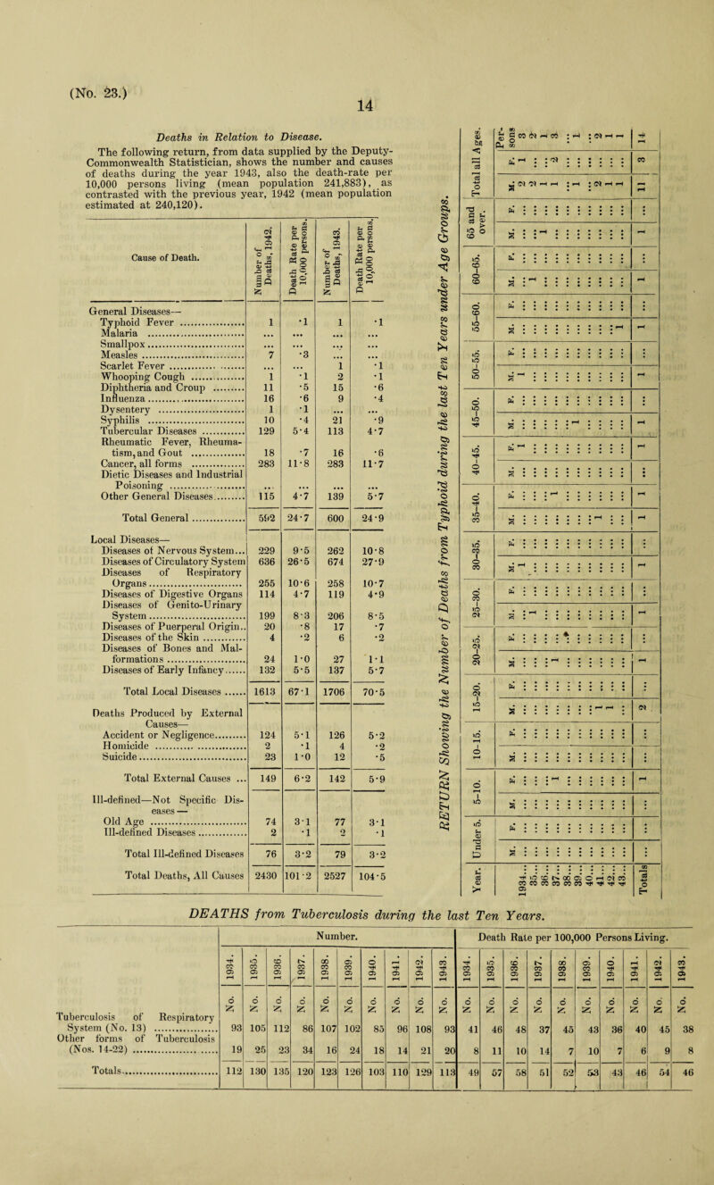 14 Deaths in Relation to Disease. The following return, from data supplied by the Deputy- Commonwealth Statistician, shows the number and causes of deaths during the year 1943, also the death-rate per 10,000 persons living (mean population 241,883), as contrasted with the previous year, 1942 (mean population estimated at 240,120). Cause of Death. Number of Deaths, 1942. Death Rate per 10,000 persons. Number of Deaths, 1943. Death Rate per 10,000 persons. General Diseases— Typhoid Fever . 1 •1 1 •1 Malaria . ■ • • ... • • • • • • Smallpox. • •• ... • • • ... Measles. 7 •3 • • • ... Scarlet Fever . .. • • • • • • 1 •1 Whooping Cough .. 1 •1 2 •1 Diphtheria and Croup . 11 •5 15 •6 Influenza.... 16 •6 9 •4 Dysentery . 1 •1 • •• ... Syphilis . 10 •4 21 •9 Tubercular Diseases . 129 5-4 113 4-7 Rheumatic Fever, Rheuma¬ tism, and Gout . 18 •7 16 •6 Cancer, all forms . 283 11-8 283 11-7 Dietic Diseases and Industrial Poisoning . Other General Diseases. 115 4-7 139 57 Total General. 592 24-7 600 24-9 Local Diseases— Diseases of Nervous System... 229 9-5 262 10-8 Diseases of Circulatory System 636 26-5 674 27*9 Diseases of Respiratory Organs. 255 10-6 258 10-7 Diseases of Digestive Organs 114 4-7 119 4*9 Diseases of Genito-Urinary System. 199 8'3 206 8-5 Diseases of Puerperal Origin.. 20 •8 17 *7 Diseases of the Skin. 4 •2 6 •2 Diseases of Bones and Mal¬ formations . 24 1-0 27 1-1 Diseases of Early Infancy. 132 5-5 137 5*7 Total Local Diseases. 1613 67-1 1706 70-5 Deaths Produced by External Causes— Accident or Negligence. 124 5-1 126 5-2 Homicide . 2 •1 4 •2 Suicide. 23 1-0 12 •5 Total External Causes ... 149 6-2 142 5-9 Ill-defined—Not Specific Dis¬ eases — Old Age . 74 31 77 3-1 Ill-defined Diseases. 2 •1 2 •1 Total Ill-defined Diseases 76 3-2 79 3-2 Total Deaths, All Causes 2430 1012 2527 104-5 §■ © © © s s I 5m S © -w os >—j © 535 *5* © 5* E*s © OS ►si SO © © 5- © 5© I £ HO s •«s> § © ►si to £ C5 Ss CO QJ bR c3 o T3 . P P 03 ^ © O © © CD I © © © © I © © © © I © © © © I © st< © T(H © © I © CO © co i © CO © co I © tot © © HO I o I 40 lO ts as © a & t- cS as >< C 05 N H CO P-( ® •m : <n —i -s : ^ «ov 05 CO & S 05 •#©©l>00©©rH<MCO COCOCCCOCOCO'S<''S<T}<'q< © as o DEATHS from Tuberculosis during the last Ten Years. Number. Death Rale per 100,000 Persons Living. T* o CO O 00 05 © r-H ©5 CO ia> CO 00 05 o oi CO CO CO CO CO CO CO T* T* CO CO CO CO CO CO r}H 05 05 05 05 05 05 05 05 © 05 © 05 05 05 05 05 05 05 05 © f rH r*H r- rH rH rH rH rH rH rH rH rH rH rH •H rH 6 6 o 6 d o o o 6 o o O o o o o 6 o o o £ 2 2 2 2 2 2 25 2 2 2S 2 2 2S 'Z 2 2s 2S 2S 2; Tuberculosis of Respiratory System (No. 13) . 93 105 112 86 107 102 85 96 108 93 41 46 48 37 45 43 36 40 45 38 Other forms of Tuberculosis (Nos. 14-22) . 19 25 23 34 16 24 18 14 21 20 8 11 10 14 7 10 7 6 9 8 Totals. 112 130 135 120 123 126 103 110 129 118 49 57 58 51 52 53 43 46 54 46