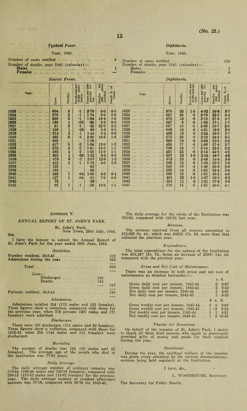 Typhoid Fever. Year, 1943. Number of cases notified . 8 Number of deaths, year 1943 (calendar) — Males . 1 Females . — Scarlet Fever. Scarlet Fever. Year. Case Deaths. Death rate per 10,000 popu¬ lation- i Cases per 1000 persons liv¬ ing. Deaths per 1000 cases notified. Death % of Cases. 1923 . 604 3 •1 2-79 5-0 0-5 1924 . 376 3 •1 1-74 8-0 0-8 1926 . 288 3 •1 1-34 10-4 1-0 1926 . 188 1 •05 •88 5-3 0-5 1927 . 91 2 •1 •43 22-0 2-2 1928 . 190 1 •05 •88 5-3 0-5 1929 . 314 2 •1 1-44 6-4 0-6 1930 . 485 8 •4 2-20 16-5 1-6 1931 . 265 . 1-18 1932 . 417 5 •2 1-84 12-0 1-2 1933 . 370 4 •2 1-61 10-9 1-1 1934 . 362 4 •2 1-58 11-0 1-1 1936 . 302 1 •05 1-32 3-3 0-3 1936 . 478 6 •3 2-07 12-6 1-3 1937 . 412 2 •1 1-76 4-9 0-5 1938 . 123 •52 1939 . 162 •68 1940 . 240 1 •04 1-00 4-2 0-4 1941 . 127 1 •04 •53 7-9 0-8 1942 . 72 •30 1943 . 92 1 •i •38 10-9 i-i Diphtheria. Year, 1943. Number of cases notified . 370 Number of deaths, year 1943 (calendar) — Males . 7 Females . 8 Diphtheria. Year- Cases- Deaths. Death rate per 10,000 popula¬ tion. Cases per 1000 persons liv¬ ing Deaths per 1000 cases notified. Death % of cases. 1923 . 870 32 1-5 4-02 36-8 3-7 1924 . 597 20 •9 2-76 33-5 3-4 1925 . 473 13 •6 2-19 27-5 2-7 1926 . 347 6 •3 1-62 17-1 1-7 1927 . 507 10 •5 2-38 19-7 2-0 1928 . 908 18 •8 4-21 19-8 2-0 1929 . 488 18 •8 2-24 36-9 3-7 1930 . 573 20 •9 2-59 34-9 3-5 1931 . 589 19 •8 2-62 32-3 3-2 1932 . 455 17 •8 1-96 37-4 3-7 1933 . 706 16 •7 3-14 22-3 2-2 1934 . 491 22 •9 2-14 44-8 4-5 1935 . 537 24 10 2-34 44-7 4-6 1936 . 575 20 •9 2-49 34-8 3-5 1937 . 305 12 •5 1-30 39-3 3-9 1938 . 343 10 •4 1-46 29-2 2-9 1939 . 365 14 •6 1-53 38-4 3-8 1940 . 366 18 •8 1-53 49-2 4-9 1941 . 401 25 1-0 1-67 62-3 6-2 1942 . 291 11 •5 1-21 37-8 3-8 1943 . 370 15 •6 1-53 40-5 4-1 Appendix V. ANNUAL REPORT OF ST. JOHN’S PARK. Sir, St. John’s Park, New Town, 25th July, 1944. I have the honour to submit the Annual Report of St. John’s Park for the year ended 30th June, 1944. Statistics. Number resident, 30.6.43 . 312 Admissions during the year . 324 The daily average for the whole of the Institution was 353-82, compared with 326-93 last year. Revenue. The revenue received from all sources amounted to £13,926 Os. 4d., which was £4232 17s. 6d. more than that collected the previous year. Expenditure. The total expenditure for the upkeep of the Institution was £33.257 15s. 7d., being an increase of £3991 14s. 3d. compared with the previous year. Total . 636 Less— Discharges . 193 Deaths . 124 - 317 Patients resident, 30.6.44 . 319 Admissions. Admissions totalled 324 (172 males and 152 females). These figures show a reduction, compared with those for the previous year, when 378 persons (207 males and 171 females) were admitted. Discharges. There were 193 discharges (111 males and 82 females). These figures show a reduction, compared with those for 1942-43, when 255 (144 males and 111 females) were discharged. Mortality. The number of deaths was 124 (62 males and 62 females). The average age of the people who died in the Institution was 77-53 years. Daily Average. The daily average number of ordinary inmates was 316-64 (190-46 males and 126-18 females), compared with 290-15 (175-52 males and 114-63 females) for the previous year. The daily average number of resident after-care patients was 37-18, compared with 36-78 for 1942-43. Gross and Net Cost of Maintenance. There was an increase in both gross and net cost of maintenance as detailed hereunder:— s. d. Gross daily cost per inmate, 1943-44 . 5 8-87 Gross daily cost per inmate, 1942-43 . 5 6-32 Net daily cost per inmate. 1943-44 . 3 4-03 Net daily cost per inmate, 1942-43 . 3 8-35 £ s. d. Gross weekly cost per inmate, 1943-44 Gross weekly cost per inmate, 1942-43 Net weekly cost per inmate, 1943-44 .. Net weekly cost per inmate, 1942-43 .. 2 0 2-09 1 18 8-24 1 3 4-21 1 5 10-45 Thanks for Donations. On behalf of the inmates of St. John’s Park, I desire to thank all those kind persons who again so generously provided gifts of money and goods for their comfort during the year. Devotional. During the year, the spiritual welfare of the inmates was given every attention by the various denominations; services being held regularly at the Institution. I have, &c., L. WOODHOUSE, Secretary. The Secretary for Public Health.