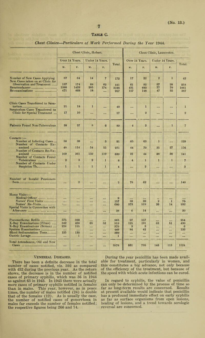 Table C. (No. 13.) Chest Clinics—Particulars of Work Performed During the Year 1944. Chest Clinic, Hobart. Chest Clinic, Launceston. Over 14 Years. Under 14 Years. Total. Over 14 Years. Under 14 Years. Total. M. l?. M. F. M. F. M. F. Number of New Cases Applying 87 64 14 7 172 17 22 2 1 42 New Cases taken on at Clinic for Observation and Treatment . 137 174 68 62 441 61 92 37 28 218 Re-attendances.. . 1380 1429 205 174 3188 431 483 77 70 1061 Re-examinations . 471 468 18 ... 957 157 148 47 35 387 Clinic Cases Transferred to Sana- torium. 21 18 1 ... 40 1 ... ... 1 Sanatorium Cases Transferred to Clinic for Special Treatment ... 17 10 ... ... 27 2 ... ... 2 Patients Found Non-Tuberculous 38 37 8 6 89 4 2 ... 1 7 Contacts:— Number of Infecting Cases... 50 38 3 91 65 63 1 129 Number of Contacts Ex- amined . 48 114 54 55 271 44 70 35 27 176 Number of Contacts Re-Ex- amined . 109 261 150 119 639 21 44 38 38 141 Number of Contacts Found Tuberculous . 2 3 2 1 8 4 1 1 1 7 Number of Contacts Under Suspicion Tb. 1 1 1 1 4 ... 2 .c. ... 2 Number of Invalid Pensioners Seen. ••• 2 ... ... 2 78 62 ..« ... 140 Home Visits:— Medical Officer .. • « • • • • ... ... 9 ... ... ... ... Nurses’ First Visits . » . • • • • • . . ... 157 33 39 2 1 76 Nurses’ Re-Visits. • • • • • • ■ • • ... 680 373 519 26 14 932 Special Visits in Connection with After-care .. . ... ... ... ... 38 6 14 ... ... 20 Pneumothorax Refills . 575 390 965 97 157 254 X-Ray Examinations fFilms) .... 342 460 65 52 919 125 191 63 51 430 X-Ray Examinations (Screen) ... 224 155 ... . . . 379 3 3 ... ... 6 Sputum Examinations. • • • • • • ... 489 84 42 ... ... 126 Blood Sedimentation Tests. 125 135 ... 260 ... ... ... ... Gastric Lavage. ... 1 ... ... 1 ... ... ... ... ... Total Attendances, Old and New Cases . ... ... ... ... 3978 531 735 145 113 1524 Venereal Diseases. There has been a definite decrease in the total number of cases notified, viz. 392 as compared with 452 during the previous year. As the return shows, the decrease is in the number of notified cases of primary syphilis, which was 36 in 1944 as against 63 in 1943. In 1943 there were actually more cases of primary syphilis notified in females than in males. This year, however, as in peace times, the number of males notified (24) is double that of the females (12). As is usually the case, the number of notified cases of gonorrhoea in males far exceeds the number of females notified; the respective figures being 266 and 74. During the year penicillin has been made avail¬ able for treatment, particularly in women, and this constitutes a big advance, not only because of the efficiency of the treatment, but because of the speed with which acute infections can be cured. In regard to syphilis, the value of penicillin can only be determined by the process of time so far as long-term results are concerned. Results at present available would indicate that penicillin has a profound immediate effect on early syphilis as far as surface organisms from open lesions, healing of lesions, and a trend towards serologic reversal are concerned.