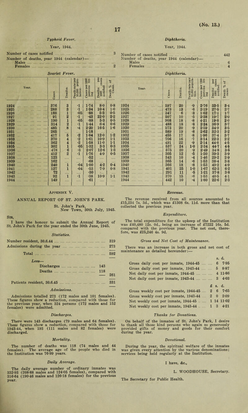 Typhoid Fever. Diphtheria. Year, 1944. Year, 1944. Number of cases notified . 3 Number of cases notified . 442 Number of deaths, year 1944 (calendar)— Number of deaths, year 1944 (calendar) — Males .. Males . 6 Females . 2 Females . 4 Scarlet Fever. Diphtheria. Year. Cases. Deaths- Death rate per 10,000 popu¬ lation ■ Cases per 1000 persons liv¬ ing Deaths per 1000 cases notified Death % of Cases. Year. Cases Deaths. Death rate per 10,000 popula¬ tion. Cases per 1000 persons liv¬ ing Deaths per 1000 cases notified Death % of cases. 1924 . 376 3 •1 1-74 8-0 0-8 1924 . 597 20 •9 2-76 33-5 3-4 1925 . 288 3 •1 1-34 10-4 1-0 1925 . 473 13 •6 2-19 27-5 2-7 1926 . 188 1 •05 •88 5-3 0-5 1926 . 347 6 •3 1-62 17-1 1-7 1927 . 91 2 •1 •43 22-0 2-2 1927 . 507 10 •5 2-38 19-7 2-0 1928 . 190 1 •05 •88 5-3 0-5 1928 . 908 18 •8 4-21 19-8 2-0 1929 . 314 2 •1 1-44 6-4 0-6 1929 . 488 18 •8 2-24 36-9 3-7 1930 . 485 8 •4 2-20 16-5 1-6 1930 . 573 20 •9 2-59 34-9 3-5 1931 . 265 1-18 1931 . 589 19 •8 2-62 32-3 3-2 1932 . 417 5 •2 1-84 12-0 1-2 1932 ... . 455 17 •8 1-96 37-4 3-7 1933 370 4 •2 1-61 10-9 1-1 1933 . 706 16 •7 3-14 22-3 2-2 1934 . 362 4 •2 1-58 11-0 1-1 1934 . 491 22 •9 2-14 44-8 4-5 1935 . 302 1 •05 1-32 3-3 0-3 1935 . 537 24 1-0 2-34 44-7 4-5 1936 . 478 6 •3 2-07 12-6 1-3 1936 . 575 20 •9 2-49 34-8 3-5 1937 . 412 2 •1 1-76 4-9 0-5 1937 . 305 12 •5 1-30 39-3 3-9 1938 . 123 •52 1938 . 343 10 •4 1-46 29-2 2-9 1939 . 162 •68 1939 . 365 14 •6 1-53 38-4 3-8 1940 . 240 1 •04 1-00 4-2 0-4 1940 . 366 18 •8 1-53 49-2 4-9 1941 . 127 1 •04 •53 7-9 0-8 1941 . 401 25 1-0 1-67 62-3 6-2 1942 . 72 •30 T. . • 1942 . 291 11 •5 1-21 37-8 3-8 1943 . .... 92 1 •1 •38 10-9 1-1 1943 . 370 15 •6 1-53 40-5 4-1 1944 . 149 •61 .... 1944 . 442 10 •4 1-80 22-6 2-3 Appendix V. Revenue. ANNUAL REPORT OF ST. JOHN’S PARK. St. John’s Park, New Town, 30th July, 1945. Sib, I have the honour to submit the Annual Report of St. John’s Park for the year ended the 30th June, 1945. Statistics. Number resident, 30.6.44 . 319 Admissions during the year . 273 Total . 592 Less— Discharges . 143 Deaths . 118 - 261 Patients resident, 30.6.45 . 331 Admissions. Admissions totalled 273 (172 males and 101 females). These figures show a reduction, compared with those for the previous year, when 324 persons (172 males and 152 females) were admitted. The revenue received from all sources amounted to £15,234 7s. 3d., which was £1308 6s. lid. more than that collected the previous year. Expenditure. The total expenditure for the upkeep of the Institution was £40,480 12s. 0d., being an increase of £7222 16s. 5d. compared with the previous year. The net cost, there¬ fore, was £25,246 4s. 9d. Gross and Net Cost of Maintenance. There was an increase in both gross and net cost of maintenance as detailed hereunder:— s. d. Gross daily cost per inmate, 1944-45 . 6 7-95 Gross daily cost per inmate, 1943-44 . 5 8-87 Net daily cost per inmate, 1944-45 . 4 11*86 Net daily cost per inmate, 1943-44 . 3 4*03 Gross weekly cost per inmate, 1944-45 .... Gross weekly cost per inmate, 1943-44 .... Net weekly cost per inmate, 1944-45 . Net weekly cost per inmate, 1943-44 . £ s. d. 2 6 7-65 2 0 2-09 1 14 11-02 1 3 4-21 Discharges. Thanks for Donations. There were 143 discharges (79 males and 64 females). These figures show a reduction, compared with those for 1943-44, when 193 (111 males and 82 females) were discharged. On behalf of the inmates of St. John’s Park, I desire to thank all those kind persons who again so generously provided gifts of money and goods for their comfort during the year. Mortality. The number of deaths was 118 (74 males and 44 females). The average age of the people who died in the Institution was 76-99 years. Daily Average. The daily average number of ordinary inmates was 332-93 (208-88 males and 124-05 females), compared with 316-64 (190-46 males and 126-18 females) for the previous year. Devotional. During the year, the spiritual welfare of the inmates was given every attention by the various denominations; services being held regularly at the Institution. i I have, &c., L. WOODHOUSE, Secretary. The Secretary for Public Health.