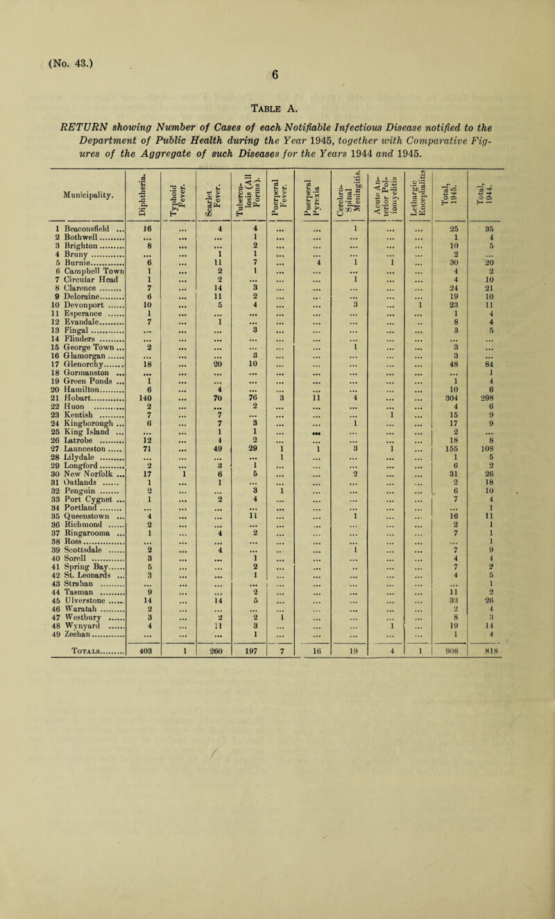 6 Table A. RETURN showing Number of Cases of each Notifiable Infectious Disease notified to the Department of Public Health during the Year 1945, together ivith Comparative Fig¬ ures of the Aggregate of such Diseases for the Years 1944 and 1945. Municipality. Diphtheria. i Typhoid Fever. i Scarlet Fever. Tubercu¬ losis (All Forms). Puerperal Fever. Puerperal Pyrexia Cerebro- Spinal Meningitis. Acute An¬ terior Pol¬ iomyelitis Lethargic Encephalitis Total, 1945. Total, 1944. 1 Beaconsfield ... 16 4 4 1 25 35 2 Both well. • • • • • • 1 1 4 3 Brighton. 8 ,,, 2 10 5 4 Bruny . • • • 1 1 2 ... 5 Bnrnie. 6 11 7 4 1 1 30 20 6 Campbell Town 1 2 1 4 2 7 Circular Head 1 2 • • • 1 4 10 8 Clarence . 7 14 3 24 21 9 Deloraine. 6 11 2 19 10 10 Devonport . 10 5 4 3 1 23 11 11 Esperance . 1 • •• (M 1 4 12 Evandale. 7 1 • • • 8 4 13 Fingal. • • • 3 3 5 14 Flinders . • • • • • • • •• • •• ... 15 George Town ... 2 • • • ... l 3 • • • 16 Glamorgan. ... ... 3 3 ... 17 Glenorchy. 18 20 10 48 84 18 Gormanston ... • •• • • • • • • • • • 1 19 Green Ponds ... 1 • • • 1 4 20 Hamilton. 6 4 • • • 10 6 21 Hobart. 140 70 76 3 11 4 304 298 22 Huon .. 2 • •• 2 4 6 23 Kentish . 7 7 ... 1 15 9 24 Kingborough ... 6 7 3 1 17 9 25 King Island ... • • • 1 1 2 ... 26 Latrobe . 12 4 2 18 8 27 Launceston. 71 49 29 1 1 3 1 155 108 28 Lilydale . • •• • •• ... l 1 5 29 Longford. 2 3 1 6 2 30 New Norfolk ... 17 1 6 5 2 31 26 31 Oatlands . 1 1 • •• 2 18 32 Penguin . o 3 1 6 10 33 Port Cygnet ... i 2 4 7 4 34 Portland. • •• • •• • • • ... 1 35 Queenstown ... 4 • •• 11 1 16 11 36 Bichmond . 2 « • • ... 2 1 37 Ringarooma ... 1 4 2 7 1 38 Ross. • • • • • • • • • . . . 1 39 Scottsdale . 2 4 • •• l 7 9 40 Sorell . 3 • •• 1 4 4 41 Spring Bay. 5 • •• 2 7 2 42 St. Leonards ... 3 • • • 1 4 5 43 Strahan . # • • ... ••• | ... ... 1 44 Tasman . 9 ... 2 11 2 45 Ulverstone .. 14 14 5 33 26 46 Waratah . 2 ... a • • 2 4 47 Westbury . 3 2 2 { 8 3 48 Wynyard . 4 11 3 1 19 14 49 Zeehan . ••• ... 1 ... 1 4 Totals. 403 1 260 197 7 16 19 4 1 908 818