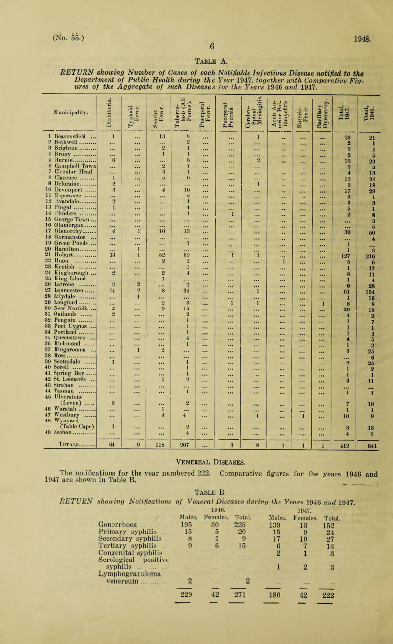 6 Table A. RETURN showing Number of Cases of each Notifiable Infectious Disease notified to the Department of Public Health during the Year 1947, together with Comparative Fig¬ ures of the Aggregate of such Diseases for the Years 1946 and 1947. Municipality. Diphtheria. Typhoid Fever. S- +-> Zj OJ > *2 © as o rjj Tubercu¬ losis (All Forms). Puerperal Fever. 1 Beaconsfield ... i 13 8 2 Bothwell. ... • • • 2 3 Brighton. • • • 2 i 4 Bruny . • •» i i 5 Burnie. 6 •. • 5 6 Campbell Town • • • 2 1 7 Circular Head • • » 3 1 8 Clarence . l £ (> 9 Deloraine. 2 • • • ... 10 Devonport . 3 4 10 • • • 11 Esperance . ... 2 12 Evandale. o i 13 Fingal. i 4 14 Flinders . • ■ • 1 15 George Town ... • • • • • • ... 16 Glamorgan. • • • ... ... 17 Glenorchy. 6 1 10 13 18 Gormanston ... ... • • • 19 Green Ponds ... ... 1 20 Hamilton. 1 21 Hobart. 13 1 52 59 22 Huon . ... • • • 2 2 23 Kentish . ... i 24 Kingborough ... • • • 2 4 25 King Island ... • • * • • < 1 26 Latrobe . o 2 2 27 Launceston. 14 o 8 36 28 Lilydale . • • • 1 ... ... 29 Longford . 2 3 30 New Norfolk ... 2 3 15 31 Oatlands . 2 2 32 Penguin . 1 33 PortT Cygnet ... • • • ... I 34 Portland . ... 1 35 Queenstown ... ... 4 36 Richmond . ... 1 37 Ringarooma ... • • • 1 2 38 Ross. • • • 39 Scottsdale . 1 ... 1 40 Sorell . 1 41 Spring Bay. ... ... 1 42 St. Leonards ... 1 2 43 Strahan . 44 Tasman . 45 Ulverstone ... ... i (Leven) . 5 ... 2 46 Waratah . • • • 1 ... 47 Westbury . 48 Wynyard ... 4 4 (Table Cape) 1 • • « 2 49 Zeehan. ... ... 4 Totals. 64 9 118 207 ... Puerperal Pyrexia Cerebro¬ spinal Meningitis. Acute An¬ terior Pol¬ iomyelitis 1 Enteric Fever Bacillary Dysentery'. Total, 1947. Total, 1946. »• • 1 ... ... • • . 23 21 ... ... ... ... 2 l ... ... ... . . * ... 3 4 ... ... ... ... 2 5 ... 2 • • • ... ... 13 29 ... ... ... ... ... 3 o ... ... ... ... 4 13 ... ... . . . ... 12 24 ... i ... ... 3 18 ... ... ... ... • •• 17 29 ... ... ... ... 2 1 ... ... ... ... ... 3 3 ... ... ... ... 5 1 1 ... ... ... 2 8 ... ... ... ... 3 ... ... ... ... • •• 5 ... ... ... ... ... 30 50 ... ... ... ... ... 4 ... ... ... ... ... 1 ... ... ... . . . ... 1 3 1 i ... ... ... 127 216 ... 1 ... 5 6 ... ... ... 1 17 ... ... ... 8 11 ... ... ... ... ... 1 4 ... ... ... ... 6 28 ... i • • • ... ... 61 154 ... ... • • • * • • 1 19 1 i ... ... 1 8 8 ... ... ... ... 20 18 ... ... ... ... 4 2 ... ... ... ... . . . 1 7 ... ... ... . • • 1 1 ... ... ... 1 3 ... ... ... 4 5 ... ... ... ... 1 2 ... ... ... ... « • • 3 25 ... ... ... ... 6 ... ... ... ... 2 25 ... ... . . • • • • 1 2 ... • • ... ... 1 1 ... ... ... ... 3 11 ... ... ... ... ... ... . • . ... 1 l ... ... 7 19 . . . ... ... • •• . .. 1 1 ... i ' 1 10 9 ... ... ... ... 3 13 ... ... ... ... ... 4 3 3 8 1 1 1 412 841 Venereal Diseases. The notifications for the year numbered 222. Comparative figures for the years 1946 and 1947 are shown in Table B. Table B. RETURN showing Notifications of Veneral Diseases during the Years 1946 and 1947. Males. 1946. Females. Total. Males. 1947. Females. Total, Gonorrhoea . 195 30 225 139 13 152 Primary syphilis .... 15 5 20 15 9 24 Secondary syphilis .. 8 1 9 17 10 27 Tertiary syphilis ... 9 6 15 6 7 13 Congenital syphilis .. • •». 2 1 3 Serological positive syphilis . 1 2 3 Lymphogranuloma venereum. 2 2 • • • • 229 42 271 180 42 222