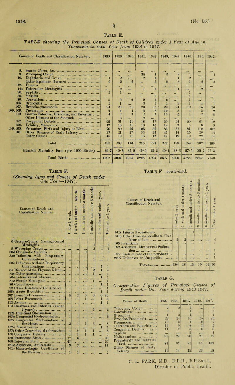 9 Table E. TABLE showing the Principal Causes of Death of Children under 1 Year of Age in Tasmania in each Year from 1938 to 1947. Causes of Death and Classification Number. 1938. 1939. 1940. 1941. 1942. 1943. 1944. 1945. 1916. 1947. 8. Scarlet Fever, &c. • • 9. Whooping Cough . • • • t • • 25 1 2 8 1 ,,, 4 10. Diphtheria and Croup . 1 2 • • « 2 1 • . . 1 2 1 • • • Other Epidemic Diseases . o 2 o • • • 5 2 3 1 2 3 12. Tetanus . , ... . 4 • 14a. Tubercular Meningitis . • • • 2 • • • 1 1 1 • • • 2 30. Syphilis. . 3 i • • • • • • • M • • • • • • 1 • • • 1 35. Measles .. • • . • • • 2 • • • 1 ... 86. Convulsions . 5 3 2 2 1 2 ... 1 1 106. Bronchitis. 1 1 3 1 1 3 1 1 1 107. Broncho-pneumonia . 24 20 21 23 32 22 24 10 15 20 108,109. Pneumonia . 4 4 2 5 7 10 3 4 o 2 119. Gastro-Enteritis, Diarrhoea, and Enteritis . 4 2 3 2 7 13 5 4 2 o Other J liseases of the Stomach . • • • 3 2 • • • • • • • • • 157. Congenital Defects . 22 31 21 18 17 20 24 20 21 19 158. Debility, Marasmus. 17 13 11 18 10 14 7 5 3 3 159,160. Premature Birth and Injury at Birth . 70 80 76 105 89 82 87 81 110 107 161. Other Diseases of Early Infancy. 27 21 27 33 33 41 14 15 26 18 Other Causes . 15 18 11 16 17 17 19 12 22 14 Total . 195 203 176 255 224 226 199 159 207 195 Infantile Mortality Ra.te (per 1000 Births) ... 39-7 40-6 35-2 49*0 42-2 40*4 38-3 27-5 30-2 27-3 Total Births . 4907 5004 4994 5206 5305 5597 5200 5785 6847 7140 ■ - Table F. (Showing Ages and Causes of Death under One Year—1947). Causes of Deatli and Classification Number. Under 1 week. 1 week and under 1 month. 1 month and under 3 months. 3 months and under 6 months. 6 months and under 1 year. Total under 1 year. 6 Cercbro-Spinal Meningococcal Meningitis . , , . ... 1 . .. 1 9 Whooping Cough. • . • 3 1 4 30c? Congenital Syphilis. • • • 1 ... • • • 1 33d Influenza with Respiratorv Complications. • • . ... 1 ... J 33b Influenza without Respiratory Complications. ... • . . ... 1 1 64 Diseases of the Thymus Gland... • • . 1 • «. 2 1 4 73c Other Anaemias. 1 1 80« 1 ntra-Crania.l Abscess. I 1 81a Simple Meningitis . 1 1 86 Convulsions . 1 1 99 Other Diseases of the Arteries... 1 ... 1 106a Acute Bronchitis .. 1 1 107 Broncho-Pneumonia. 3 2 6 3 6 20 108 Lobar Pneumonia. 1 1 2 112 Asthma. J 1 119 Diarrhoea and Enteritis (under 2 years) . ... ... 2 • • . 2 1226 Intestinal Obstruction . • • • 1 , ,, • • • • • . i 157« Congenital Hydrocephalus. 1 1 • •. ... ... o 157c Congenital Malformations of the Heart. 3 1 1 3 ... 8 157c? Monstrosities . 1 1 157* Other Congenital Malformations 4 o 1 1 8 158 Congenital Debility . i 1 1 . , . 3 159 Premature Birth. 77 3 ... ... ... 80 160 Injury at Birth . 27 • • • ... 27 161a Asphyxia, Atelectasis. 9 2 a •» ... 11 161c Haemorrhagic Conditions of the Newborn. 1 1 • • • l ...J • « • 2 Table F—continued. Causes of Death and Classification Number. Under 1 week. 1 week and under 1 month. 1 month and under 3 months. 3 months and under 6 months. j 6 months and under 1 year. ! Total under 1 year. 161/ Icterus Neonatorum . 161<7 Other Diseases peculiarto First ... •y 1 ... 1 Year of Life . 2 2 ... • • • • • . 4 165 Infanticide. 182 Accidental Mechanical Suffoca- 1 ... * * * ... ... 1 t.ion . 1 1 195c Lack of care of the new-born... 1 ... • • # • • • 1 200?> Unknown or Unspecified . 1 ... ... v*'i ... 1 Total. 130 j 18 13 19 15 195 Table G. Comparative Figures of Principal Causes of Death wider One Year during 1943-1947. Causes of Death. 1943. 1944. 1945. 1946. 1947. Whooping Cough. o 8 1 4 Convulsions . o • •• 1 ... 1 Bronchitis . i 3 1 1 1 Broncho-Pneumonia. 22 24 10 15 20 Pneumonia. 10 3 4 2 o Diarrluna and Enteritis ... 13 5 4 2 2 Congenital Debility ......... 14 7 5 3 3 Syphilis . ... • •• 1 21 1 Malformations . 20 24 20 19 Prematurity and Injury at Birth . 82 87 81 110 107 Other Diseases of Early Infancy . 41 14 15 26 18 C. L. PARK, M.D., D.P.H., F.R.San.I., Director of Public Health.