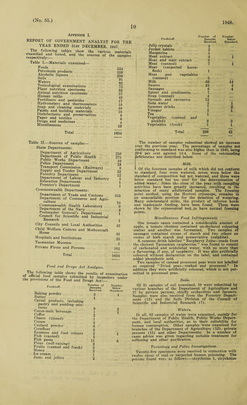 10 1948. Appendix I. REPORT OF GOVERNMENT ANALYST FOR THE YEAR ENDED 31st DECEMBER, 1947. The^ following- tables show the various materials examined and tested, and the sources of the samples respectively:— ^ Table I.—Materials examined— Foods . 534 Petroleum products . ... 359 Alcoholic liquors . 258 Soils . Q4 Waters . on Toxicological examinations .. 73 Plant nutrition specimens . 53 Animal nutrition specimens . 37 Human milks . 49 Fertilisers and pesticides .... 17 Hydrometers and thermometers . 18 Soap and cleaning materials . 10 Paints and building materials . 16 Disinfectants and preservatives 8 Paper and textiles . 6 Drugs and medicines . 4 Miscellaneous . 49 Total . 1634 Foodstuff. Number of Samples Number Below Jelly crystals. Received. 2 Standard Junket tablets . 2 Margarine . 1 Meat extract .... 4 i Meat and malt extract . 1 Meat (canned) . 7 i Meat (suspected horse¬ flesh) . 1 Meat and vegetables (canned) . 5 Milk . 63 14 Sauces . 15 4 Sausages . 6 4 Spices and condiments .... 7 Soup (canned) . 4 Spreads and savouries .... 12 Soda water . 3 1 Summer drinks . 7 2 Vinegar . 3 1 Tea . 1 Vegetables (canned and pickled) . 8 3 Vegetables (fresh) . 1 1 Total . 208 43 Table II.—Sources of samples— State Departments: Department of' Agriculture 250 Department of Public Health . 273 Public Works Department . 10 Police Department . 18 Transport Commission (Railways) 9 Supply and Tender Department .... 22 Forestry Department . 12 Department of Labour and Industry 3 Education Department . \ Premier’s Department . j Commonwealth Departments: Department of Trade and Customs 655 Department of Commerce and Agri¬ culture . 73 Commonwealth Health Laboratory 9 Department of the Navy . 4 Postmaster General’s Department 1 Council for Scientific and Industrial Research . 1 City Councils and Local Authorities 43 Child Welfare Centres and Mothercraft Home . ai City Councils and Local Authorities 43 Child Welfare Centres and Mothercraft Home . ai Hospitals and Institutions 25 Tasmanian Museum . 1 Private Firms and Persons .... . 162 Total . . 1634 Food and Drugs Act Analyses. The following table shows the results of examinat of official food samples submitted by inspectors un the piovisions of the Food and Drugs Act:_ Foodstuff. Baking powder . Butter . Cereal products, including pastry and pudding mix¬ tures . Cocoa-malt beverage coffee. ... Cheese (tinned) . Cream . Custard powder Cornflour . Essences and food colours Fish (canned) . Fish paste . Flour (self-raising) Fruits (canned and fresh) Honey . Ice cream . Jams and jellies . Number of Number Samples Below Received. Standard. 3 1 1 The number of samples submitted showed an increase over the previous year. The percentage of samples not conforming to standard was also higher than in 1946, being 20-6 per cent against 14-4. Some of the outstanding deficiencies are described below. Milk. Of the fourteen samples of milk which did not conform to standard, four were watered, seven were below the standard of composition but not watered, and three were below standard but too sour for the determination of added water. Since the close of the year milk sampling activities have been greatly increased, resulting in the detection of many adulterated samples. The freezing point method, using the Hortvet cryoscope, remains in an unassailable position for the detection of watering. Many substandard milks, the product of inferior herds and inadequate feeding, have been found. These were shown by the cryoscopical test to have normal freezing points. Miscellaneous Food Infringements. One tomato sauce contained a considerable amount of apple, a tomato chutney contained un-declared colouring matter and another was fermented. Two samples of sausages contained excess of starch and two others an excess of both starch and preservative (sulphite). A summer drink labelled “ Raspberry Juice—made from the choicest Tasmanian raspberries ” was found to consist of carbonated and acidulated water, with no more than a flavouring, if any, of raspberry. It was also artificially coloured without declaration on the label, and contained added phosphoric acid. Two samples of canned processed peas were not labelled as required “ Dried peas—soaked and processed.” In addition they were artificially coloured, which is not per¬ mitted in processed peas. Soils. Of 91 samples of soil examined, 39 were submitted by various branches of the Department of Agriculture and 27 by private persons, chiefly orchardists and farmers. Samples were also received from the Forestry Depart¬ ment (12) and the Soils Division of the Council of Scientific and Industrial Research (7). Waters. In all, 82 samples of water were examined, mainly for the Department of Public Health, Public Works Depart¬ ment, and local authorities, as to their suitability for human consumption. Other samples were examined for branches of the Department of Agriculture (12), private persons (15) and other Departments. In a number of cases advice was given regarding suitable treatment for softening and other purification. Toxicology and Police Investigations. Twenty-five specimens were received in connection with twelve cases of real or suspected human poisoning. The