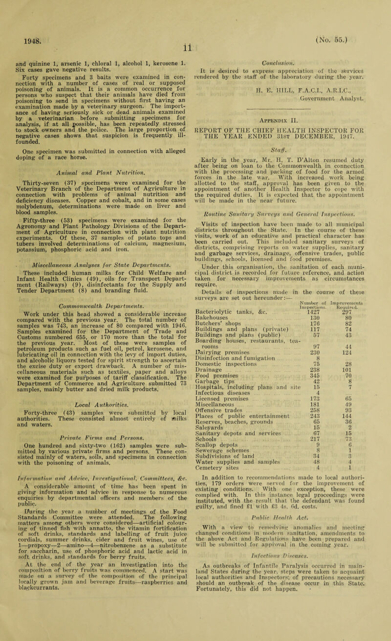 ii and quinine 1, arsenic 1, chloral 1, alcohol 1, kerosene 1. Six cases gave negative results. Forty specimens and 3 baits were examined in con¬ nection with a number of cases of real or supposed poisoning of animals. It is a common occurrence for persons who suspect that their animals have died from poisoning to send in specimens without first having an examination made by a veterinary surgeon. The import¬ ance of having seriously sick or dead animals examined by a veterinarian before submitting specimens for analysis, if at all possible, has been repeatedly stressed to stock owners and the police. The large proportion of negative cases shows that suspicion is frequently ill- founded. One specimen was submitted in connection with alleged doping of a race horse. Animal and Plant Nutrition, Thirty-seven (37) specimens were examined for the Veterinary Branch of' the Department of Agriculture in connection with problems of animal nutrition and deficiency diseases. Copper and cobalt, and in some cases molybdenum, determinations were made on liver and blood samples. Fifty-three (53) specimens were examined for the Agronomy and Plant Pathology Divisions of the Depart¬ ment of Agriculture in connection with plant nutrition experiments. Of these, 37 samples of potato tops and tubers involved determinations of calcium, magnesium, potassium, phosphoric acid and iron. Miscellaneous Analyses for State Departments. These included human milks for Child Welfare and Infant Health Clinics (49), oils for Transport Depart¬ ment (Railways) (9), disinfectants for the Supply and Tender Department (8) and branding fluid. Commonwealth Departments. Work under this head showed a considerable increase compared with the previous year. The total number of samples was 74’3, an increase of 80 compared with 1946. Samples examined for the Department of Trade and Customs numbered 655, or 170 more than the total for the previous year. Most of these were samples of petroleum products such as fuel oil, petrol, kerosene, and lubricating oil in connection with the levy of import duties, and alcoholic liquors tested for spirit strength to ascertain the excise duty or export drawback. A number of mis¬ cellaneous materials such as textiles, paper and alloys were examined for purposes of tariff classification. The Department of Commerce and Agriculture submitted 73 samples, mainly butter and dried milk products. Local Authorities. Forty-three (43) samples were submitted by local authorities. These consisted almost entirely of milks and waters. Private Firms and Persons. One hundred and sixty-two (162) samples were sub¬ mitted by various private firms and persons. These con¬ sisted mainly of waters, soils, and specimens in connection with the poisoning of animals. Information and Advice, Investigational, Committees, cfee. A considerable amount of time has been spent in giving information and advice in response to numerous enquiries by departmental officers and members of the public. During the year a number of meetings of the Food Standards Committee were attended. The following matters among others were considered—artificial colour¬ ing of tinned fish with annatto, the vitamin fortification of soft drinks, standards and labelling of fruit juice coi’dials, summer drinks, cider and fruit wines, use of 1—propoxy—2—amino—4—nitrobenzene as a substitute for saccharin, use of phosphoric acid and lactic acid in soft drinks, and standards for berry fruits. At the end of the year an investigation into the composition of berry fruits was commenced. A staxff was made on a survey of the composition of the principal locally grown jam and beverage fruits—raspberries and blackcurrants. Conclusion. It is desired to express appreciation of the services rendered by the staff of the laboratory during the year. II. E. HILL, F.A.C.I., A.R.I.C., Government Analyst. Appendix II. REPORT OF THE CHIEF HEALTH INSPECTOR FOR THE YEAR ENDED 31st DECEMBER, 1947. Staff. Early in the year, Mr. H. T. D’Alton resumed duty after being on loan to the Commonwealth in connection with the processing and packing of food for the armed forces in the late war. With increased work being allotted to the staff, approval has been given to the appointment of another Health Inspector to cope with the required duties. It is expected that the appointment will be made in the near future. Routine Sanitary Surveys and General Inspecticms. Visits of inspection have been made to all municipal districts throughout the State. In the course of these visits, work of an educative and practical character has been carried out. This included sanitary surveys of districts, comprising reports on water supplies, sanitary and garbage services, drainage, offensive trades, public buildings, schools, licensed and food premises. Under this organisation, the sanitation of each muni¬ cipal district is recorded for future reference, and action taken for necessary improvements as circumstances require. Details of inspections made in the course of these surveys are set out hereunder:— Number of Inspections. Improvements Required. Bacteriolytic tanks, &c. .... 1427 297 Bakehouses . 130 80 Butchers’ shops . 176 82 Buildings and plans (private) 117 74 Buildings and plans (public) Boarding houses, restaurants, 57 tea- 43 rooms . 97 44 Dairying premises . .. 230 124 Disinfection and fumigation 8 Domestic inspections . 75 28 Drainage . 238 101 Food premises . 345 70 Garbage tips . 42 8 Hospitals, including plans and site 15 7 Infectious diseases . 4 Licensed premises . 173 65 Miscellaneous . 181 49 Offensive trades . . .. 258 93 Places of public entertainment 243 144 Reserves, beaches, grounds 65 36 Sale-yards . 15 2 Sanitary depots and services 67 15 Schools . 217 73 Scallop depots . 9 6 Sewerage schemes 8 1 Subdivisions of land 34 3 Water supplies and samples 48 4 Cemetery sites . 4 1 In addition to recommendations made to local authori¬ ties, 179 orders were served for the improvement of existing conditions. With one exception, these were complied with. In this instance legal proceedings were instituted, with the result that the defendant was found guilty, and fined £1 with £3 4s. 6d. costs. Public Health Act. With a view to remedying anomalies and meeting changed conditions in modern sanitation, amendments to the above Act and Regulations have been prepared and will be submitted for approval in the coming year. Infectious Diseases. As outbreaks of Infantile Paralysis occurred in main¬ land States during the year, steps were taken to acquaint local authorities and Inspectors’, of precautions necessary should an outbreak of the disease occur in this State. Fortunately, this did not happen.