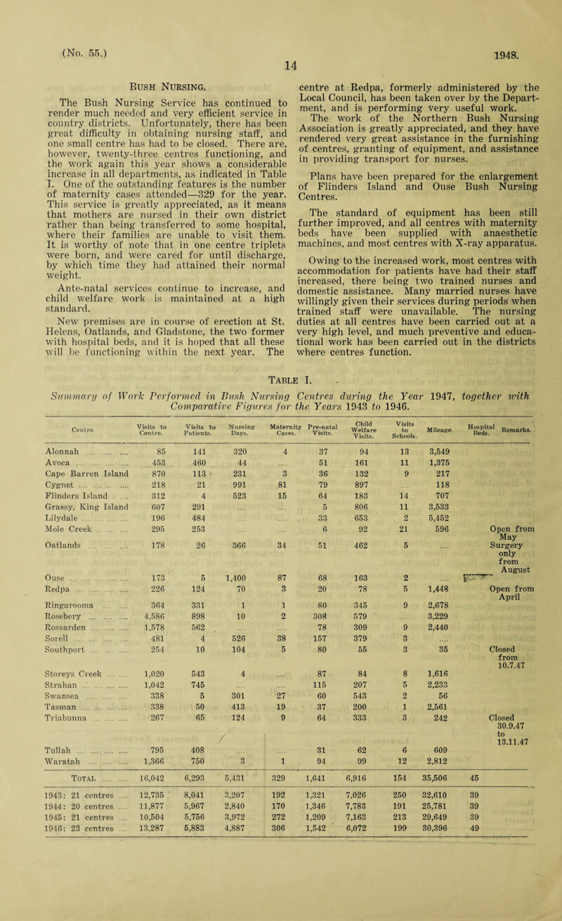 14 Bush Nursing. The Bush Nursing Service has continued to render much needed and very efficient service in country districts. Unfortunately, there has been great difficulty in obtaining nursing staff, and one small centre has had to be closed. There are, however, twenty-three centres functioning, and the work again this year shows a considerable increase in all departments, as indicated in Table I. One of the outstanding features is the number of maternity cases attended—329 for the year. This service is greatly appreciated, as it means that mothers are nursed in their own district rather than being transferred to some hospital, where their families are unable to visit them. It is worthy of note that in one centre triplets were born, and were cared for until discharge, by which time they had attained their normal weight. Ante-natal services continue to increase, and child welfare work is maintained at a high standard. New premises are in course of erection at St. Helens, Oatlands, and Gladstone, the two former with hospital beds, and it is hoped that all these will be functioning within the next year. The centre at Redpa, formerly administered by the Local Council, has been taken over by the Depart¬ ment, and is performing very useful work. The work of the Northern Bush Nursing Association is greatly appreciated, and they have rendered very great assistance in the furnishing of centres, granting of equipment, and assistance in providing transport for nurses. Plans have been prepared for the enlargement of Flinders Island and Ouse Bush Nursing Centres. The standard of equipment has been still further improved, and all centres with maternity beds have been supplied with anaesthetic machines, and most centres with X-ray apparatus. Owing to the increased work, most centres with accommodation for patients have had their staff increased, there being two trained nurses and domestic assistance. Many married nurses have willingly given their services during periods when trained staff were unavailable. The nursing duties at all centres have been carried out at a very high level, and much preventive and educa¬ tional work has been carried out in the districts where centres function. Table I. Summary of Work Performed in Bush Nursing Centres during the Year 1947, together with Comparative Figures for the Years 1943 to 1946. Centre. Visits to Centre. Visits to Patients. Nursing Days. Maternity Pre-natal Cases. Visits. Child Welfare Visits. Visits to Schools. Mileage. Haatal K»..rka. Alonnah . 85 141 320 4 37 94 13 3,549 Avoca . 453 460 44 51 161 11 1,375 Cape Barren Island 870 113 231 3 36 132 9 217 Cygnet . 218 21 991 81 79 897 118 Flinders Island . 312 4 523 15 64 183 14 707 Grassy, King Island 607 291 5 806 11 3,533 Lilydale . 196 484 33 653 2 5,452 596 Mole Creek .. . 295 253 6 92 21 Open from May Oatlands . 178 26 366 34 51 462 5 Surgery Ouse . 87 only from August 173 5 1,400 70 68 163 2 mzw Redpa . 226 124 3 20 78 5 1,448 Open from April Ringarooma . 364 331 1 1 80 345 9 2,678 Rosebery . 4,586 898 10 2 308 579 3,229 Rossarden . 1,578 562 78 309 9 2,440 Sorell . 481 4 526 38 157 379 3 Southport . 254 10 104 5 80 55 3 35 Closed from 10.7.47 Storeys Creek . 1,020 543 4 87 84 8 1,616 Strahan .... 1,042 338 745 115 207 5 2,233 56 Swansea . 5 301 27 60 543 2 Tasman . 338 50 413 19 37 200 1 2,561 242 Triabunna . 267 65 124 9 64 333 3 Closed 30.9.47 / to 13.11.47 Tull all . 795 408 31 62 6 609 Waratah . 1,366 750 3 1 94 99 12 2,812 Total . 16,042 6,293 5,431 329 1,641 6,916 154 35,506 45 1943: 21 centres .... 12,735 ' 8,041 3,207 192 1,321 7,026 250 32,610 39 1944: 20 centres .... 11,877 5,967 2,840 170 1,346 7,783 191 25,781 39 1945: 21 centres .... 10,504 5,756 3,972 272 1,209 7,163 213 29,649 39 1946: 23 centres .... 13,287 5,883 4,887 306 1,542 6,072 199 30,396 49