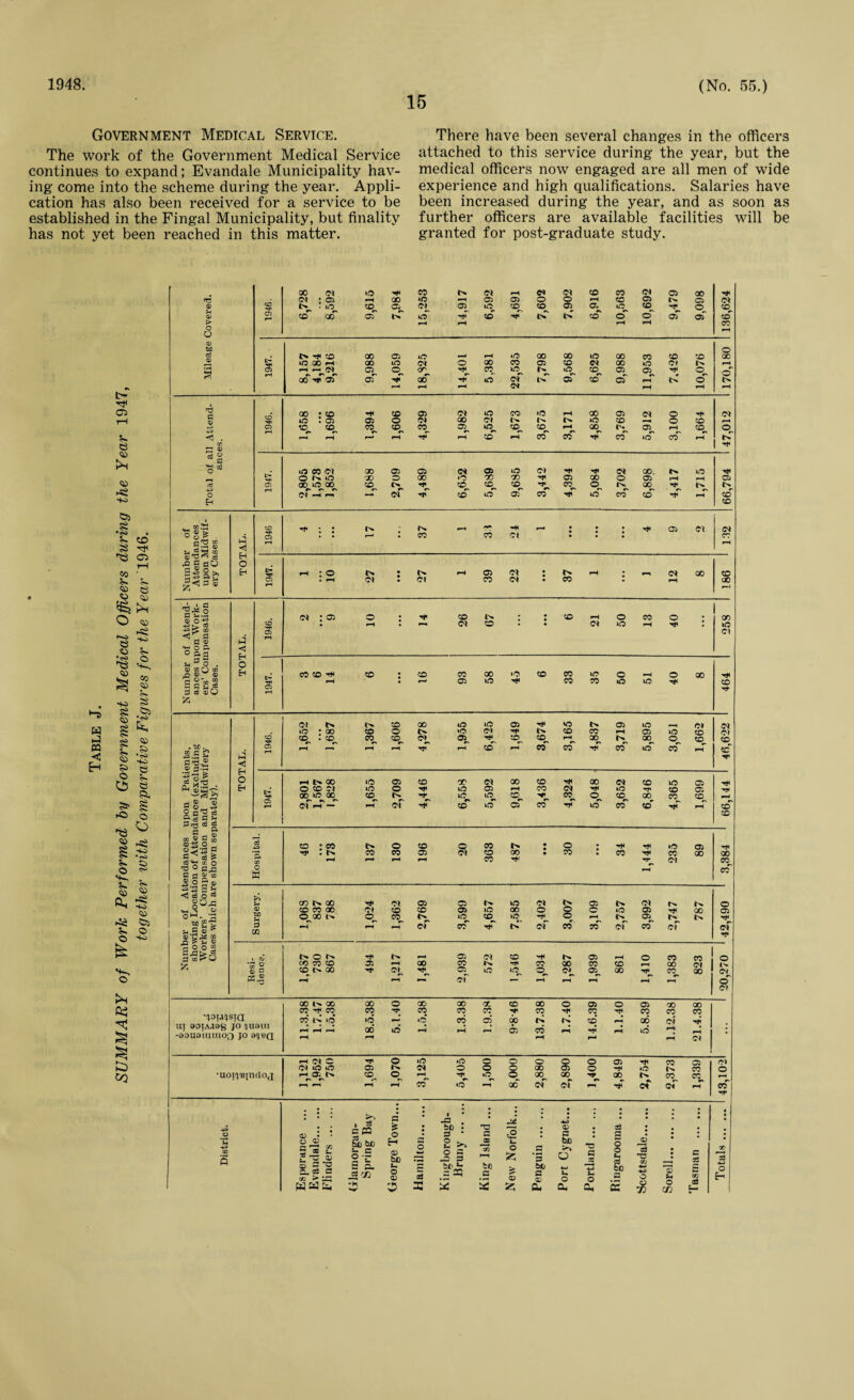 1948 15 (No. 55.) Government Medical Service. The work of the Government Medical Service continues to expand; Evandale Municipality hav¬ ing come into the scheme during the year. Appli¬ cation has also been received for a service to be established in the Fingal Municipality, but finality has not yet been reached in this matter. There have been several changes in the officers attached to this service during the year, but the medical officers now engaged are all men of wide experience and high qualifications. Salaries have been increased during the year, and as soon as further officers are available facilities will be granted for post-graduate study. w -3 CQ < EH •s Ci e $2 A- S X A- O e w to $2 5. © ^3 rO © V. © At © At © o ft cs & <r> a © © ft © *s2 to At © '■i-t co S ©> fen CO ?> * <S> HO © © a o O •<S> © A> CO >«2 to <53 ©i © to X Cl m HH TO r>. Cl rH d Cl X TO Cl X 00 HA T3 CO H« <n ; os rH 00 *o •H 05 X o o rH X 05 05 Cl © it • m to 05 AO X to X X iO^ to^ H © to © 03 co od 05 aO X oT t> to o o cT x tcT > rH rH rH CO o o © M o c6 ^ CO 00 05 aO r^ »o ao X AO 00 CO X X oc iO 00 H 00 AO O 00 CO 05 X Cl 00 aO Cl rH •iH HH 03 C5 o OH rt^ TO AO AO^ to^ 05 X H © cT 00 05 05 00 aO Cl X to X rH © H Cl rH rH rH i 'ft CO x ; co X 05 Cl X CO X H GO X Cl o H Cl AO . 05 05 o fN ao Cl N aO to o X 03 co x TO to^ CO °r» AO^ X, X, rH 00, 05 rH X © <3 —< rH r—i rH rH X rH CO TO Til TO >o CO rH N m r* © HA ft o 53 in m oi GO 05 X Cl X X c> H H Cl 00. X HA O ao GO o GO o GO GO H 05 00 o 05 iH rH C5 cd 03 GO O 00 CO to to^ X H CO^ o. N 00 H l> l> o of H « Cl X AO X CO H aO CO to H< rH to E-t X ■si? CO ^ : : t>* fN. r»4 ha r-^ m . H 05 Cl Cl • r—' • CO CO Cl • • • CO « pft CO W <1 © 'ft ^ a3 H ■° S ao a ® o ^ o H rt : o it • N rH X Cl • N rH • Cl TO X 03 rH Cl * Cl TO Cl CO rH 00 r-H ' i c ^ O ri 5-i*h © o-g +3K> ffl CO < . a a <b oi : a o • X • j X rH o CO o • 00 1946 rH Cl X Cl AO rH HA : AC Cl ^ O ft °&a < H u p q . o © 03 Q 03 .O © © H CO CO ^ X . to TO 00 »o X TO AO c rH © X HA a § b 3 3 cd OiO 194'; rH • r^ X AO HA CO TO aO AO HA to H A (M l> X 00 AO X X H AO N X AO Cl Cl ao : oo X o It »o Cl H t> X CO rH 05 AO to Cl CO* to . to CO X c» X X rH 00 N 00 © X to CO c ? .ZJ r-* 03 rH rH rH X rH TO TO* H TO AO TO~ rH to H £rd<2 H H O ■o 05 X 00 Cl 00 X -n 00 Cl to AO 05 HA H ^ • O X 01 AO o AO 05 rH CO Cl H AO H to 05 00 ^ 00 X ts iO^ aO^ (D TO o X 00 CO X pH s upon iendance n and separate r-4 of rf — rH Cl tr X aO X CO H AO TO «r •«r rH to' to rP ®S o x : eo l> o to o TO It • o • H H aO 05 HA P TO TO X Cl to 00 • CO • CO H TO 00 00 03 rH rH r-H CO H rr Cl CO O rH TO fl 03 03 Ph SoB« sts a s <3 d o ^ go,a cx: t>* oo •ti Cl X X AO Cl 05 t>> Cl Is o 3 © M © to CO 00 Of X to X aO 00 o o c AO X HA GO 05 ft O X It O TO AO to AO H o rH 05, r>* l>. HA ft m *-H rH Cl CO !>. ca « 20 Cl CO cP of Ha a O o “ p r* ca 3 l> o rH 05 Cl X H r>. 05 rH o TO CO o •ft © 03 ~ Q) C CO CO to 05 rH 00 CO K H< TO X CO to 00 Cl (N x e> x 05 AO aO^ O. ct CJ5_ 00 H, CO X CM (—■ 'ft •H rH Cl — rH rH rH rH o Cl 00 l>* 00 00 o GO 00 GO to oo o 05 o 05 GO 00 CO r* CO TO CO CO CO H CO H CO H CO CO CO •(jou'jsia CO AO »d •J aC CO 05 00 r>^ to rH 00 ci Ha ITT 80IA.18S JO q 119 III »H r-H X X rH rH r-4 X CO rH H AO rH • -aouaiamoo jo 9jeq *H rH r—i rH ci h Cl C o AlO aO c X o 8 o 05 H co 05 ci Oi AO lO 05 N Cl o o 8 00 o H aO CO o •aoi'j'Binaoj rH a. t>. to o. rH AO (» oo_ 00 rt co^ CO. rH CO >o »H 00 Cl ci TlT cT Cl rH TO 1 • • • : : >■. a I • -a . ’ : -4-P • • * : « • © 1 £ o : bo • ft • 2 To ; 05 ft : ft ft • • • 2 J -*3 H o 05 © o . t- *H 2 ft o 05 55 be ft o o .2 £ Tasman