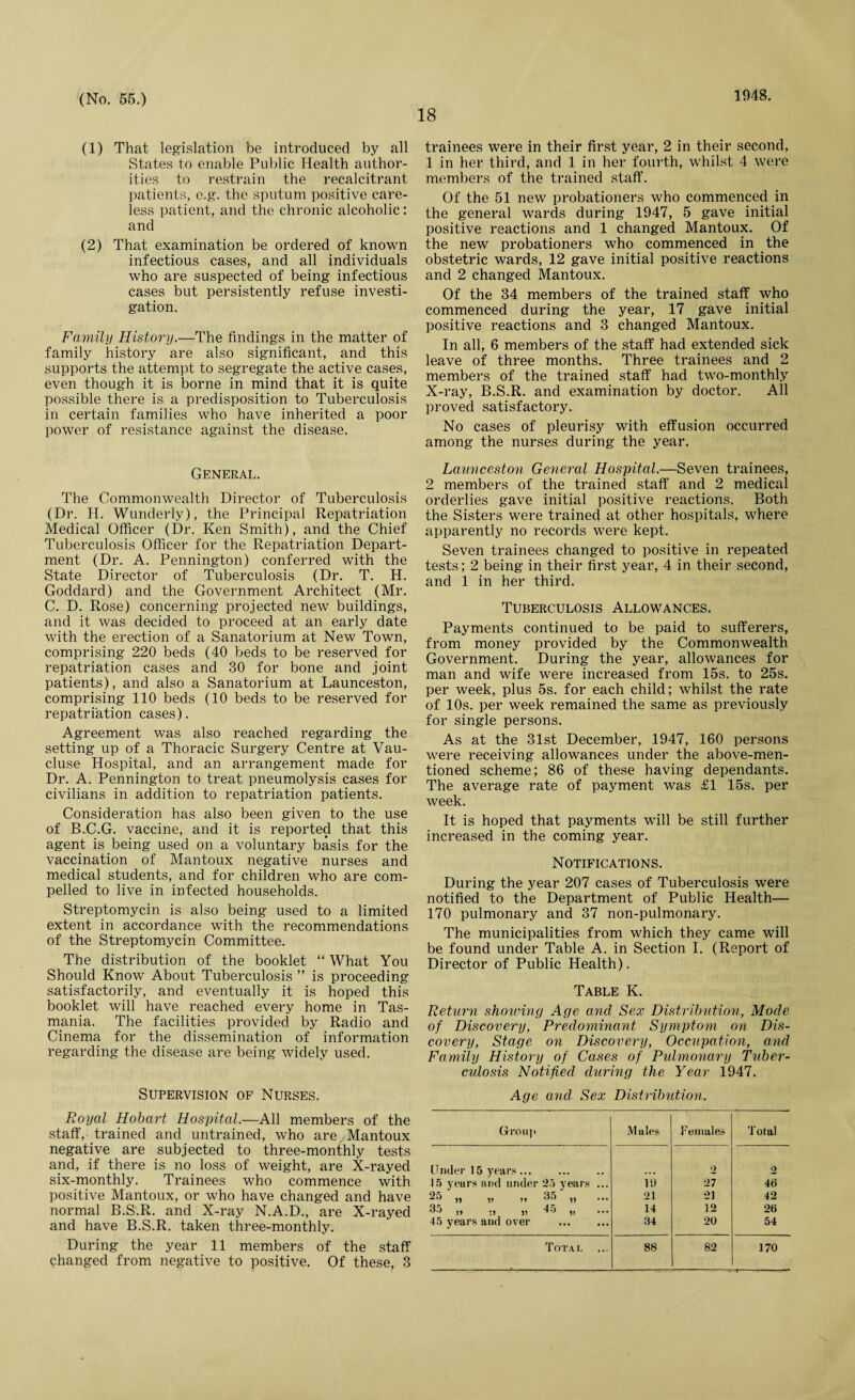 18 1948. (1) That legislation be introduced by all States to enable Public Health author¬ ities to restrain the recalcitrant patients, e.g. the sputum positive care¬ less patient, and the chronic alcoholic: and (2) That examination be ordered of known infectious cases, and all individuals who are suspected of being infectious cases but persistently refuse investi¬ gation. Family History.—The findings in the matter of family history are also significant, and this supports the attempt to segregate the active cases, even though it is borne in mind that it is quite possible there is a predisposition to Tuberculosis in certain families who have inherited a poor power of resistance against the disease. General. The Commonwealth Director of Tuberculosis (Dr. H. Wunderly), the Principal Repatriation Medical Officer (Dr. Ken Smith), and the Chief Tuberculosis Officer for the Repatriation Depart¬ ment (Dr. A. Pennington) conferred with the State Director of Tuberculosis (Dr. T. H. Goddard) and the Government Architect (Mr. C. D. Rose) concerning projected new buildings, and it was decided to proceed at an early date with the erection of a Sanatorium at New Town, comprising 220 beds (40 beds to be reserved for repatriation cases and 30 for bone and joint patients), and also a Sanatorium at Launceston, comprising 110 beds (10 beds to be reserved for repatriation cases). Agreement was also reached regarding the setting up of a Thoracic Surgery Centre at Vau- cluse Hospital, and an arrangement made for Dr. A. Pennington to treat pneumolysis cases for civilians in addition to repatriation patients. Consideration has also been given to the use of B..C.G. vaccine, and it is reported that this agent is being used on a voluntary basis for the vaccination of Mantoux negative nurses and medical students, and for children who are com¬ pelled to live in infected households. Streptomycin is also being used to a limited extent in accordance with the recommendations of the Streptomycin Committee. The distribution of the booklet “ What You Should Know About Tuberculosis ” is proceeding satisfactorily, and eventually it is hoped this booklet will have reached every home in Tas¬ mania. The facilities provided by Radio and Cinema for the dissemination of information regarding the disease are being widely used. Supervision of Nurses. Royal Hobart Hospital.—All members of the staff, trained and untrained, who are Mantoux negative are subjected to three-monthly tests and, if there is no loss of weight, are X-rayed six-monthly. Trainees who commence with positive Mantoux, or who have changed and have normal B.S.R. and X-ray N.A.D., are X-rayed and have B.S.R. taken three-monthly. During the year 11 members of the staff changed from negative to positive. Of these, 3 trainees were in their first year, 2 in their second, 1 in her third, and 1 in her fourth, whilst 4 were members of the trained staff. Of the 51 new probationers who commenced in the general wards during 1947, 5 gave initial positive reactions and 1 changed Mantoux. Of the new probationers who commenced in the obstetric wards, 12 gave initial positive reactions and 2 changed Mantoux. Of the 34 members of the trained staff who commenced during the year, 17 gave initial positive reactions and 3 changed Mantoux. In all, 6 members of the staff had extended sick leave of three months. Three trainees and 2 members of the trained staff had two-monthly X-ray, B.S.R. and examination by doctor. All proved satisfactory. No cases of pleurisy with effusion occurred among the nurses during the year. Launceston Gerieral Hospital.—Seven trainees, 2 members of the trained staff and 2 medical orderlies gave initial positive reactions. Both the Sisters were trained at other hospitals, where apparently no records were kept. Seven trainees changed to positive in repeated tests; 2 being in their first year, 4 in their second, and 1 in her third. Tuberculosis Allowances. Payments continued to be paid to sufferers, from money provided by the Commonwealth Government. During the year, allowances for man and wife were increased from 15s. to 25s. per week, plus 5s. for each child; whilst the rate of 10s. per week remained the same as previously for single persons. As at the 31st December, 1947, 160 persons were receiving allowances under the above-men¬ tioned scheme; 86 of these having dependants. The average rate of payment was £1 15s. per week. It is hoped that payments will be still further increased in the coming year. Notifications. During the year 207 cases of Tuberculosis were notified to the Department of Public Health— 170 pulmonary and 37 non-pulmonary. The municipalities from which they came will be found under Table A. in Section I. (Report of Director of Public Health). Table K. Return showing Age and Sex Distribution, Mode of Discovery, Predominant Symptom on Dis¬ covery, Stage on Discovery, Occupation, and Family History of Cases of Pulmonary Tuber¬ culosis Notified during the Year 1947. Age and Sex Distribution. Group Males Females Total Under 15 years ... 2 2 15 years and under 25 years ... 19 27 46 05 35 21 21 42 3.j ,, ., „ 45 „ 14 12 20 45 years and over . 34 20 54 Total 88 82 170