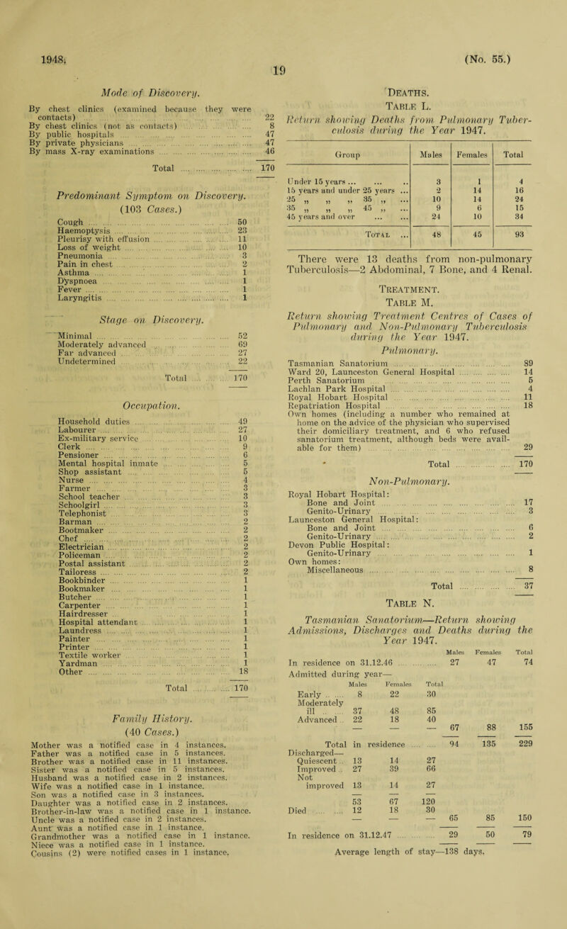 1948; 19 (No. 55.) Mode of Discovery. By chest clinics (examined because they were contacts) . 22 By chest clinics (not as contacts) . 8 By public hospitals . 47 By private physicians . 47 By mass X-ray examinations . 46 Total . 170 Predominant Symptom on Discovery. (103 Cases.) Cough . 50 Haemoptysis . 23 Pleurisy with effusion . 11 Loss of weight . 10 Pneumonia . 3 Pain in chest. 2 Asthma . 1 Dyspnoea . 1 Fever . 1 Laryngitis . 1 Stage on Discovery. Minimal . 52 Moderately advanced ,v. . 69 Far advanced. 27 Undetermined . 22 Total . 170 Occupation. Household duties . 49 Labourer . 27 Ex-military service . 10 Clerk . 9 Pensioner . 6 Mental hospital inmate . 5 Shop assistant . 5 Nurse . 4 Farmer . 3 School teacher . 3 Schoolgirl . 3 Telephonist . 3 Barman . 2 Bootmaker . 2 Chef . 2 Electrician . 2 Policeman . 2 Postal assistant . 2 Tailoress . 2 Bookbinder . 1 Bookmaker . 1 Butcher . 1 Carpenter . 1 Hairdresser .. 1 Hospital attendant . 1 Laundress . 1 Painter . 1 Printer . 1 Textile worker . 1 Yardman . 1 Other . 18 Total . 170 Family History. (40 Cases.) Mother was a notified case in 4 instances. Father was a notified case in 5 instances. Brother was a notified case in 11 instances. Sister was a notified case in 5 instances. Husband was a notified case in 2 instances. Wife was a notified case in 1 instance. Son was a notified case in 3 instances. Daughter was a notified case in 2 instances. Brother-in-law was a notified case in 1 instance. Uncle was a notified case in 2 instances. Aunt was a notified case in 1 instance. Grandmother was a notified case in 1 instance. Niece was a notified case in 1 instance. Cousins (2) were notified cases in 1 instance. Deaths. Table L. Return shelving Deaths from Pulmonary Tuber¬ culosis during the Year 1947. Group Males Females Total Under 15 years ... 3 1 4 15 years and under 25 years ... 2 14 16 „ )5 ,, ,, 10 14 24 35 45 55 55 55 55 9 6 15 45 years and over 24 10 34 Total 48 45 93 There were 13 deaths from non-pulmonary Tuberculosis—2 Abdominal, 7 Rone, and 4 Renal. Treatment. Table M. Return showing Ibwatment Centres of Cases of Pulmonary and Non-Pulmonary Tuberculosis during the Year 1947. Pulmonary. Tasmanian Sanatorium . 89 Ward 20, Launceston General Hospital .... 14 Perth Sanatorium . 5 Lachlan Park Hospital . 4 Royal Hobart Hospital . 11 Repatriation Hospital . 18 Own homes (including a number who remained at home on the advice of the physician who supervised their domiciliary treatment, and 6 who refused sanatorium treatment, although beds were avail- able for them) . 29 ♦ Total 170 Non-P ulmonary. Royal Hobart Hospital: Bone and Joint . 17 Genito-Urinary . 3 Launceston General Hospital: Bone and Joint . 6 Genito-Urinary . 2 Devon Public Hospital: Genito-Urinary . 1 Own homes: Miscellaneous . 8 Total .... 37 Table N. Tasmanian Sanatorium—Return showing Admissions, Discharges and Deaths during the Year 1947. Males Females Total In residence on 31.12.46 ... . 27 47 74 Admitted during year— Males Females Total Early . 8 22 30 Moderately ill . 37 48 85 Advanced 22 18 40 — — — 67 88 155 Total in residence .... 94 135 229 Discharged— Quiescent .13 14 27 Improved .27 39 66 Not improved 13 14 27 53 67 120 Died . 12 18 30 — — — 65 85 150 In residence on 31.12.47 .... 29 50 79 Average length of stay—138 days.