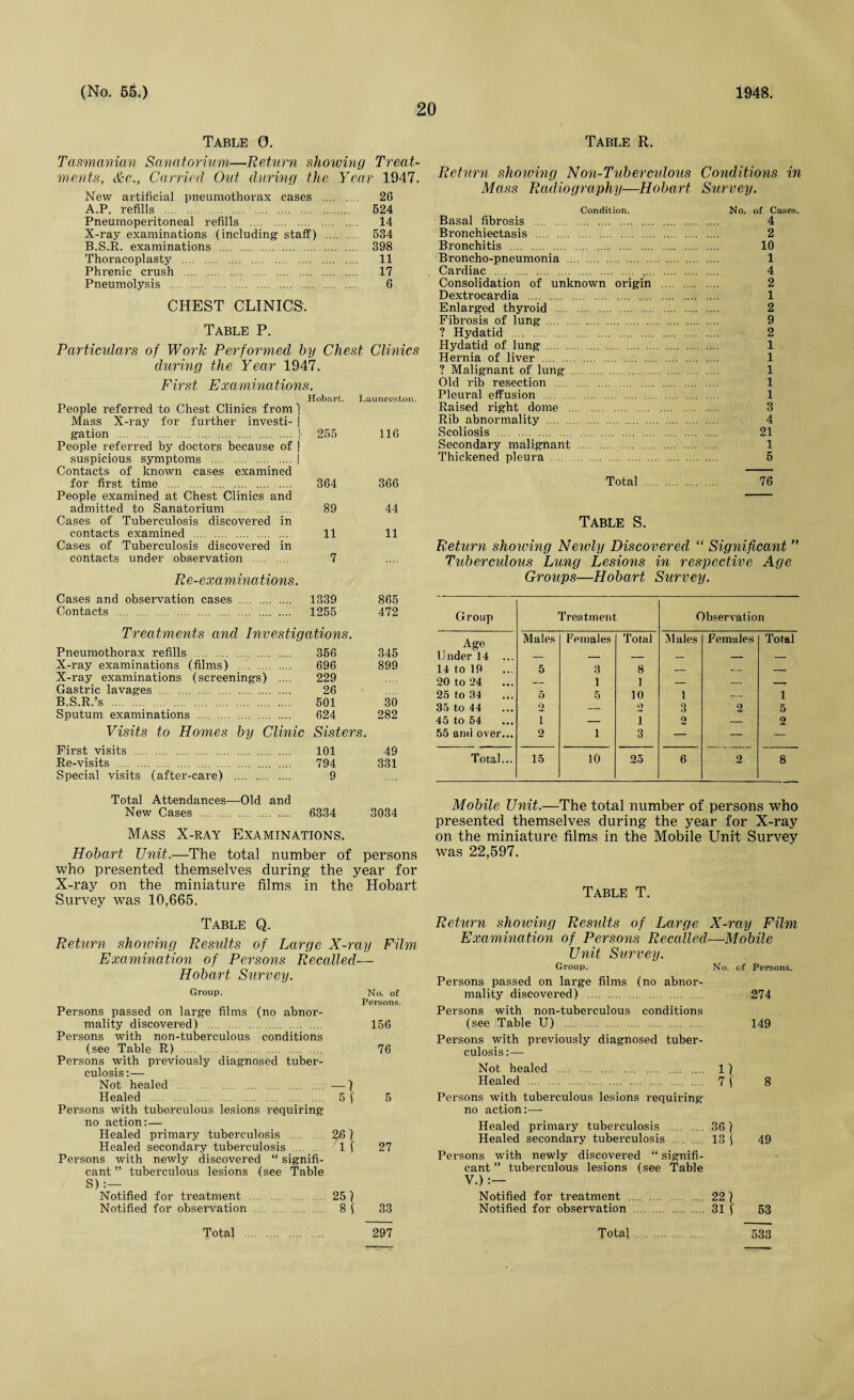 20 Table 0. Tasmanian Sanatorium-—Return showing Treat¬ ments, &c., Carried Out during the Year 1947. New artificial pneumothorax cases . 26 A. P. refills . 524 Pneumoperitoneal refills . 14 X-ray examinations (including staff) . 534 B. S.R. examinations . 398 Thoracoplasty . 11 Phrenic crush . 17 Pneumolysis . 6 CHEST CLINICS. Table P. Particulars of Work Performed by Chest Clinics during the Year 1947. First Examinations. Hobart. Launceston. People referred to Chest Clinics from ] Mass X-ray for further inveSti- | gation . 255 116 People referred by doctors because of | suspicious symptoms .I Contacts of known cases examined for first time . 364 366 People examined at Chest Clinics and admitted to Sanatorium . 89 44 Cases of Tuberculosis discovered in contacts examined . 11 11 Cases of Tuberculosis discovered in contacts under observation . 7 Re-examinations. Cases and observation cases . 1339 865 Contacts . 1255 472 Treatments and Investigations. Pneumothorax refills . 356 345 X-ray examinations (films) . 696 899 X-ray examinations (screenings) .... 229 Gastric lavages . 26 B.S.R.’s . 501 30 Sputum examinations . 624 282 Visits to Homes by Clinic Sisters. First visits . 101 49 Re-visits . 794 331 Special visits (after-care) . 9 Total Attendances—Old and New Cases . 6334 3034 Mass X-ray Examinations. Hobart Unit.—The total number of persons who presented themselves during the year for X-ray on the miniature films in the Hobart Survey was 10,665. Table Q. Return showing< Results of Large X-ray Film Examination of Persons Recalled— Hobart Survey. Group. No. of Persons. Persons passed on large films (no abnor¬ mality discovered) . 156 Persons with non-tuberculous conditions (see Table R) . 76 Persons with previously diagnosed tuber¬ culosis:— Not healed . —) Healed . 5 f 5 Persons with tuberculous lesions requiring no action:— Healed primary tuberculosis . 26) Healed secondary tuberculosis . If 27 Persons with newly discovered “ signifi¬ cant ” tuberculous lesions (see Table S):— Notified for treatment . 25 7 Notified for observation . 8 f 33 Total . 297 Table R. Return showing Non-Tubercidous Conditions in Mass Radiography—Hobart Survey. Condition. No. of Cases. Basal fibrosis . 4 Bronchiectasis . 2 Bronchitis . 10 Broncho-pneumonia . 1 Cardiac . 4 Consolidation of unknown origin . 2 Dextrocardia . 1 Enlarged thyroid . 2 Fibrosis of lung . 9 ? Hydatid . 2 Hydatid of lung . 1 Hernia of liver . 1 ? Malignant of lung . 1 Old rib resection . 1 Pleural effusion . 1 Raised right dome . 3 Rib abnormality . 4 Scoliosis . 21 Secondary malignant . 1 Thickened pleura . 5 Total . 76 Table S. Return showing Newly Discovered “ Significant ” Tuberculous Lung Lesions in resjjective Age Groups—Hobart Survey. Group Treatment Observation Age Males Females Total M ales Females Total Under 14 ... -• — — — — 14 to 19 5 3 8 — — — 20 to 24 — 1 I — — — 25 to 34 5 5 10 1 “—— 1 35 to 44 o — 2 3 2 5 45 to 54 i — i 2 — 2 55 and over... 2 1 3 — — — Total... 15 10 25 6 2 8 Mobile Unit.—The total number of persons who presented themselves during the year for X-ray on the miniature films in the Mobile Unit Survey was 22,597. Table T. Return shoiving Residts of Large X-ray Film Examination of Persons Recalled—Mobile Unit Survey. Group. No. of Persons. Persons passed on large films (no abnor¬ mality discovered) . 274 Persons with non-tuberculous conditions (see Table U) . 149 Persons with previously diagnosed tuber¬ culosis :— Not healed . 1 ) Healed . 7 f 8 Persons with tuberculous lesions requiring no action:— Healed primary tuberculosis . 36) Healed secondary tuberculosis . 13 f 49 Persons with newly discovei’ed “ signifi¬ cant ” tuberculous lesions (see Table V.):— Notified for treatment . 22) Notified for observation . 31 f 53 Total . 533