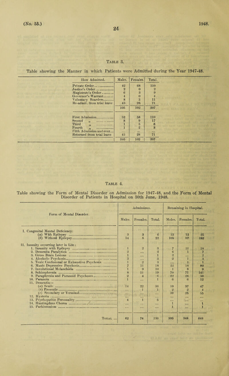 24 Table 3. Table showing the Manner in which Patients were Admitted during the Year 1947-48. IIow Admitted. Private Order. Justice’s Order . Magistrate’s Order. Governor’s Warrant. Voluntary Boarders. Re-admit. from trial leave First Admission. Second „ .. Third „ . Fourth „ . Filth Admission and over... Returned from trial leave Males. Females. Total. 42 68 110 2 0 2 6 3 9 4 0 4 8 3 11 43 28 71 105 102 207 52 58 110 8 9 17 1 5 6 1 2 3 43 28 71 105 102 207 Table 4. Table showing the Form of Mental Disorder on Admission for 1947-48, and the Form of Mental Disorder of Patients in Hospital on 30th June, 1948. Form of Mental Disorder. I. Congenital Mental Deficiency: (a) With Epilepsy . (b) Without Epilepsy.. II. Insanity occurring later in Life : 1. Insanity with Epilepsy . 2. Dementia Paralytica . 3. Gross Brain Lesions . 4. Alcoholic Psychosis. 5. Toxic Confusional or Exhaustive Psychosis 6. Manic Depressive Psychosis. 7. Involutional Melancholia . 8. Schizophrenia . 9. Paraphrenia and Paranoid Psychoses. 10. Paranoia . 11. Dementia— (a) Senile . (/<) Presenile. (c) Secondary or Terminal.. 12. Hysteria . 13. Psychopathic Personality.. 14. Huntingdons Chorea . 15. Parkinsonism . Total ... Admissions. Remaining in Hospital. Males. Females. Total. Males. - \ Females. Total. 3 3 6 13 12 25 14 8 22 105 87 192 1 2 3 7 11 18 2 • • • 2 6 1 7 1 • • • 1 •2 , , , 2 3 ■ • • 3 2 1 3 1 2 3 • • • 1 1 7 11 18 22 58 80 l 9 10 i 8 9 8 11 19 70 71 141 2 4 6 22 28 50 i ... 1 6 6 12 14 22 36 10 37 47 1 1 2 2 4 •V ... ... 30 25 55 4 1 5 > • . • • • 1 1 ... ... ... 1 ... 1 62 74 136 300 348 648