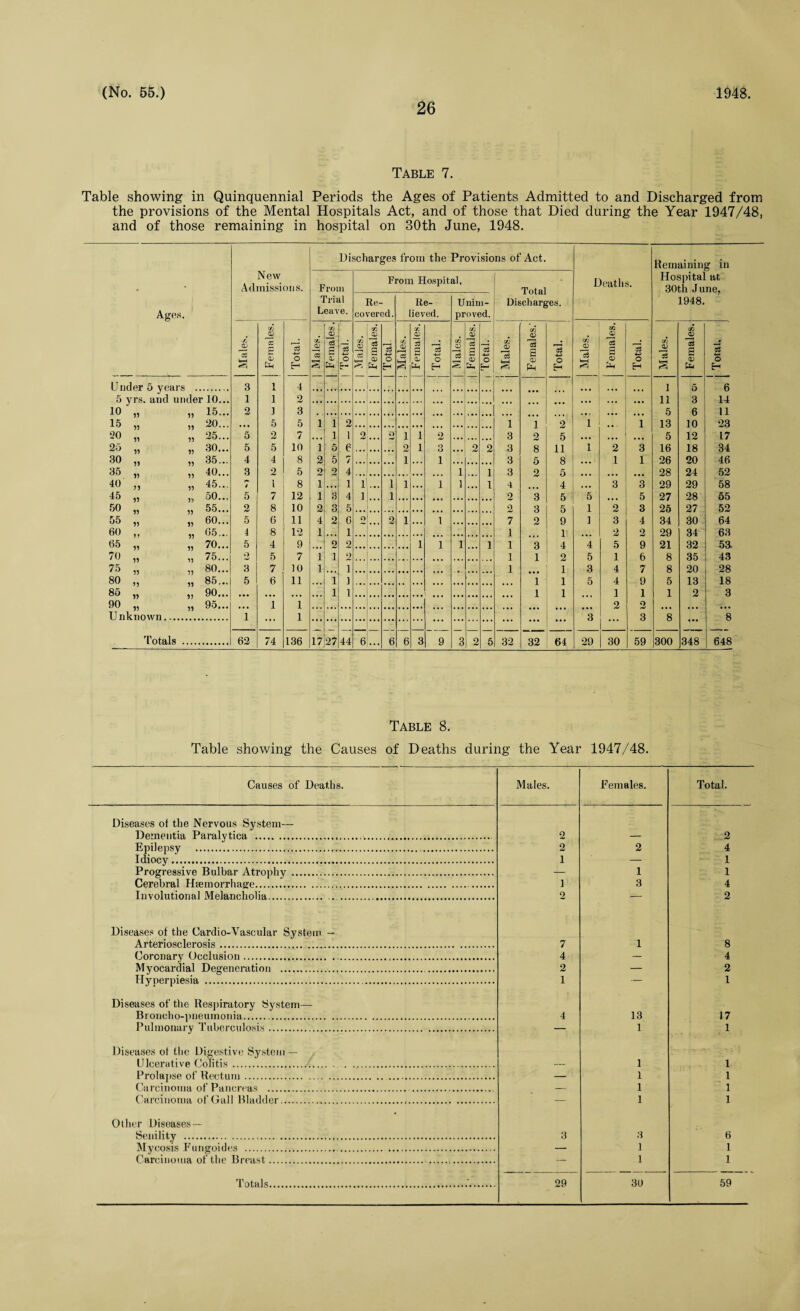 26 Table 7. Table showing in Quinquennial Periods the Ages of Patients Admitted to and Discharged from the provisions of the Mental Hospitals Act, and of those that Died during the Year 1947/48, and of those remaining in hospital on 30th June, 1948. Ages. New Admissions. Di From Trial Leave. sc barges F Re¬ covered. from the •om Hospit Re¬ lieved. Provisions of Act. al, -[ Total Unim- i Discharges, proved. Deaths. Remaining in Hospital at 30th June. 1948. Males. : j Females. Total. | Males. <'Sj JV cS S X | Total. J1 Females. Total Males. Females. Total. •sapHM Females. Total. 1 Males. Females.' Total. Males. Females. Total. Males. Females. | Total. Underflvears . 3 1 4 1 5 6 5 yrs. and under 10... 1 1 2 11 3 14 10 ,, 15... 2 ] 3 5 6 11 15 ,, ,, 20... 5 5 1 1 2 1 1 2 1 .. ■ 1 13 10 23 20 „ ,, 25... 5 9. 7 1 1 9 O 1 1 2 3 2 5 — 5 12 17 25 5 5 10 1 5 e 9 1 O 9 2 3 8 11 i 2 3 16 18 34 30 4 4 8 2 5 7 1 1 3 5 8 1 1 26 20 46 35 „ „ 40... 3 2 5 9 9 4 1 1 3 2 5 28 24 52 40 ,, „ 45... !• s i 8 1 ... 1 1 . • • 1 1 • • • 1 1 ... 1 4 4 • • • 3 3 29 29 58 45 5 7 12 1 3 4 ] 1 0 3 5 5 5 27 28 55 50 „ „ 55... 2 8 10 2 3 5 2 3 5 1 2 3 25 27 52 55 „ ,, 60... 5 6 11 4 2 6 O 9 1 l 7 2 9 ] 3 4 34 30 64 60 4 8 12 1 1 1 1> 2 2 29 34 63 65 70... 5 4 9 2 9 1 1 I 1 1 3 4 4 5 9 21 32 53 70 „ ,, 75... o 5 7 1 1 9 1 1 2 5 1 6 8 35 43 75 3 7 10 1 1 1 1 3 4 7 8 20 28 80 5 6 11 1 ] 1 1 5 4 9 5 13 18 85 QO 1 1 1 1 1 1 1 2 3 90 .. 95... 1 1 2 2 Unknown. 1 1 3 3 8 8 Totals . 62 74 136 17 27 44 6 ... 6 6 3 9 3 2 5 32 32 64 29 30 59 300 348 648 Table 8. Table showing the Causes of Deaths during the Year 1947/48. Causes of Deaths. Males. Females. Total. Diseases of the Nervous System— Dementia Paralytica ..... . 2 — 2 Epilepsy . 2 2 4 Idiocy. 1 — 1 Progressive Bulbar Atrophy. — 1 1 Cerebral Haemorrhage. . 1 3 4 Involutional Melancholia. .. 2 — 2 Diseases of the Cardio-Vascular System — Arteriosclerosis. . 7 1 8 Coronary Occlusion. 4 — 4 Myocardial Degeneration .... 2 — 2 Hyperpiesia . 1 — 1 Diseases of the Respiratory System— Broncho-pneumonia. 4 13 17 Pulmonary Tuberculosis. — 1 1 Diseases of the Digestive System — Ulcerative Colitis .. 1 1 Prolapse of Rectum. . — 1 1 Carcinoina of Pancreas ... . — 1 1 Carcinoma of Gall Bladder. — 1 1 Other Diseases — Senility . . 3 3 6 Mycosis Fungoides .. — 1 1 Carcinoma of the Breast..... — 1 1