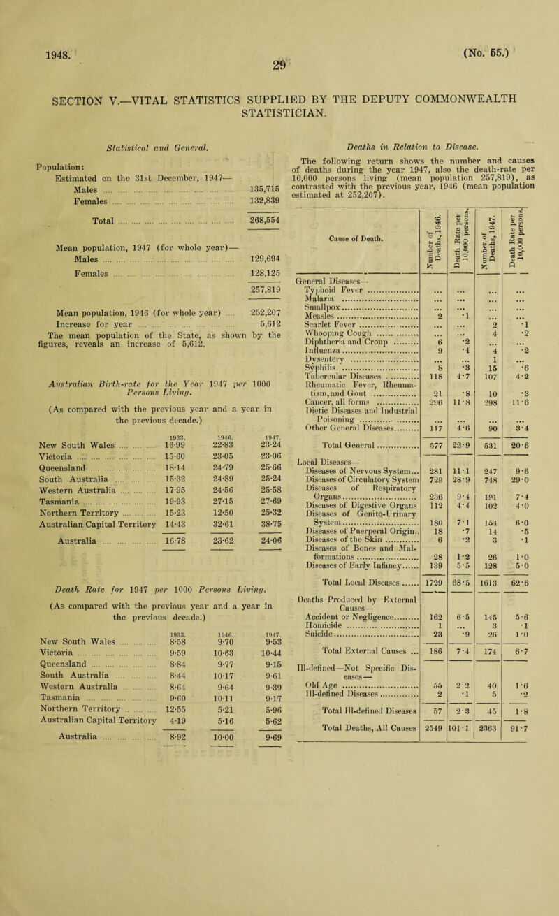 1948 29 (No. 65.) SECTION V.—VITAL STATISTICS SUPPLIED BY THE DEPUTY COMMONWEALTH STATISTICIAN. Statistical and General. Population: Estimated on the 31st December, 1947— Males . 135,715 Females . 132,839 Total . 268,554 Mean population, 1947 (for whole year) — Males . 129,694 Females . 128,125 257,819 Mean population, 1946 (for whole year) .... 252,207 Increase for year . 5,612 The mean population of the State, as shown by the figures, reveals an increase of 5,612. Australian Birth-rate for the Year 1947 per 1000 Persons Living. (As compared with the previous year and a year in the previous decade.) New South Wales . 1933. 16-99 1946. 22-83 1947. 23-24 Victoria .. . 15-60 23-05 23-06 Queensland . 18-14 24-79 25-66 South Australia . 15-32 24-89 25-24 Western Australia . 17-95 24-56 25-58 Tasmania . 19-93 27-15 27-69 Northern Territory . 15-23 12-50 25-32 Australian Capital Territory 14-43 32-61 38-75 Australia . 16-78 23-62 24-06 Death Rate for 1947 per 1000 Persons Living. (As compared with the previous year and a year in the previous decade.) 1933, 1946. 1947. New South Wales ... . 8-58 9-70 9-53 Victoria . . 9-59 10-63 10-44 Queensland . . 8-84 9-77 9-15 South Australia .... . 8-44 10-17 9-61 Western Australia .. . 8-64 9-64 9-39 Tasmania . . 9-60 10-11 9-17 Northern Territory . . 12-55 5-21 5-96 Australian Capital Territory 4-19 5-16 5-62 Australia . . 8-92 10-00 9-69 Deaths in Relation to Disease. The following return shows the number and causes of deaths during the year 1947, also the death-rate per 10,000 persons living (mean population 257,819), as contrasted with the previous year, 1946 (mean population estimated at 252,207). Cause of Death. Number of Deaths, 1946. Death Rate per 10,000 persons. Number of Deaths, 1947. ... Death Rate per 10,000 persons. General Diseases— Typhoid Fever . Malaria . • • • • • • • • • • • • Smallpox. ... • • t . • • • •• Measles. 2 •1 Scarlet Fever ... • • • 2 •1 Whooping Cough .. • • » . .r 4 •2 Diphtheria and Croup . 6 •2 • • • ... Influenza.. 9 •4 4 •2 Dysentery . • • • ... 1 • •• Syphilis . Tubercular Diseases . 8 •3 15 •6 118 4-7 107 4-2 Rheumatic Fever, Rheuma¬ tism, and Gout . 21 •8 10 •3 Cancer, all forms . Dietic Diseases and Industrial Poisoning .. 296 11-8 298 11-6 Other General Diseases. 117 4-6 90 3-4 Total General. 577 22-9 531 20-6 Local Diseases— Diseases of Nervous System... 281 11-1 247 9-6 Diseases of Circulatory System 729 28-9 748 29-0 Diseases of Respiratory Organs. 236 9-4 191 7-4 Diseases of Digestive Organs 112 4-4 102 4-0 Diseases of Genito-Urinary System. 180 71 154 6-0 Diseases of Puerperal Origin.. 18 •7 14 •5 Diseases of the Skin . 6 • 2 3 •1 Diseases of Bones and Mal¬ formations . 28 1-2 26 1-0 Diseases of Early Infancy. 139 5*5 128 5-0 Total Local Diseases. 1729 68-5 1613 62-6 deaths Produced by External Causes— Accident or Negligence. 162 6-5 145 5-6 Homicide . 1 • » • 3 •1 Suicide. 23 •9 26 1-0 Total External Causes ... 186 7-4 174 6-7 Ill-defined—Not Specific Dis¬ eases — Old Age . 55 22 40 1-6 Ill-defined Diseases. 2 •1 5 2 Total Ill-defined Diseases 57 2-3 45 1-8 Total Deaths, All Causes 2549 101-1 2363 91-7