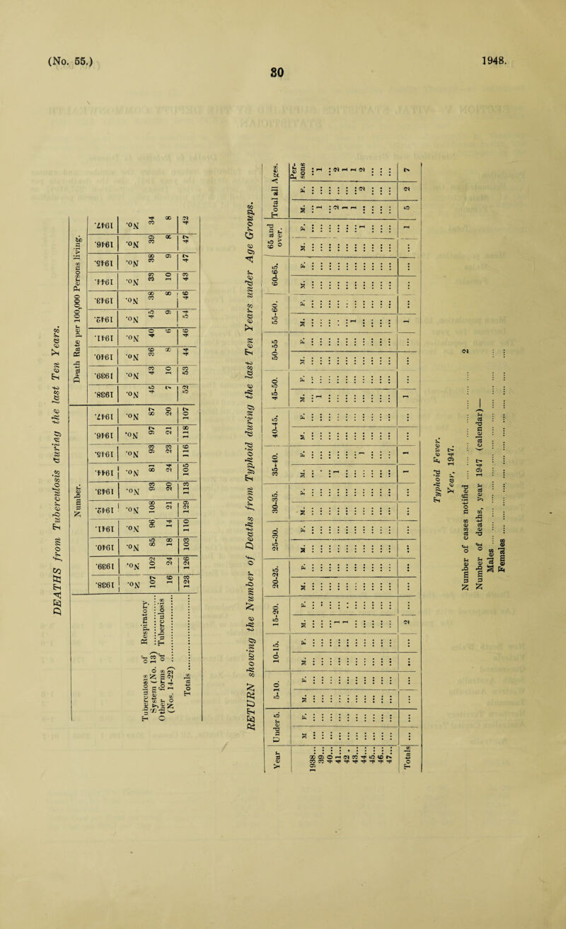 DEATHS from Tuberculosis during the last Ten Years. 80 Death Rate per 100,000 Persons living. 71GI 00 'ON 09 Ol '9161 d 55 39 8 55 38 9 l> 33 10 CO '8161 00 00 •ON © ol6I *o © •ON ^ rti T16I © © •°N ^ © 55 36 8 '6861 CO © •on •* CO '8861 d Z 45 7 O* »o N umber. 7161 o Z 87 20 107 '9161 N —8 •on 05 0:1 118 '2161 CO CO •on 05 0( 116 T* © r—1 6 81 24 105 '8161 o !5 93 20 113 00 '5161 '°sr 2 cl 129 T16I 6 25 96 14 110 '0161 o ! & 85 18 103 '6861 o £■. 102 24 126 '8861 d 107 16 123 Tuberculosis of Respiratory System (No. 13) . Other forms of Tuberculosis (Nos. 14-22) . Totals. co a 8 © © ©5 £■» © s 8 co © S © ts © rSS ©3 8 S 8 *© •oJ © a ©i <>> © V. eo -© •+C. © © c> © h© I £ © rS£ -to ©3 $ © -sS co £ &H C$ OD bn p— ■ { 33 O H *© 2 ^ 53 QJ > o «o CO I to »* c ® O Uh «: »-* : w h h cl • • • • (M • • • • ^ < ^ : d »-i fh • fe : lO © I o © o CO iO »o a ic iO o iO o iO I »o iO I o © iO CO © CO iO <n © CO ifO c* no f!, ......... . • • Cl © Cl S ::::::::: : : © lO *o © © fH I »o HO u 03 t: > Q0©©f-H<^C0Tt<O©l^ © Cti O Typhoid Fever. Year, 1947. Number of cases notified . Number of deaths, year 1947 (calendar) Males .