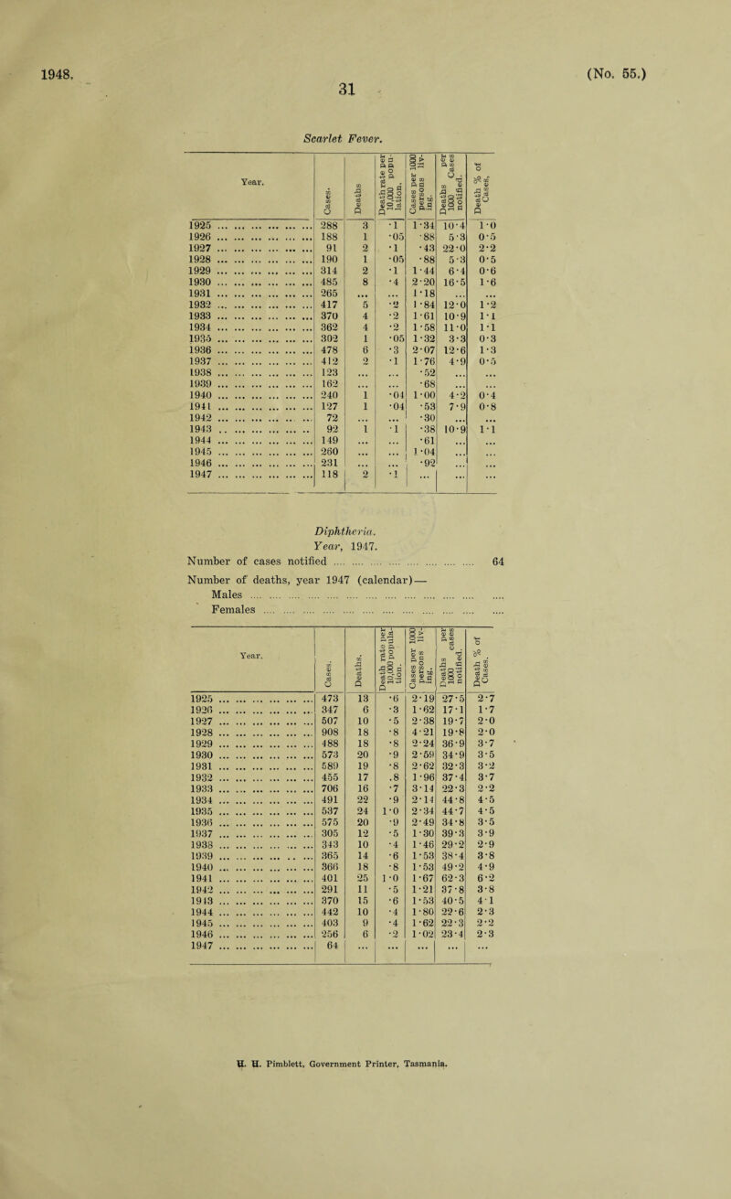 31 Scarlet Fever. Year. Cases. Deaths Death rate per 10,000 popu¬ lation. Cases per 1000 persons liv¬ ing. Deaths per 1000 Cases notified. Death % of Cases, 1925 . 288 3 •1 1*34 10-4 1-0 1926 . 188 1 •05 •88 5-3 05 1927 . 91 2 •1 •43 22-0 22 1928 . 190 1 •05 •88 5-3 0-5 1929 . .. 314 2 •1 1-44 6-4 0-6 1930 . 485 8 •4 2-20 16-5 1-6 1931 . 265 • • • . . . 1-18 • • • ... 1932 . 417 5 *2 1 -84 12-0 1-2 1933 . 370 4 •2 1-61 10-9 1-1 1934 . 362 4 •2 1-58 11-0 1-1 302 1 •05 1-32 3-3 0-3 1936 . 478 6 •3 2-07 12-6 1-3 1937 . 412 2 •1 1-76 4-9 0-5 1938 . 123 t • » ... •52 ... ... 1939 . 162 • • • , . . •68 ... ... 1940 . 240 1 •04 1-00 4-2 0-4 1941 . 127 1 •04 •53 7-9 0-8 1942 . 72 , , , , .. •30 ... ... 1943 . 92 l 1 •38 10-9 1-1 1944 . 149 ... ... •61 * • • 1945 . 260 ... 1*04 ... 1946 . 231 ... ... •92 ... ... 1947 . 118 2 • 1 ... ••• ... Diphtheria. Year, 1947. Number of cases notified . 64 Number of deaths, year 1947 (calendar) — Males . Females . Year. Cases. Deaths. Death rate per 10,000 popula¬ tion. Cases per 1000 persons liv¬ ing. Deaths per 1000 cases notified. Death % of Cases. 1925 ... .. 473 13 •6 2-19 27-5 27 1926 . 347 6 •3 1-62 17-1 1-7 1927 . 507 10 •5 2-38 19-7 2-0 1928 . 908 18 •8 4-21 19-8 2-0 1929 . 488 18 •8 2-24 36-9 3-7 1930 . 573 20 •9 2-59 34-9 3-5 1931 . 589 19 •8 2-62 32-3 3-2 1932 . 455 17 .8 1-96 37-4 3-7 1933 . 706 16 •7 3-14 22-3 2-2 1934 . 491 22 •9 2-14 44-8 4-5 1935 . 537 24 1-0 2-34 44-7 4-5 1936 . 575 20 •9 2-49 34-8 3-5 1937 . 305 12 •5 1-30 39-3 3-9 1938 . 343 10 •4 1-46 29-2 2-9 1939 . ... 365 14 •6 1*53 38-4 3-8 1940 . 366 18 •8 1-53 49-2 4-9 1941 . 401 25 1 -o 1-67 62-3 6-2 1942 . 291 11 •5 1-21 37-8 3-8 1913 . 370 15 •6 1-53 40-5 41 1944 . 442 10 •4 1-80 22-6 2-3 1945 . 403 9 •4 1-62 22-3 2-2 1946 . 256 6 •2 1-02 23*4 2-3 1947 . 64 ... ... ... ... ... B. B. Pimblett, Government Printer, Tasmania.