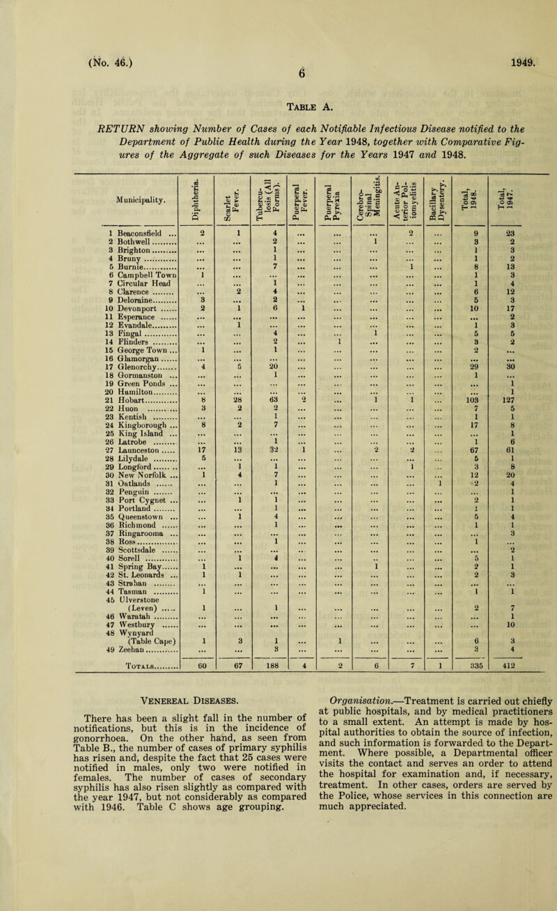 6 Table A. RETURN showing Number of Cases of each Notifiable Infectious Disease notified to the Department of Public Health during the Year 1948, together with Comparative Fig¬ ures of the Aggregate of such Diseases for the Years 1947 and 1948. Municipality. Diphtheria. j Scarlet | Fever. 1 Tubercu¬ losis (All Forms). Puerperal Fever. Puerperal Pyrexia Cerebro- Spinal Meningitis. Acute An¬ terior Pol¬ iomyelitis Bacillary Dysentery. Total, 1948. Total, 1947. 1 Beaconsfield ... 2 1 4 ... ... ... 2 9 23 2 Bothwell. • • • . • • 2 ... ... 1 3 2 3 Brighton. • • • • • • 1 ... ... 1 3 4 Bruny . • • • • • • 1 ... ... 1 2 5 Burnie. • • • • • • 7 • • • ... 1 8 13 6 Campbell Town 1 • • •' ... ... 1 3 7 Circular Head » • • ... 1 ... ... 1 4 8 Clarence . • • « 2 4 ... ... 6 12 9 Deloraine. 3 2 ... . . ' 5 3 10 Devonport . 2 1 6 1 ... 10 17 11 Esperance . • . • • ... ... • •• 2 12 Evandale. ... 1 ... ... ... 1 3 13 Fin gal. • • • ... 4 ... ... 1 5 5 14 Flinders . • • • 2 ... 1 3 2 15 George Town ... 1 ... 1 ... ... 2 • . • 16 Glamorgan. • ... ... ... ... • •• • •• 17 Glenorchy. 4 5 20 ... .. . 29 30 18 Gormanston ... ... ... 1 ... ... 1 ... 19 Green Ponds ... • •• ... . • « ... . • • ... 1 20 Hamilton. • • • • • • ... . •• ... 1 21 Hobart. 8 28 63 o ... 1 1 103 127 22 Huon . ... 3 2 2 ... ... 7 5 23 Kentish . ... ... 1 ... ... 1 1 24 Kingborough ... 8 2 7 ... ... 17 8 25 King Island ... ... ... ... ... ... ... 1 26 Latrobe .. • •• ... 1 ... ... 1 6 27 Launceston. 17 13 32 1 . . • 2 2 67 61 28 Lilydale . 5 ... ... ... ... 5 1 29 Longford. . • • 1 1 ... ... i 3 8 30 New Norfolk ... 1 4 7 ... . •• 12 20 31 Oatlands . ... 1 ... ... 1 2 4 32 Penguin . ... • • • • •• ... ... ... 1 33 Port Cygnet ... ... 1 1 ... ... 2 1 34 Portland . ... 1 ... ... I 1 35 Queenstown ... ... 1 4 ... ... 5 4 36 Richmond . • • • ... 1 ... • •• 1 1 37 Ringarooma ... ■ • • ... ... ... ... ... 3 38 Ross. • • • ... 1 ... ... 1 ... 39 Scottsdale . ... ... ... ... ... ... 2 40 Sorell . ... 1 4 .. • ... 5 i 41 Spring Bay. 1 a • • • •• ... ... 1 2 i 42 St. Leonards ... 1 1 ... ... ... 2 3 43 Strahan . • • • ... ... . •. ... • •• ... 44 Tasman . 1 ... ... ... • •• 1 1 45 Ulverstone (Leven) . 1 1 2 7 46 Waratah . • • • ... • • • » .. •.. ... 1 47 VVestbury . • •• . • • • •• ... ... ... 10 48 Wynyard (Table Cape) 1 3 1 1 6 3 49 Zeehan . ... ... 8 ... ... ... 3 4 Totals. 60 67 188 4 2 6 7 1 335 412 Venereal Diseases. There has been a slight fall in the number of notifications, but this is in the incidence of gonorrhoea. On the other hand, as seen from Table B., the number of cases of primary syphilis has risen and, despite the fact that 25 cases were notified in males, only two were notified in females. The number of cases of secondary syphilis has also risen slightly as compared with the year 1947, but not considerably as compared with 1946. Table C shows age grouping. Organisation.—Treatment is carried out chiefly at public hospitals, and by medical practitioners to a small extent. An attempt is made by hos¬ pital authorities to obtain the source of infection, and such information is forwarded to the Depart¬ ment. Where possible, a Departmental officer visits the contact and serves an order to attend the hospital for examination and, if necessary, treatment. In other cases, orders are served by the Police, whose services in this connection are much appreciated.